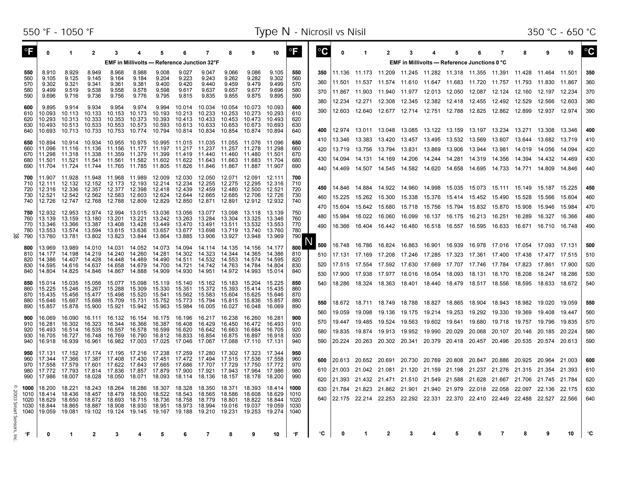 38©2003SmartSensors,Inc.
N
°C 0 1 2 3 4 5 6 7 8 9 10 °C
EMF in Millivolts — Reference Junctions 0 °C
°F 0 1 2 3 4 5 6 7 8 9 10 °F °C 0 1 2 3 4 5 6 7 8 9 10 °C
°F 0 1 2 3 4 5 6 7 8 9 10 °F
EMF in Millivolts — Reference Junction 32°F
550 8.910 8.929 8.949 8.968 8.988 9.008 9.027 9.047 9.066 9.086 9.105 550
560 9.105 9.125 9.145 9.164 9.184 9.204 9.223 9.243 9.262 9.282 9.302 560
570 9.302 9.321 9.341 9.361 9.381 9.400 9.420 9.440 9.459 9.479 9.499 570
580 9.499 9.519 9.538 9.558 9.578 9.598 9.617 9.637 9.657 9.677 9.696 580
590 9.696 9.716 9.736 9.756 9.776 9.795 9.815 9.835 9.855 9.875 9.895 590
600 9.895 9.914 9.934 9.954 9.974 9.994 10.014 10.034 10.054 10.073 10.093 600
610 10.093 10.113 10.133 10.153 10.173 10.193 10.213 10.233 10.253 10.273 10.293 610
620 10.293 10.313 10.333 10.353 10.373 10.393 10.413 10.433 10.453 10.473 10.493 620
630 10.493 10.513 10.533 10.553 10.573 10.593 10.613 10.633 10.653 10.673 10.693 630
640 10.693 10.713 10.733 10.753 10.774 10.794 10.814 10.834 10.854 10.874 10.894 640
650 10.894 10.914 10.934 10.955 10.975 10.995 11.015 11.035 11.055 11.076 11.096 650
660 11.096 11.116 11.136 11.156 11.177 11.197 11.217 11.237 11.257 11.278 11.298 660
670 11.298 11.318 11.338 11.359 11.379 11.399 11.419 11.440 11.460 11.480 11.501 670
680 11.501 11.521 11.541 11.561 11.582 11.602 11.622 11.643 11.663 11.683 11.704 680
690 11.704 11.724 11.744 11.765 11.785 11.805 11.826 11.846 11.867 11.887 11.907 690
700 11.907 11.928 11.948 11.968 11.989 12.009 12.030 12.050 12.071 12.091 12.111 700
710 12.111 12.132 12.152 12.173 12.193 12.214 12.234 12.255 12.275 12.295 12.316 710
720 12.316 12.336 12.357 12.377 12.398 12.418 12.439 12.459 12.480 12.500 12.521 720
730 12.521 12.542 12.562 12.583 12.603 12.624 12.644 12.665 12.685 12.706 12.726 730
740 12.726 12.747 12.768 12.788 12.809 12.829 12.850 12.871 12.891 12.912 12.932 740
750 12.932 12.953 12.974 12.994 13.015 13.036 13.056 13.077 13.098 13.118 13.139 750
760 13.139 13.159 13.180 13.201 13.221 13.242 13.263 13.284 13.304 13.325 13.346 760
770 13.346 13.366 13.387 13.408 13.428 13.449 13.470 13.491 13.511 13.532 13.553 770
780 13.553 13.574 13.594 13.615 13.636 13.657 13.677 13.698 13.719 13.740 13.760 780
790 13.760 13.781 13.802 13.823 13.844 13.864 13.885 13.906 13.927 13.948 13.969 790
800 13.969 13.989 14.010 14.031 14.052 14.073 14.094 14.114 14.135 14.156 14.177 800
810 14.177 14.198 14.219 14.240 14.260 14.281 14.302 14.323 14.344 14.365 14.386 810
820 14.386 14.407 14.428 14.448 14.469 14.490 14.511 14.532 14.553 14.574 14.595 820
830 14.595 14.616 14.637 14.658 14.679 14.700 14.721 14.742 14.763 14.784 14.804 830
840 14.804 14.825 14.846 14.867 14.888 14.909 14.930 14.951 14.972 14.993 15.014 840
850 15.014 15.035 15.056 15.077 15.098 15.119 15.140 15.162 15.183 15.204 15.225 850
860 15.225 15.246 15.267 15.288 15.309 15.330 15.351 15.372 15.393 15.414 15.435 860
870 15.435 15.456 15.477 15.498 15.520 15.541 15.562 15.583 15.604 15.625 15.646 870
880 15.646 15.667 15.688 15.709 15.731 15.752 15.773 15.794 15.815 15.836 15.857 880
890 15.857 15.878 15.900 15.921 15.942 15.963 15.984 16.005 16.027 16.048 16.069 890
900 16.069 16.090 16.111 16.132 16.154 16.175 16.196 16.217 16.238 16.260 16.281 900
910 16.281 16.302 16.323 16.344 16.366 16.387 16.408 16.429 16.450 16.472 16.493 910
920 16.493 16.514 16.535 16.557 16.578 16.599 16.620 16.642 16.663 16.684 16.705 920
930 16.705 16.727 16.748 16.769 16.790 16.812 16.833 16.854 16.875 16.897 16.918 930
940 16.918 16.939 16.961 16.982 17.003 17.025 17.046 17.067 17.088 17.110 17.131 940
950 17.131 17.152 17.174 17.195 17.216 17.238 17.259 17.280 17.302 17.323 17.344 950
960 17.344 17.366 17.387 17.408 17.430 17.451 17.472 17.494 17.515 17.536 17.558 960
970 17.558 17.579 17.601 17.622 17.643 17.665 17.686 17.707 17.729 17.750 17.772 970
980 17.772 17.793 17.814 17.836 17.857 17.879 17.900 17.921 17.943 17.964 17.986 980
990 17.986 18.007 18.028 18.050 18.071 18.093 18.114 18.136 18.157 18.178 18.200 990
1000 18.200 18.221 18.243 18.264 18.286 18.307 18.328 18.350 18.371 18.393 18.414 1000
1010 18.414 18.436 18.457 18.479 18.500 18.522 18.543 18.565 18.586 18.608 18.629 1010
1020 18.629 18.650 18.672 18.693 18.715 18.736 18.758 18.779 18.801 18.822 18.844 1020
1030 18.844 18.865 18.887 18.908 18.930 18.951 18.973 18.994 19.016 19.037 19.059 1030
1040 19.059 19.081 19.102 19.124 19.145 19.167 19.188 19.210 19.231 19.253 19.274 1040
350 11.136 11.173 11.209 11.245 11.282 11.318 11.355 11.391 11.428 11.464 11.501 350
360 11.501 11.537 11.574 11.610 11.647 11.683 11.720 11.757 11.793 11.830 11.867 360
370 11.867 11.903 11.940 11.977 12.013 12.050 12.087 12.124 12.160 12.197 12.234 370
380 12.234 12.271 12.308 12.345 12.382 12.418 12.455 12.492 12.529 12.566 12.603 380
390 12.603 12.640 12.677 12.714 12.751 12.788 12.825 12.862 12.899 12.937 12.974 390
400 12.974 13.011 13.048 13.085 13.122 13.159 13.197 13.234 13.271 13.308 13.346 400
410 13.346 13.383 13.420 13.457 13.495 13.532 13.569 13.607 13.644 13.682 13.719 410
420 13.719 13.756 13.794 13.831 13.869 13.906 13.944 13.981 14.019 14.056 14.094 420
430 14.094 14.131 14.169 14.206 14.244 14.281 14.319 14.356 14.394 14.432 14.469 430
440 14.469 14.507 14.545 14.582 14.620 14.658 14.695 14.733 14.771 14.809 14.846 440
450 14.846 14.884 14.922 14.960 14.998 15.035 15.073 15.111 15.149 15.187 15.225 450
460 15.225 15.262 15.300 15.338 15.376 15.414 15.452 15.490 15.528 15.566 15.604 460
470 15.604 15.642 15.680 15.718 15.756 15.794 15.832 15.870 15.908 15.946 15.984 470
480 15.984 16.022 16.060 16.099 16.137 16.175 16.213 16.251 16.289 16.327 16.366 480
490 16.366 16.404 16.442 16.480 16.518 16.557 16.595 16.633 16.671 16.710 16.748 490
500 16.748 16.786 16.824 16.863 16.901 16.939 16.978 17.016 17.054 17.093 17.131 500
510 17.131 17.169 17.208 17.246 17.285 17.323 17.361 17.400 17.438 17.477 17.515 510
520 17.515 17.554 17.592 17.630 17.669 17.707 17.746 17.784 17.823 17.861 17.900 520
530 17.900 17.938 17.977 18.016 18.054 18.093 18.131 18.170 18.208 18.247 18.286 530
540 18.286 18.324 18.363 18.401 18.440 18.479 18.517 18.556 18.595 18.633 18.672 540
550 18.672 18.711 18.749 18.788 18.827 18.865 18.904 18.943 18.982 19.020 19.059 550
560 19.059 19.098 19.136 19.175 19.214 19.253 19.292 19.330 19.369 19.408 19.447 560
570 19.447 19.485 19.524 19.563 19.602 19.641 19.680 19.718 19.757 19.796 19.835 570
580 19.835 19.874 19.913 19.952 19.990 20.029 20.068 20.107 20.146 20.185 20.224 580
590 20.224 20.263 20.302 20.341 20.379 20.418 20.457 20.496 20.535 20.574 20.613 590
600 20.613 20.652 20.691 20.730 20.769 20.808 20.847 20.886 20.925 20.964 21.003 600
610 21.003 21.042 21.081 21.120 21.159 21.198 21.237 21.276 21.315 21.354 21.393 610
620 21.393 21.432 21.471 21.510 21.549 21.588 21.628 21.667 21.706 21.745 21.784 620
630 21.784 21.823 21.862 21.901 21.940 21.979 22.018 22.058 22.097 22.136 22.175 630
640 22.175 22.214 22.253 22.292 22.331 22.370 22.410 22.449 22.488 22.527 22.566 640
550 °F - 1050 °F Type N - Nicrosil vs Nisil 350 °C - 650 °C
 