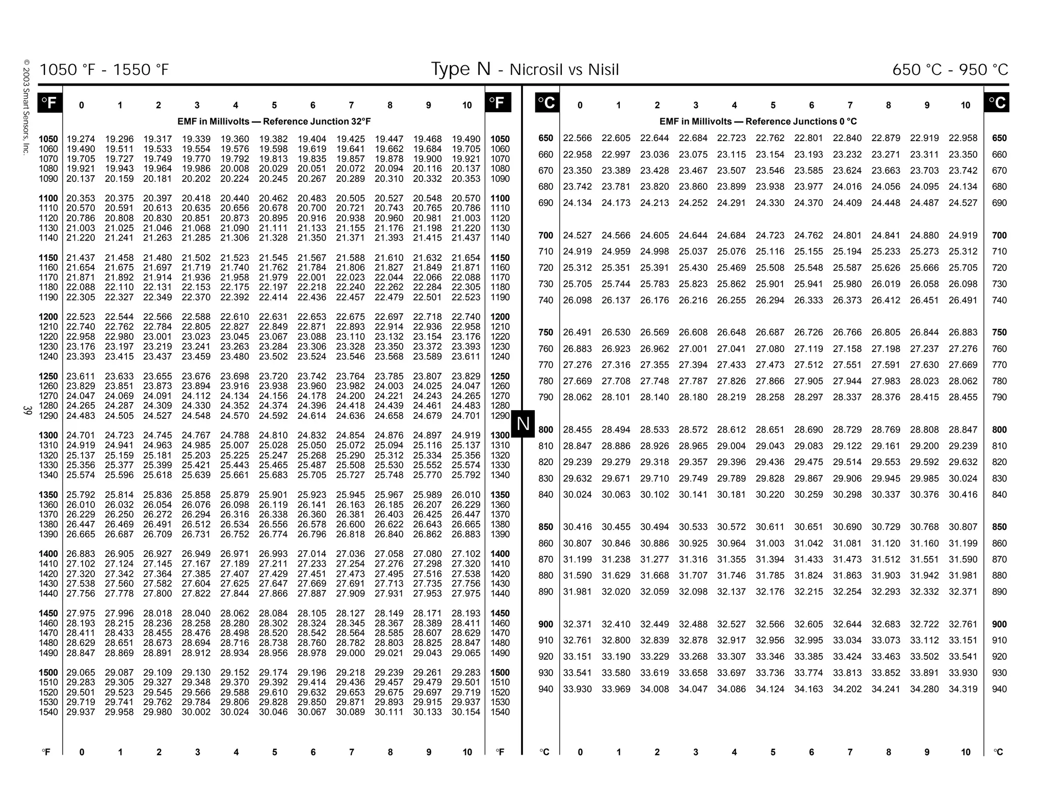 ©2003SmartSensors,Inc.39
N
°C 0 1 2 3 4 5 6 7 8 9 10 °C
EMF in Millivolts — Reference Junctions 0 °C
°F 0 1 2 3 4 5 6 7 8 9 10 °F °C 0 1 2 3 4 5 6 7 8 9 10 °C
°F 0 1 2 3 4 5 6 7 8 9 10 °F
EMF in Millivolts — Reference Junction 32°F
1050 19.274 19.296 19.317 19.339 19.360 19.382 19.404 19.425 19.447 19.468 19.490 1050
1060 19.490 19.511 19.533 19.554 19.576 19.598 19.619 19.641 19.662 19.684 19.705 1060
1070 19.705 19.727 19.749 19.770 19.792 19.813 19.835 19.857 19.878 19.900 19.921 1070
1080 19.921 19.943 19.964 19.986 20.008 20.029 20.051 20.072 20.094 20.116 20.137 1080
1090 20.137 20.159 20.181 20.202 20.224 20.245 20.267 20.289 20.310 20.332 20.353 1090
1100 20.353 20.375 20.397 20.418 20.440 20.462 20.483 20.505 20.527 20.548 20.570 1100
1110 20.570 20.591 20.613 20.635 20.656 20.678 20.700 20.721 20.743 20.765 20.786 1110
1120 20.786 20.808 20.830 20.851 20.873 20.895 20.916 20.938 20.960 20.981 21.003 1120
1130 21.003 21.025 21.046 21.068 21.090 21.111 21.133 21.155 21.176 21.198 21.220 1130
1140 21.220 21.241 21.263 21.285 21.306 21.328 21.350 21.371 21.393 21.415 21.437 1140
1150 21.437 21.458 21.480 21.502 21.523 21.545 21.567 21.588 21.610 21.632 21.654 1150
1160 21.654 21.675 21.697 21.719 21.740 21.762 21.784 21.806 21.827 21.849 21.871 1160
1170 21.871 21.892 21.914 21.936 21.958 21.979 22.001 22.023 22.044 22.066 22.088 1170
1180 22.088 22.110 22.131 22.153 22.175 22.197 22.218 22.240 22.262 22.284 22.305 1180
1190 22.305 22.327 22.349 22.370 22.392 22.414 22.436 22.457 22.479 22.501 22.523 1190
1200 22.523 22.544 22.566 22.588 22.610 22.631 22.653 22.675 22.697 22.718 22.740 1200
1210 22.740 22.762 22.784 22.805 22.827 22.849 22.871 22.893 22.914 22.936 22.958 1210
1220 22.958 22.980 23.001 23.023 23.045 23.067 23.088 23.110 23.132 23.154 23.176 1220
1230 23.176 23.197 23.219 23.241 23.263 23.284 23.306 23.328 23.350 23.372 23.393 1230
1240 23.393 23.415 23.437 23.459 23.480 23.502 23.524 23.546 23.568 23.589 23.611 1240
1250 23.611 23.633 23.655 23.676 23.698 23.720 23.742 23.764 23.785 23.807 23.829 1250
1260 23.829 23.851 23.873 23.894 23.916 23.938 23.960 23.982 24.003 24.025 24.047 1260
1270 24.047 24.069 24.091 24.112 24.134 24.156 24.178 24.200 24.221 24.243 24.265 1270
1280 24.265 24.287 24.309 24.330 24.352 24.374 24.396 24.418 24.439 24.461 24.483 1280
1290 24.483 24.505 24.527 24.548 24.570 24.592 24.614 24.636 24.658 24.679 24.701 1290
1300 24.701 24.723 24.745 24.767 24.788 24.810 24.832 24.854 24.876 24.897 24.919 1300
1310 24.919 24.941 24.963 24.985 25.007 25.028 25.050 25.072 25.094 25.116 25.137 1310
1320 25.137 25.159 25.181 25.203 25.225 25.247 25.268 25.290 25.312 25.334 25.356 1320
1330 25.356 25.377 25.399 25.421 25.443 25.465 25.487 25.508 25.530 25.552 25.574 1330
1340 25.574 25.596 25.618 25.639 25.661 25.683 25.705 25.727 25.748 25.770 25.792 1340
1350 25.792 25.814 25.836 25.858 25.879 25.901 25.923 25.945 25.967 25.989 26.010 1350
1360 26.010 26.032 26.054 26.076 26.098 26.119 26.141 26.163 26.185 26.207 26.229 1360
1370 26.229 26.250 26.272 26.294 26.316 26.338 26.360 26.381 26.403 26.425 26.447 1370
1380 26.447 26.469 26.491 26.512 26.534 26.556 26.578 26.600 26.622 26.643 26.665 1380
1390 26.665 26.687 26.709 26.731 26.752 26.774 26.796 26.818 26.840 26.862 26.883 1390
1400 26.883 26.905 26.927 26.949 26.971 26.993 27.014 27.036 27.058 27.080 27.102 1400
1410 27.102 27.124 27.145 27.167 27.189 27.211 27.233 27.254 27.276 27.298 27.320 1410
1420 27.320 27.342 27.364 27.385 27.407 27.429 27.451 27.473 27.495 27.516 27.538 1420
1430 27.538 27.560 27.582 27.604 27.625 27.647 27.669 27.691 27.713 27.735 27.756 1430
1440 27.756 27.778 27.800 27.822 27.844 27.866 27.887 27.909 27.931 27.953 27.975 1440
1450 27.975 27.996 28.018 28.040 28.062 28.084 28.105 28.127 28.149 28.171 28.193 1450
1460 28.193 28.215 28.236 28.258 28.280 28.302 28.324 28.345 28.367 28.389 28.411 1460
1470 28.411 28.433 28.455 28.476 28.498 28.520 28.542 28.564 28.585 28.607 28.629 1470
1480 28.629 28.651 28.673 28.694 28.716 28.738 28.760 28.782 28.803 28.825 28.847 1480
1490 28.847 28.869 28.891 28.912 28.934 28.956 28.978 29.000 29.021 29.043 29.065 1490
1500 29.065 29.087 29.109 29.130 29.152 29.174 29.196 29.218 29.239 29.261 29.283 1500
1510 29.283 29.305 29.327 29.348 29.370 29.392 29.414 29.436 29.457 29.479 29.501 1510
1520 29.501 29.523 29.545 29.566 29.588 29.610 29.632 29.653 29.675 29.697 29.719 1520
1530 29.719 29.741 29.762 29.784 29.806 29.828 29.850 29.871 29.893 29.915 29.937 1530
1540 29.937 29.958 29.980 30.002 30.024 30.046 30.067 30.089 30.111 30.133 30.154 1540
650 22.566 22.605 22.644 22.684 22.723 22.762 22.801 22.840 22.879 22.919 22.958 650
660 22.958 22.997 23.036 23.075 23.115 23.154 23.193 23.232 23.271 23.311 23.350 660
670 23.350 23.389 23.428 23.467 23.507 23.546 23.585 23.624 23.663 23.703 23.742 670
680 23.742 23.781 23.820 23.860 23.899 23.938 23.977 24.016 24.056 24.095 24.134 680
690 24.134 24.173 24.213 24.252 24.291 24.330 24.370 24.409 24.448 24.487 24.527 690
700 24.527 24.566 24.605 24.644 24.684 24.723 24.762 24.801 24.841 24.880 24.919 700
710 24.919 24.959 24.998 25.037 25.076 25.116 25.155 25.194 25.233 25.273 25.312 710
720 25.312 25.351 25.391 25.430 25.469 25.508 25.548 25.587 25.626 25.666 25.705 720
730 25.705 25.744 25.783 25.823 25.862 25.901 25.941 25.980 26.019 26.058 26.098 730
740 26.098 26.137 26.176 26.216 26.255 26.294 26.333 26.373 26.412 26.451 26.491 740
750 26.491 26.530 26.569 26.608 26.648 26.687 26.726 26.766 26.805 26.844 26.883 750
760 26.883 26.923 26.962 27.001 27.041 27.080 27.119 27.158 27.198 27.237 27.276 760
770 27.276 27.316 27.355 27.394 27.433 27.473 27.512 27.551 27.591 27.630 27.669 770
780 27.669 27.708 27.748 27.787 27.826 27.866 27.905 27.944 27.983 28.023 28.062 780
790 28.062 28.101 28.140 28.180 28.219 28.258 28.297 28.337 28.376 28.415 28.455 790
800 28.455 28.494 28.533 28.572 28.612 28.651 28.690 28.729 28.769 28.808 28.847 800
810 28.847 28.886 28.926 28.965 29.004 29.043 29.083 29.122 29.161 29.200 29.239 810
820 29.239 29.279 29.318 29.357 29.396 29.436 29.475 29.514 29.553 29.592 29.632 820
830 29.632 29.671 29.710 29.749 29.789 29.828 29.867 29.906 29.945 29.985 30.024 830
840 30.024 30.063 30.102 30.141 30.181 30.220 30.259 30.298 30.337 30.376 30.416 840
850 30.416 30.455 30.494 30.533 30.572 30.611 30.651 30.690 30.729 30.768 30.807 850
860 30.807 30.846 30.886 30.925 30.964 31.003 31.042 31.081 31.120 31.160 31.199 860
870 31.199 31.238 31.277 31.316 31.355 31.394 31.433 31.473 31.512 31.551 31.590 870
880 31.590 31.629 31.668 31.707 31.746 31.785 31.824 31.863 31.903 31.942 31.981 880
890 31.981 32.020 32.059 32.098 32.137 32.176 32.215 32.254 32.293 32.332 32.371 890
900 32.371 32.410 32.449 32.488 32.527 32.566 32.605 32.644 32.683 32.722 32.761 900
910 32.761 32.800 32.839 32.878 32.917 32.956 32.995 33.034 33.073 33.112 33.151 910
920 33.151 33.190 33.229 33.268 33.307 33.346 33.385 33.424 33.463 33.502 33.541 920
930 33.541 33.580 33.619 33.658 33.697 33.736 33.774 33.813 33.852 33.891 33.930 930
940 33.930 33.969 34.008 34.047 34.086 34.124 34.163 34.202 34.241 34.280 34.319 940
1050 °F - 1550 °F Type N - Nicrosil vs Nisil 650 °C - 950 °C
 