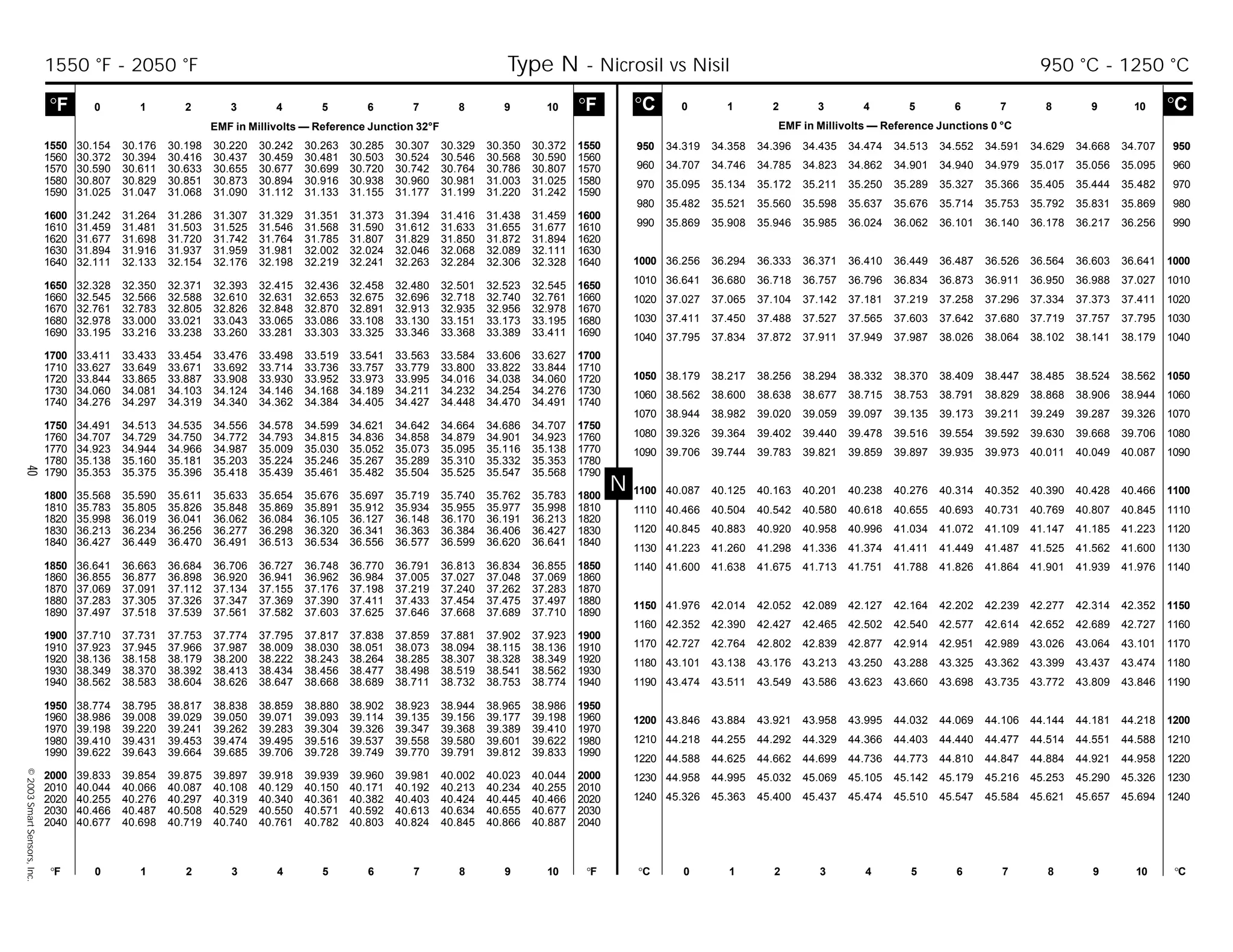 40©2003SmartSensors,Inc.
N
°F 0 1 2 3 4 5 6 7 8 9 10 °F °C 0 1 2 3 4 5 6 7 8 9 10 °C
°F 0 1 2 3 4 5 6 7 8 9 10 °F
EMF in Millivolts — Reference Junction 32°F
1550 30.154 30.176 30.198 30.220 30.242 30.263 30.285 30.307 30.329 30.350 30.372 1550
1560 30.372 30.394 30.416 30.437 30.459 30.481 30.503 30.524 30.546 30.568 30.590 1560
1570 30.590 30.611 30.633 30.655 30.677 30.699 30.720 30.742 30.764 30.786 30.807 1570
1580 30.807 30.829 30.851 30.873 30.894 30.916 30.938 30.960 30.981 31.003 31.025 1580
1590 31.025 31.047 31.068 31.090 31.112 31.133 31.155 31.177 31.199 31.220 31.242 1590
1600 31.242 31.264 31.286 31.307 31.329 31.351 31.373 31.394 31.416 31.438 31.459 1600
1610 31.459 31.481 31.503 31.525 31.546 31.568 31.590 31.612 31.633 31.655 31.677 1610
1620 31.677 31.698 31.720 31.742 31.764 31.785 31.807 31.829 31.850 31.872 31.894 1620
1630 31.894 31.916 31.937 31.959 31.981 32.002 32.024 32.046 32.068 32.089 32.111 1630
1640 32.111 32.133 32.154 32.176 32.198 32.219 32.241 32.263 32.284 32.306 32.328 1640
1650 32.328 32.350 32.371 32.393 32.415 32.436 32.458 32.480 32.501 32.523 32.545 1650
1660 32.545 32.566 32.588 32.610 32.631 32.653 32.675 32.696 32.718 32.740 32.761 1660
1670 32.761 32.783 32.805 32.826 32.848 32.870 32.891 32.913 32.935 32.956 32.978 1670
1680 32.978 33.000 33.021 33.043 33.065 33.086 33.108 33.130 33.151 33.173 33.195 1680
1690 33.195 33.216 33.238 33.260 33.281 33.303 33.325 33.346 33.368 33.389 33.411 1690
1700 33.411 33.433 33.454 33.476 33.498 33.519 33.541 33.563 33.584 33.606 33.627 1700
1710 33.627 33.649 33.671 33.692 33.714 33.736 33.757 33.779 33.800 33.822 33.844 1710
1720 33.844 33.865 33.887 33.908 33.930 33.952 33.973 33.995 34.016 34.038 34.060 1720
1730 34.060 34.081 34.103 34.124 34.146 34.168 34.189 34.211 34.232 34.254 34.276 1730
1740 34.276 34.297 34.319 34.340 34.362 34.384 34.405 34.427 34.448 34.470 34.491 1740
1750 34.491 34.513 34.535 34.556 34.578 34.599 34.621 34.642 34.664 34.686 34.707 1750
1760 34.707 34.729 34.750 34.772 34.793 34.815 34.836 34.858 34.879 34.901 34.923 1760
1770 34.923 34.944 34.966 34.987 35.009 35.030 35.052 35.073 35.095 35.116 35.138 1770
1780 35.138 35.160 35.181 35.203 35.224 35.246 35.267 35.289 35.310 35.332 35.353 1780
1790 35.353 35.375 35.396 35.418 35.439 35.461 35.482 35.504 35.525 35.547 35.568 1790
1800 35.568 35.590 35.611 35.633 35.654 35.676 35.697 35.719 35.740 35.762 35.783 1800
1810 35.783 35.805 35.826 35.848 35.869 35.891 35.912 35.934 35.955 35.977 35.998 1810
1820 35.998 36.019 36.041 36.062 36.084 36.105 36.127 36.148 36.170 36.191 36.213 1820
1830 36.213 36.234 36.256 36.277 36.298 36.320 36.341 36.363 36.384 36.406 36.427 1830
1840 36.427 36.449 36.470 36.491 36.513 36.534 36.556 36.577 36.599 36.620 36.641 1840
1850 36.641 36.663 36.684 36.706 36.727 36.748 36.770 36.791 36.813 36.834 36.855 1850
1860 36.855 36.877 36.898 36.920 36.941 36.962 36.984 37.005 37.027 37.048 37.069 1860
1870 37.069 37.091 37.112 37.134 37.155 37.176 37.198 37.219 37.240 37.262 37.283 1870
1880 37.283 37.305 37.326 37.347 37.369 37.390 37.411 37.433 37.454 37.475 37.497 1880
1890 37.497 37.518 37.539 37.561 37.582 37.603 37.625 37.646 37.668 37.689 37.710 1890
1900 37.710 37.731 37.753 37.774 37.795 37.817 37.838 37.859 37.881 37.902 37.923 1900
1910 37.923 37.945 37.966 37.987 38.009 38.030 38.051 38.073 38.094 38.115 38.136 1910
1920 38.136 38.158 38.179 38.200 38.222 38.243 38.264 38.285 38.307 38.328 38.349 1920
1930 38.349 38.370 38.392 38.413 38.434 38.456 38.477 38.498 38.519 38.541 38.562 1930
1940 38.562 38.583 38.604 38.626 38.647 38.668 38.689 38.711 38.732 38.753 38.774 1940
1950 38.774 38.795 38.817 38.838 38.859 38.880 38.902 38.923 38.944 38.965 38.986 1950
1960 38.986 39.008 39.029 39.050 39.071 39.093 39.114 39.135 39.156 39.177 39.198 1960
1970 39.198 39.220 39.241 39.262 39.283 39.304 39.326 39.347 39.368 39.389 39.410 1970
1980 39.410 39.431 39.453 39.474 39.495 39.516 39.537 39.558 39.580 39.601 39.622 1980
1990 39.622 39.643 39.664 39.685 39.706 39.728 39.749 39.770 39.791 39.812 39.833 1990
2000 39.833 39.854 39.875 39.897 39.918 39.939 39.960 39.981 40.002 40.023 40.044 2000
2010 40.044 40.066 40.087 40.108 40.129 40.150 40.171 40.192 40.213 40.234 40.255 2010
2020 40.255 40.276 40.297 40.319 40.340 40.361 40.382 40.403 40.424 40.445 40.466 2020
2030 40.466 40.487 40.508 40.529 40.550 40.571 40.592 40.613 40.634 40.655 40.677 2030
2040 40.677 40.698 40.719 40.740 40.761 40.782 40.803 40.824 40.845 40.866 40.887 2040
950 34.319 34.358 34.396 34.435 34.474 34.513 34.552 34.591 34.629 34.668 34.707 950
960 34.707 34.746 34.785 34.823 34.862 34.901 34.940 34.979 35.017 35.056 35.095 960
970 35.095 35.134 35.172 35.211 35.250 35.289 35.327 35.366 35.405 35.444 35.482 970
980 35.482 35.521 35.560 35.598 35.637 35.676 35.714 35.753 35.792 35.831 35.869 980
990 35.869 35.908 35.946 35.985 36.024 36.062 36.101 36.140 36.178 36.217 36.256 990
1000 36.256 36.294 36.333 36.371 36.410 36.449 36.487 36.526 36.564 36.603 36.641 1000
1010 36.641 36.680 36.718 36.757 36.796 36.834 36.873 36.911 36.950 36.988 37.027 1010
1020 37.027 37.065 37.104 37.142 37.181 37.219 37.258 37.296 37.334 37.373 37.411 1020
1030 37.411 37.450 37.488 37.527 37.565 37.603 37.642 37.680 37.719 37.757 37.795 1030
1040 37.795 37.834 37.872 37.911 37.949 37.987 38.026 38.064 38.102 38.141 38.179 1040
1050 38.179 38.217 38.256 38.294 38.332 38.370 38.409 38.447 38.485 38.524 38.562 1050
1060 38.562 38.600 38.638 38.677 38.715 38.753 38.791 38.829 38.868 38.906 38.944 1060
1070 38.944 38.982 39.020 39.059 39.097 39.135 39.173 39.211 39.249 39.287 39.326 1070
1080 39.326 39.364 39.402 39.440 39.478 39.516 39.554 39.592 39.630 39.668 39.706 1080
1090 39.706 39.744 39.783 39.821 39.859 39.897 39.935 39.973 40.011 40.049 40.087 1090
1100 40.087 40.125 40.163 40.201 40.238 40.276 40.314 40.352 40.390 40.428 40.466 1100
1110 40.466 40.504 40.542 40.580 40.618 40.655 40.693 40.731 40.769 40.807 40.845 1110
1120 40.845 40.883 40.920 40.958 40.996 41.034 41.072 41.109 41.147 41.185 41.223 1120
1130 41.223 41.260 41.298 41.336 41.374 41.411 41.449 41.487 41.525 41.562 41.600 1130
1140 41.600 41.638 41.675 41.713 41.751 41.788 41.826 41.864 41.901 41.939 41.976 1140
1150 41.976 42.014 42.052 42.089 42.127 42.164 42.202 42.239 42.277 42.314 42.352 1150
1160 42.352 42.390 42.427 42.465 42.502 42.540 42.577 42.614 42.652 42.689 42.727 1160
1170 42.727 42.764 42.802 42.839 42.877 42.914 42.951 42.989 43.026 43.064 43.101 1170
1180 43.101 43.138 43.176 43.213 43.250 43.288 43.325 43.362 43.399 43.437 43.474 1180
1190 43.474 43.511 43.549 43.586 43.623 43.660 43.698 43.735 43.772 43.809 43.846 1190
1200 43.846 43.884 43.921 43.958 43.995 44.032 44.069 44.106 44.144 44.181 44.218 1200
1210 44.218 44.255 44.292 44.329 44.366 44.403 44.440 44.477 44.514 44.551 44.588 1210
1220 44.588 44.625 44.662 44.699 44.736 44.773 44.810 44.847 44.884 44.921 44.958 1220
1230 44.958 44.995 45.032 45.069 45.105 45.142 45.179 45.216 45.253 45.290 45.326 1230
1240 45.326 45.363 45.400 45.437 45.474 45.510 45.547 45.584 45.621 45.657 45.694 1240
°C 0 1 2 3 4 5 6 7 8 9 10 °C
EMF in Millivolts — Reference Junctions 0 °C
1550 °F - 2050 °F Type N - Nicrosil vs Nisil 950 °C - 1250 °C
 