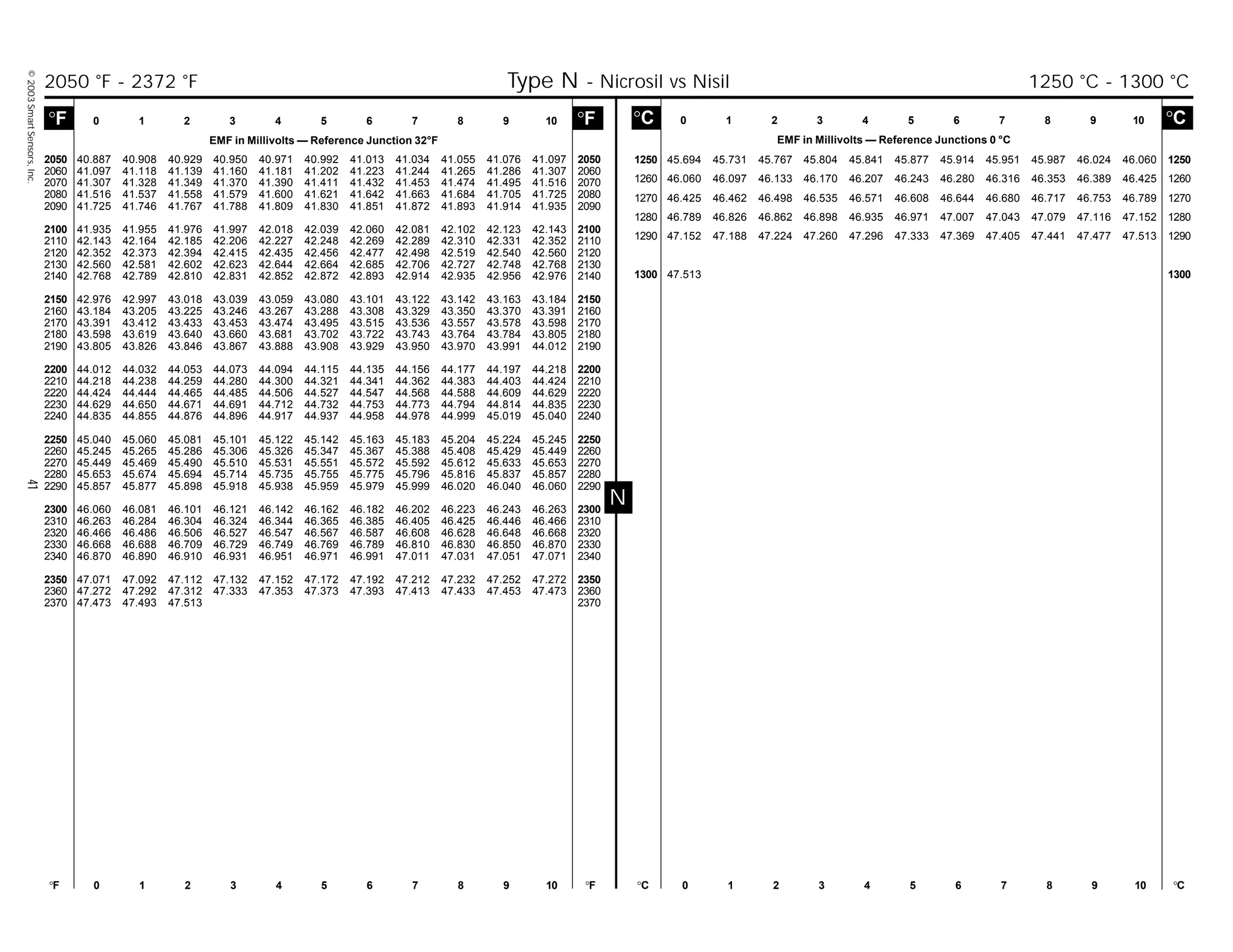 ©2003SmartSensors,Inc.41
N
°F 0 1 2 3 4 5 6 7 8 9 10 °F °C 0 1 2 3 4 5 6 7 8 9 10 °C
°F 0 1 2 3 4 5 6 7 8 9 10 °F
EMF in Millivolts — Reference Junction 32°F
°C 0 1 2 3 4 5 6 7 8 9 10 °C
EMF in Millivolts — Reference Junctions 0 °C
1250 45.694 45.731 45.767 45.804 45.841 45.877 45.914 45.951 45.987 46.024 46.060 1250
1260 46.060 46.097 46.133 46.170 46.207 46.243 46.280 46.316 46.353 46.389 46.425 1260
1270 46.425 46.462 46.498 46.535 46.571 46.608 46.644 46.680 46.717 46.753 46.789 1270
1280 46.789 46.826 46.862 46.898 46.935 46.971 47.007 47.043 47.079 47.116 47.152 1280
1290 47.152 47.188 47.224 47.260 47.296 47.333 47.369 47.405 47.441 47.477 47.513 1290
1300 47.513 1300
2050 40.887 40.908 40.929 40.950 40.971 40.992 41.013 41.034 41.055 41.076 41.097 2050
2060 41.097 41.118 41.139 41.160 41.181 41.202 41.223 41.244 41.265 41.286 41.307 2060
2070 41.307 41.328 41.349 41.370 41.390 41.411 41.432 41.453 41.474 41.495 41.516 2070
2080 41.516 41.537 41.558 41.579 41.600 41.621 41.642 41.663 41.684 41.705 41.725 2080
2090 41.725 41.746 41.767 41.788 41.809 41.830 41.851 41.872 41.893 41.914 41.935 2090
2100 41.935 41.955 41.976 41.997 42.018 42.039 42.060 42.081 42.102 42.123 42.143 2100
2110 42.143 42.164 42.185 42.206 42.227 42.248 42.269 42.289 42.310 42.331 42.352 2110
2120 42.352 42.373 42.394 42.415 42.435 42.456 42.477 42.498 42.519 42.540 42.560 2120
2130 42.560 42.581 42.602 42.623 42.644 42.664 42.685 42.706 42.727 42.748 42.768 2130
2140 42.768 42.789 42.810 42.831 42.852 42.872 42.893 42.914 42.935 42.956 42.976 2140
2150 42.976 42.997 43.018 43.039 43.059 43.080 43.101 43.122 43.142 43.163 43.184 2150
2160 43.184 43.205 43.225 43.246 43.267 43.288 43.308 43.329 43.350 43.370 43.391 2160
2170 43.391 43.412 43.433 43.453 43.474 43.495 43.515 43.536 43.557 43.578 43.598 2170
2180 43.598 43.619 43.640 43.660 43.681 43.702 43.722 43.743 43.764 43.784 43.805 2180
2190 43.805 43.826 43.846 43.867 43.888 43.908 43.929 43.950 43.970 43.991 44.012 2190
2200 44.012 44.032 44.053 44.073 44.094 44.115 44.135 44.156 44.177 44.197 44.218 2200
2210 44.218 44.238 44.259 44.280 44.300 44.321 44.341 44.362 44.383 44.403 44.424 2210
2220 44.424 44.444 44.465 44.485 44.506 44.527 44.547 44.568 44.588 44.609 44.629 2220
2230 44.629 44.650 44.671 44.691 44.712 44.732 44.753 44.773 44.794 44.814 44.835 2230
2240 44.835 44.855 44.876 44.896 44.917 44.937 44.958 44.978 44.999 45.019 45.040 2240
2250 45.040 45.060 45.081 45.101 45.122 45.142 45.163 45.183 45.204 45.224 45.245 2250
2260 45.245 45.265 45.286 45.306 45.326 45.347 45.367 45.388 45.408 45.429 45.449 2260
2270 45.449 45.469 45.490 45.510 45.531 45.551 45.572 45.592 45.612 45.633 45.653 2270
2280 45.653 45.674 45.694 45.714 45.735 45.755 45.775 45.796 45.816 45.837 45.857 2280
2290 45.857 45.877 45.898 45.918 45.938 45.959 45.979 45.999 46.020 46.040 46.060 2290
2300 46.060 46.081 46.101 46.121 46.142 46.162 46.182 46.202 46.223 46.243 46.263 2300
2310 46.263 46.284 46.304 46.324 46.344 46.365 46.385 46.405 46.425 46.446 46.466 2310
2320 46.466 46.486 46.506 46.527 46.547 46.567 46.587 46.608 46.628 46.648 46.668 2320
2330 46.668 46.688 46.709 46.729 46.749 46.769 46.789 46.810 46.830 46.850 46.870 2330
2340 46.870 46.890 46.910 46.931 46.951 46.971 46.991 47.011 47.031 47.051 47.071 2340
2350 47.071 47.092 47.112 47.132 47.152 47.172 47.192 47.212 47.232 47.252 47.272 2350
2360 47.272 47.292 47.312 47.333 47.353 47.373 47.393 47.413 47.433 47.453 47.473 2360
2370 47.473 47.493 47.513 2370
2050 °F - 2372 °F Type N - Nicrosil vs Nisil 1250 °C - 1300 °C
 