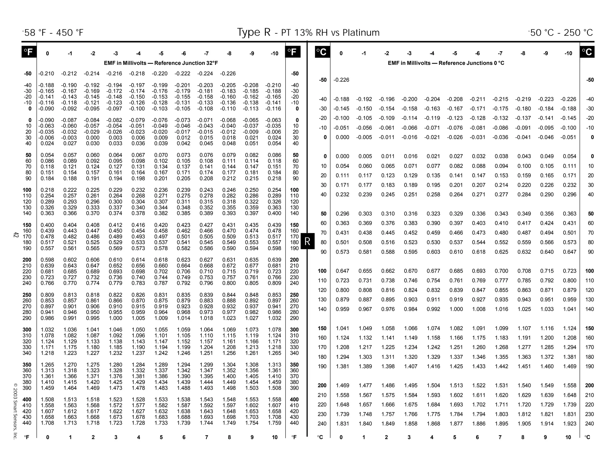 42©2003SmartSensors,Inc.
R
-50 -0.226 -50
-40 -0.188 -0.192 -0.196 -0.200 -0.204 -0.208 -0.211 -0.215 -0.219 -0.223 -0.226 -40
-30 -0.145 -0.150 -0.154 -0.158 -0.163 -0.167 -0.171 -0.175 -0.180 -0.184 -0.188 -30
-20 -0.100 -0.105 -0.109 -0.114 -0.119 -0.123 -0.128 -0.132 -0.137 -0.141 -0.145 -20
-10 -0.051 -0.056 -0.061 -0.066 -0.071 -0.076 -0.081 -0.086 -0.091 -0.095 -0.100 -10
0 0.000 -0.005 -0.011 -0.016 -0.021 -0.026 -0.031 -0.036 -0.041 -0.046 -0.051 0
0 0.000 0.005 0.011 0.016 0.021 0.027 0.032 0.038 0.043 0.049 0.054 0
10 0.054 0.060 0.065 0.071 0.077 0.082 0.088 0.094 0.100 0.105 0.111 10
20 0.111 0.117 0.123 0.129 0.135 0.141 0.147 0.153 0.159 0.165 0.171 20
30 0.171 0.177 0.183 0.189 0.195 0.201 0.207 0.214 0.220 0.226 0.232 30
40 0.232 0.239 0.245 0.251 0.258 0.264 0.271 0.277 0.284 0.290 0.296 40
50 0.296 0.303 0.310 0.316 0.323 0.329 0.336 0.343 0.349 0.356 0.363 50
60 0.363 0.369 0.376 0.383 0.390 0.397 0.403 0.410 0.417 0.424 0.431 60
70 0.431 0.438 0.445 0.452 0.459 0.466 0.473 0.480 0.487 0.494 0.501 70
80 0.501 0.508 0.516 0.523 0.530 0.537 0.544 0.552 0.559 0.566 0.573 80
90 0.573 0.581 0.588 0.595 0.603 0.610 0.618 0.625 0.632 0.640 0.647 90
100 0.647 0.655 0.662 0.670 0.677 0.685 0.693 0.700 0.708 0.715 0.723 100
110 0.723 0.731 0.738 0.746 0.754 0.761 0.769 0.777 0.785 0.792 0.800 110
120 0.800 0.808 0.816 0.824 0.832 0.839 0.847 0.855 0.863 0.871 0.879 120
130 0.879 0.887 0.895 0.903 0.911 0.919 0.927 0.935 0.943 0.951 0.959 130
140 0.959 0.967 0.976 0.984 0.992 1.000 1.008 1.016 1.025 1.033 1.041 140
150 1.041 1.049 1.058 1.066 1.074 1.082 1.091 1.099 1.107 1.116 1.124 150
160 1.124 1.132 1.141 1.149 1.158 1.166 1.175 1.183 1.191 1.200 1.208 160
170 1.208 1.217 1.225 1.234 1.242 1.251 1.260 1.268 1.277 1.285 1.294 170
180 1.294 1.303 1.311 1.320 1.329 1.337 1.346 1.355 1.363 1.372 1.381 180
190 1.381 1.389 1.398 1.407 1.416 1.425 1.433 1.442 1.451 1.460 1.469 190
200 1.469 1.477 1.486 1.495 1.504 1.513 1.522 1.531 1.540 1.549 1.558 200
210 1.558 1.567 1.575 1.584 1.593 1.602 1.611 1.620 1.629 1.639 1.648 210
220 1.648 1.657 1.666 1.675 1.684 1.693 1.702 1.711 1.720 1.729 1.739 220
230 1.739 1.748 1.757 1.766 1.775 1.784 1.794 1.803 1.812 1.821 1.831 230
240 1.831 1.840 1.849 1.858 1.868 1.877 1.886 1.895 1.905 1.914 1.923 240
-50 -0.210 -0.212 -0.214 -0.216 -0.218 -0.220 -0.222 -0.224 -0.226 -50
-40 -0.188 -0.190 -0.192 -0.194 -0.197 -0.199 -0.201 -0.203 -0.205 -0.208 -0.210 -40
-30 -0.165 -0.167 -0.169 -0.172 -0.174 -0.176 -0.179 -0.181 -0.183 -0.185 -0.188 -30
-20 -0.141 -0.143 -0.145 -0.148 -0.150 -0.153 -0.155 -0.158 -0.160 -0.162 -0.165 -20
-10 -0.116 -0.118 -0.121 -0.123 -0.126 -0.128 -0.131 -0.133 -0.136 -0.138 -0.141 -10
0 -0.090 -0.092 -0.095 -0.097 -0.100 -0.103 -0.105 -0.108 -0.110 -0.113 -0.116 0
0 -0.090 -0.087 -0.084 -0.082 -0.079 -0.076 -0.073 -0.071 -0.068 -0.065 -0.063 0
10 -0.063 -0.060 -0.057 -0.054 -0.051 -0.049 -0.046 -0.043 -0.040 -0.037 -0.035 10
20 -0.035 -0.032 -0.029 -0.026 -0.023 -0.020 -0.017 -0.015 -0.012 -0.009 -0.006 20
30 -0.006 -0.003 0.000 0.003 0.006 0.009 0.012 0.015 0.018 0.021 0.024 30
40 0.024 0.027 0.030 0.033 0.036 0.039 0.042 0.045 0.048 0.051 0.054 40
50 0.054 0.057 0.060 0.064 0.067 0.070 0.073 0.076 0.079 0.082 0.086 50
60 0.086 0.089 0.092 0.095 0.098 0.102 0.105 0.108 0.111 0.114 0.118 60
70 0.118 0.121 0.124 0.127 0.131 0.134 0.137 0.141 0.144 0.147 0.151 70
80 0.151 0.154 0.157 0.161 0.164 0.167 0.171 0.174 0.177 0.181 0.184 80
90 0.184 0.188 0.191 0.194 0.198 0.201 0.205 0.208 0.212 0.215 0.218 90
100 0.218 0.222 0.225 0.229 0.232 0.236 0.239 0.243 0.246 0.250 0.254 100
110 0.254 0.257 0.261 0.264 0.268 0.271 0.275 0.278 0.282 0.286 0.289 110
120 0.289 0.293 0.296 0.300 0.304 0.307 0.311 0.315 0.318 0.322 0.326 120
130 0.326 0.329 0.333 0.337 0.340 0.344 0.348 0.352 0.355 0.359 0.363 130
140 0.363 0.366 0.370 0.374 0.378 0.382 0.385 0.389 0.393 0.397 0.400 140
150 0.400 0.404 0.408 0.412 0.416 0.420 0.423 0.427 0.431 0.435 0.439 150
160 0.439 0.443 0.447 0.450 0.454 0.458 0.462 0.466 0.470 0.474 0.478 160
170 0.478 0.482 0.486 0.489 0.493 0.497 0.501 0.505 0.509 0.513 0.517 170
180 0.517 0.521 0.525 0.529 0.533 0.537 0.541 0.545 0.549 0.553 0.557 180
190 0.557 0.561 0.565 0.569 0.573 0.578 0.582 0.586 0.590 0.594 0.598 190
200 0.598 0.602 0.606 0.610 0.614 0.618 0.623 0.627 0.631 0.635 0.639 200
210 0.639 0.643 0.647 0.652 0.656 0.660 0.664 0.668 0.672 0.677 0.681 210
220 0.681 0.685 0.689 0.693 0.698 0.702 0.706 0.710 0.715 0.719 0.723 220
230 0.723 0.727 0.732 0.736 0.740 0.744 0.749 0.753 0.757 0.761 0.766 230
240 0.766 0.770 0.774 0.779 0.783 0.787 0.792 0.796 0.800 0.805 0.809 240
250 0.809 0.813 0.818 0.822 0.826 0.831 0.835 0.839 0.844 0.848 0.853 250
260 0.853 0.857 0.861 0.866 0.870 0.875 0.879 0.883 0.888 0.892 0.897 260
270 0.897 0.901 0.906 0.910 0.915 0.919 0.923 0.928 0.932 0.937 0.941 270
280 0.941 0.946 0.950 0.955 0.959 0.964 0.968 0.973 0.977 0.982 0.986 280
290 0.986 0.991 0.995 1.000 1.005 1.009 1.014 1.018 1.023 1.027 1.032 290
300 1.032 1.036 1.041 1.046 1.050 1.055 1.059 1.064 1.069 1.073 1.078 300
310 1.078 1.082 1.087 1.092 1.096 1.101 1.105 1.110 1.115 1.119 1.124 310
320 1.124 1.129 1.133 1.138 1.143 1.147 1.152 1.157 1.161 1.166 1.171 320
330 1.171 1.175 1.180 1.185 1.190 1.194 1.199 1.204 1.208 1.213 1.218 330
340 1.218 1.223 1.227 1.232 1.237 1.242 1.246 1.251 1.256 1.261 1.265 340
350 1.265 1.270 1.275 1.280 1.284 1.289 1.294 1.299 1.304 1.308 1.313 350
360 1.313 1.318 1.323 1.328 1.332 1.337 1.342 1.347 1.352 1.356 1.361 360
370 1.361 1.366 1.371 1.376 1.381 1.386 1.390 1.395 1.400 1.405 1.410 370
380 1.410 1.415 1.420 1.425 1.429 1.434 1.439 1.444 1.449 1.454 1.459 380
390 1.459 1.464 1.469 1.473 1.478 1.483 1.488 1.493 1.498 1.503 1.508 390
400 1.508 1.513 1.518 1.523 1.528 1.533 1.538 1.543 1.548 1.553 1.558 400
410 1.558 1.563 1.568 1.572 1.577 1.582 1.587 1.592 1.597 1.602 1.607 410
420 1.607 1.612 1.617 1.622 1.627 1.632 1.638 1.643 1.648 1.653 1.658 420
430 1.658 1.663 1.668 1.673 1.678 1.683 1.688 1.693 1.698 1.703 1.708 430
440 1.708 1.713 1.718 1.723 1.728 1.733 1.739 1.744 1.749 1.754 1.759 440
°C 0 -1 -2 -3 -4 -5 -6 -7 -8 -9 -10 °C
EMF in Millivolts — Reference Junctions 0 °C
°F 0 -1 -2 -3 -4 -5 -6 -7 -8 -9 -10 °F
EMF in Millivolts — Reference Junction 32°F
°F 0 1 2 3 4 5 6 7 8 9 10 °F °C 0 1 2 3 4 5 6 7 8 9 10 °C
-
58 °F - 450 °F Type R - PT 13% RH vs Platinum -
50 °C - 250 °C
 