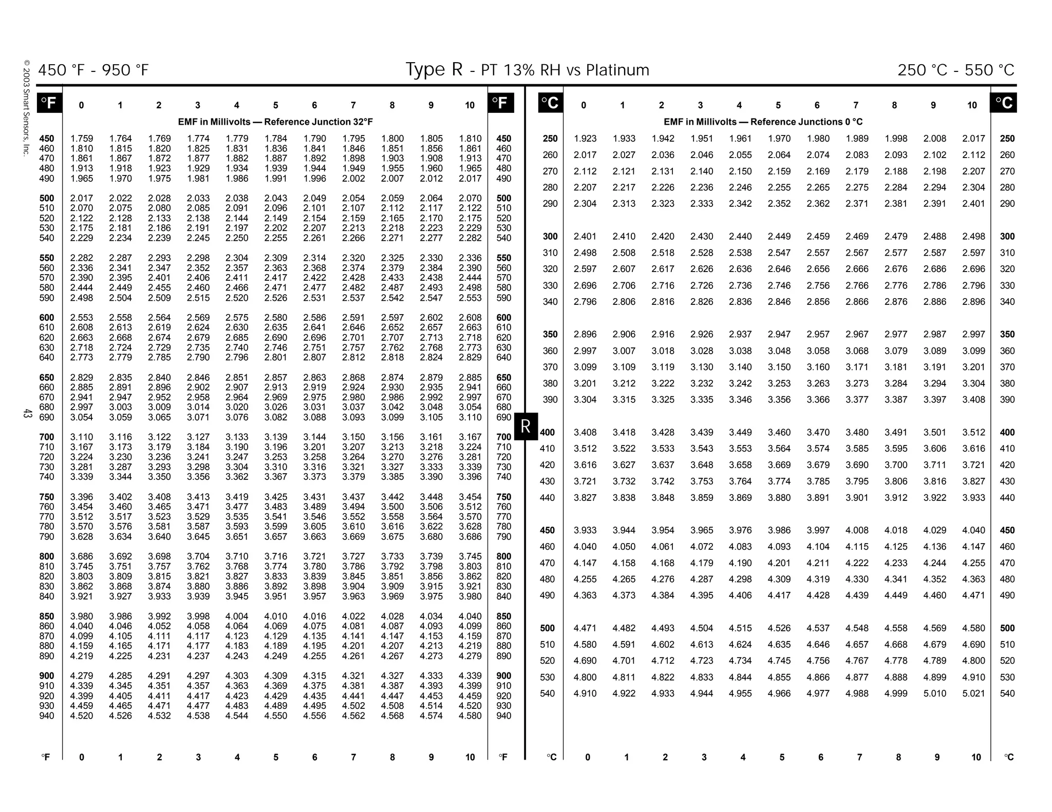 ©2003SmartSensors,Inc.43
R
°C 0 1 2 3 4 5 6 7 8 9 10 °C
EMF in Millivolts — Reference Junctions 0 °C
°F 0 1 2 3 4 5 6 7 8 9 10 °F °C 0 1 2 3 4 5 6 7 8 9 10 °C
°F 0 1 2 3 4 5 6 7 8 9 10 °F
EMF in Millivolts — Reference Junction 32°F
250 1.923 1.933 1.942 1.951 1.961 1.970 1.980 1.989 1.998 2.008 2.017 250
260 2.017 2.027 2.036 2.046 2.055 2.064 2.074 2.083 2.093 2.102 2.112 260
270 2.112 2.121 2.131 2.140 2.150 2.159 2.169 2.179 2.188 2.198 2.207 270
280 2.207 2.217 2.226 2.236 2.246 2.255 2.265 2.275 2.284 2.294 2.304 280
290 2.304 2.313 2.323 2.333 2.342 2.352 2.362 2.371 2.381 2.391 2.401 290
300 2.401 2.410 2.420 2.430 2.440 2.449 2.459 2.469 2.479 2.488 2.498 300
310 2.498 2.508 2.518 2.528 2.538 2.547 2.557 2.567 2.577 2.587 2.597 310
320 2.597 2.607 2.617 2.626 2.636 2.646 2.656 2.666 2.676 2.686 2.696 320
330 2.696 2.706 2.716 2.726 2.736 2.746 2.756 2.766 2.776 2.786 2.796 330
340 2.796 2.806 2.816 2.826 2.836 2.846 2.856 2.866 2.876 2.886 2.896 340
350 2.896 2.906 2.916 2.926 2.937 2.947 2.957 2.967 2.977 2.987 2.997 350
360 2.997 3.007 3.018 3.028 3.038 3.048 3.058 3.068 3.079 3.089 3.099 360
370 3.099 3.109 3.119 3.130 3.140 3.150 3.160 3.171 3.181 3.191 3.201 370
380 3.201 3.212 3.222 3.232 3.242 3.253 3.263 3.273 3.284 3.294 3.304 380
390 3.304 3.315 3.325 3.335 3.346 3.356 3.366 3.377 3.387 3.397 3.408 390
400 3.408 3.418 3.428 3.439 3.449 3.460 3.470 3.480 3.491 3.501 3.512 400
410 3.512 3.522 3.533 3.543 3.553 3.564 3.574 3.585 3.595 3.606 3.616 410
420 3.616 3.627 3.637 3.648 3.658 3.669 3.679 3.690 3.700 3.711 3.721 420
430 3.721 3.732 3.742 3.753 3.764 3.774 3.785 3.795 3.806 3.816 3.827 430
440 3.827 3.838 3.848 3.859 3.869 3.880 3.891 3.901 3.912 3.922 3.933 440
450 3.933 3.944 3.954 3.965 3.976 3.986 3.997 4.008 4.018 4.029 4.040 450
460 4.040 4.050 4.061 4.072 4.083 4.093 4.104 4.115 4.125 4.136 4.147 460
470 4.147 4.158 4.168 4.179 4.190 4.201 4.211 4.222 4.233 4.244 4.255 470
480 4.255 4.265 4.276 4.287 4.298 4.309 4.319 4.330 4.341 4.352 4.363 480
490 4.363 4.373 4.384 4.395 4.406 4.417 4.428 4.439 4.449 4.460 4.471 490
500 4.471 4.482 4.493 4.504 4.515 4.526 4.537 4.548 4.558 4.569 4.580 500
510 4.580 4.591 4.602 4.613 4.624 4.635 4.646 4.657 4.668 4.679 4.690 510
520 4.690 4.701 4.712 4.723 4.734 4.745 4.756 4.767 4.778 4.789 4.800 520
530 4.800 4.811 4.822 4.833 4.844 4.855 4.866 4.877 4.888 4.899 4.910 530
540 4.910 4.922 4.933 4.944 4.955 4.966 4.977 4.988 4.999 5.010 5.021 540
450 1.759 1.764 1.769 1.774 1.779 1.784 1.790 1.795 1.800 1.805 1.810 450
460 1.810 1.815 1.820 1.825 1.831 1.836 1.841 1.846 1.851 1.856 1.861 460
470 1.861 1.867 1.872 1.877 1.882 1.887 1.892 1.898 1.903 1.908 1.913 470
480 1.913 1.918 1.923 1.929 1.934 1.939 1.944 1.949 1.955 1.960 1.965 480
490 1.965 1.970 1.975 1.981 1.986 1.991 1.996 2.002 2.007 2.012 2.017 490
500 2.017 2.022 2.028 2.033 2.038 2.043 2.049 2.054 2.059 2.064 2.070 500
510 2.070 2.075 2.080 2.085 2.091 2.096 2.101 2.107 2.112 2.117 2.122 510
520 2.122 2.128 2.133 2.138 2.144 2.149 2.154 2.159 2.165 2.170 2.175 520
530 2.175 2.181 2.186 2.191 2.197 2.202 2.207 2.213 2.218 2.223 2.229 530
540 2.229 2.234 2.239 2.245 2.250 2.255 2.261 2.266 2.271 2.277 2.282 540
550 2.282 2.287 2.293 2.298 2.304 2.309 2.314 2.320 2.325 2.330 2.336 550
560 2.336 2.341 2.347 2.352 2.357 2.363 2.368 2.374 2.379 2.384 2.390 560
570 2.390 2.395 2.401 2.406 2.411 2.417 2.422 2.428 2.433 2.438 2.444 570
580 2.444 2.449 2.455 2.460 2.466 2.471 2.477 2.482 2.487 2.493 2.498 580
590 2.498 2.504 2.509 2.515 2.520 2.526 2.531 2.537 2.542 2.547 2.553 590
600 2.553 2.558 2.564 2.569 2.575 2.580 2.586 2.591 2.597 2.602 2.608 600
610 2.608 2.613 2.619 2.624 2.630 2.635 2.641 2.646 2.652 2.657 2.663 610
620 2.663 2.668 2.674 2.679 2.685 2.690 2.696 2.701 2.707 2.713 2.718 620
630 2.718 2.724 2.729 2.735 2.740 2.746 2.751 2.757 2.762 2.768 2.773 630
640 2.773 2.779 2.785 2.790 2.796 2.801 2.807 2.812 2.818 2.824 2.829 640
650 2.829 2.835 2.840 2.846 2.851 2.857 2.863 2.868 2.874 2.879 2.885 650
660 2.885 2.891 2.896 2.902 2.907 2.913 2.919 2.924 2.930 2.935 2.941 660
670 2.941 2.947 2.952 2.958 2.964 2.969 2.975 2.980 2.986 2.992 2.997 670
680 2.997 3.003 3.009 3.014 3.020 3.026 3.031 3.037 3.042 3.048 3.054 680
690 3.054 3.059 3.065 3.071 3.076 3.082 3.088 3.093 3.099 3.105 3.110 690
700 3.110 3.116 3.122 3.127 3.133 3.139 3.144 3.150 3.156 3.161 3.167 700
710 3.167 3.173 3.179 3.184 3.190 3.196 3.201 3.207 3.213 3.218 3.224 710
720 3.224 3.230 3.236 3.241 3.247 3.253 3.258 3.264 3.270 3.276 3.281 720
730 3.281 3.287 3.293 3.298 3.304 3.310 3.316 3.321 3.327 3.333 3.339 730
740 3.339 3.344 3.350 3.356 3.362 3.367 3.373 3.379 3.385 3.390 3.396 740
750 3.396 3.402 3.408 3.413 3.419 3.425 3.431 3.437 3.442 3.448 3.454 750
760 3.454 3.460 3.465 3.471 3.477 3.483 3.489 3.494 3.500 3.506 3.512 760
770 3.512 3.517 3.523 3.529 3.535 3.541 3.546 3.552 3.558 3.564 3.570 770
780 3.570 3.576 3.581 3.587 3.593 3.599 3.605 3.610 3.616 3.622 3.628 780
790 3.628 3.634 3.640 3.645 3.651 3.657 3.663 3.669 3.675 3.680 3.686 790
800 3.686 3.692 3.698 3.704 3.710 3.716 3.721 3.727 3.733 3.739 3.745 800
810 3.745 3.751 3.757 3.762 3.768 3.774 3.780 3.786 3.792 3.798 3.803 810
820 3.803 3.809 3.815 3.821 3.827 3.833 3.839 3.845 3.851 3.856 3.862 820
830 3.862 3.868 3.874 3.880 3.886 3.892 3.898 3.904 3.909 3.915 3.921 830
840 3.921 3.927 3.933 3.939 3.945 3.951 3.957 3.963 3.969 3.975 3.980 840
850 3.980 3.986 3.992 3.998 4.004 4.010 4.016 4.022 4.028 4.034 4.040 850
860 4.040 4.046 4.052 4.058 4.064 4.069 4.075 4.081 4.087 4.093 4.099 860
870 4.099 4.105 4.111 4.117 4.123 4.129 4.135 4.141 4.147 4.153 4.159 870
880 4.159 4.165 4.171 4.177 4.183 4.189 4.195 4.201 4.207 4.213 4.219 880
890 4.219 4.225 4.231 4.237 4.243 4.249 4.255 4.261 4.267 4.273 4.279 890
900 4.279 4.285 4.291 4.297 4.303 4.309 4.315 4.321 4.327 4.333 4.339 900
910 4.339 4.345 4.351 4.357 4.363 4.369 4.375 4.381 4.387 4.393 4.399 910
920 4.399 4.405 4.411 4.417 4.423 4.429 4.435 4.441 4.447 4.453 4.459 920
930 4.459 4.465 4.471 4.477 4.483 4.489 4.495 4.502 4.508 4.514 4.520 930
940 4.520 4.526 4.532 4.538 4.544 4.550 4.556 4.562 4.568 4.574 4.580 940
450 °F - 950 °F Type R - PT 13% RH vs Platinum 250 °C - 550 °C
 