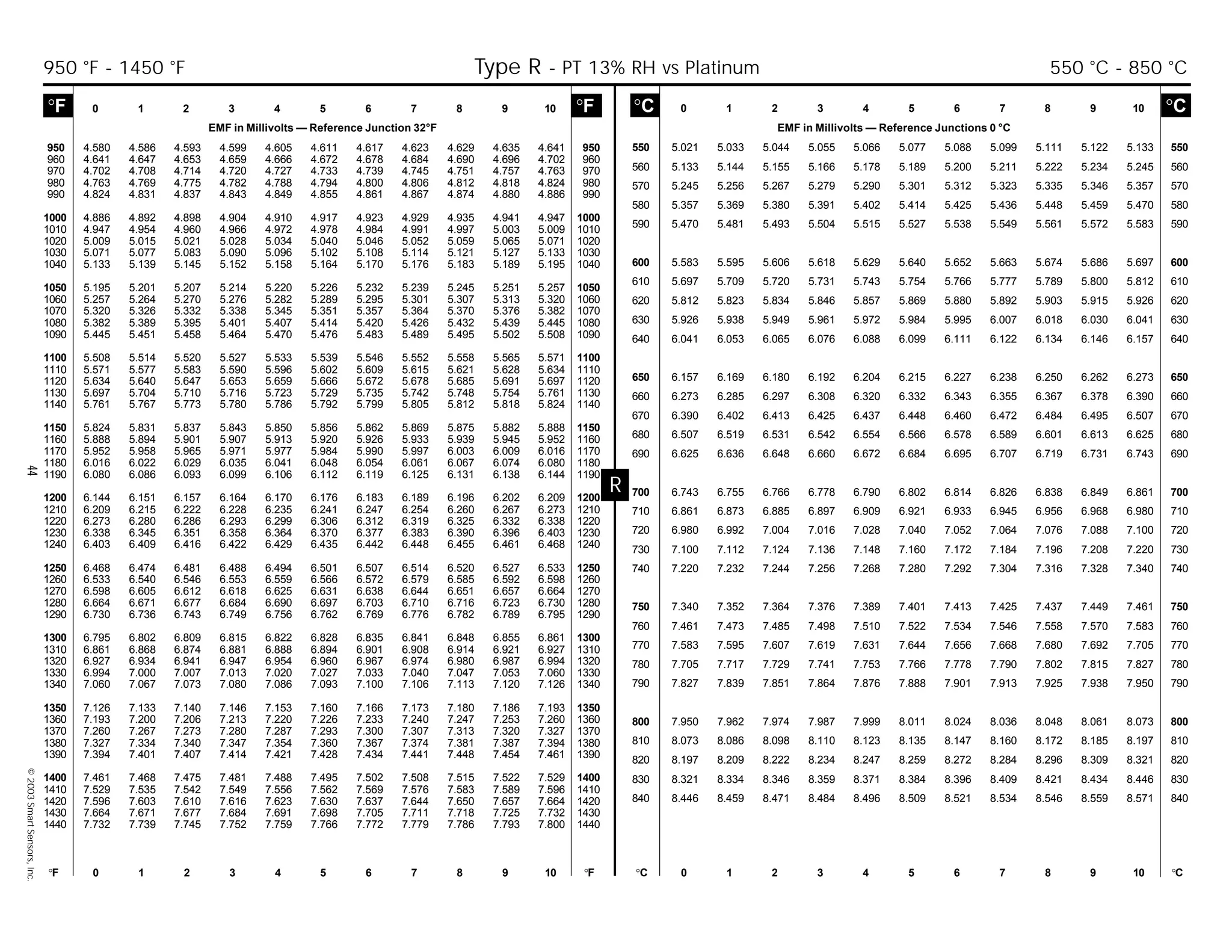 44©2003SmartSensors,Inc.
R
°C 0 1 2 3 4 5 6 7 8 9 10 °C
EMF in Millivolts — Reference Junctions 0 °C
°F 0 1 2 3 4 5 6 7 8 9 10 °F °C 0 1 2 3 4 5 6 7 8 9 10 °C
°F 0 1 2 3 4 5 6 7 8 9 10 °F
EMF in Millivolts — Reference Junction 32°F
550 5.021 5.033 5.044 5.055 5.066 5.077 5.088 5.099 5.111 5.122 5.133 550
560 5.133 5.144 5.155 5.166 5.178 5.189 5.200 5.211 5.222 5.234 5.245 560
570 5.245 5.256 5.267 5.279 5.290 5.301 5.312 5.323 5.335 5.346 5.357 570
580 5.357 5.369 5.380 5.391 5.402 5.414 5.425 5.436 5.448 5.459 5.470 580
590 5.470 5.481 5.493 5.504 5.515 5.527 5.538 5.549 5.561 5.572 5.583 590
600 5.583 5.595 5.606 5.618 5.629 5.640 5.652 5.663 5.674 5.686 5.697 600
610 5.697 5.709 5.720 5.731 5.743 5.754 5.766 5.777 5.789 5.800 5.812 610
620 5.812 5.823 5.834 5.846 5.857 5.869 5.880 5.892 5.903 5.915 5.926 620
630 5.926 5.938 5.949 5.961 5.972 5.984 5.995 6.007 6.018 6.030 6.041 630
640 6.041 6.053 6.065 6.076 6.088 6.099 6.111 6.122 6.134 6.146 6.157 640
650 6.157 6.169 6.180 6.192 6.204 6.215 6.227 6.238 6.250 6.262 6.273 650
660 6.273 6.285 6.297 6.308 6.320 6.332 6.343 6.355 6.367 6.378 6.390 660
670 6.390 6.402 6.413 6.425 6.437 6.448 6.460 6.472 6.484 6.495 6.507 670
680 6.507 6.519 6.531 6.542 6.554 6.566 6.578 6.589 6.601 6.613 6.625 680
690 6.625 6.636 6.648 6.660 6.672 6.684 6.695 6.707 6.719 6.731 6.743 690
700 6.743 6.755 6.766 6.778 6.790 6.802 6.814 6.826 6.838 6.849 6.861 700
710 6.861 6.873 6.885 6.897 6.909 6.921 6.933 6.945 6.956 6.968 6.980 710
720 6.980 6.992 7.004 7.016 7.028 7.040 7.052 7.064 7.076 7.088 7.100 720
730 7.100 7.112 7.124 7.136 7.148 7.160 7.172 7.184 7.196 7.208 7.220 730
740 7.220 7.232 7.244 7.256 7.268 7.280 7.292 7.304 7.316 7.328 7.340 740
750 7.340 7.352 7.364 7.376 7.389 7.401 7.413 7.425 7.437 7.449 7.461 750
760 7.461 7.473 7.485 7.498 7.510 7.522 7.534 7.546 7.558 7.570 7.583 760
770 7.583 7.595 7.607 7.619 7.631 7.644 7.656 7.668 7.680 7.692 7.705 770
780 7.705 7.717 7.729 7.741 7.753 7.766 7.778 7.790 7.802 7.815 7.827 780
790 7.827 7.839 7.851 7.864 7.876 7.888 7.901 7.913 7.925 7.938 7.950 790
800 7.950 7.962 7.974 7.987 7.999 8.011 8.024 8.036 8.048 8.061 8.073 800
810 8.073 8.086 8.098 8.110 8.123 8.135 8.147 8.160 8.172 8.185 8.197 810
820 8.197 8.209 8.222 8.234 8.247 8.259 8.272 8.284 8.296 8.309 8.321 820
830 8.321 8.334 8.346 8.359 8.371 8.384 8.396 8.409 8.421 8.434 8.446 830
840 8.446 8.459 8.471 8.484 8.496 8.509 8.521 8.534 8.546 8.559 8.571 840
950 4.580 4.586 4.593 4.599 4.605 4.611 4.617 4.623 4.629 4.635 4.641 950
960 4.641 4.647 4.653 4.659 4.666 4.672 4.678 4.684 4.690 4.696 4.702 960
970 4.702 4.708 4.714 4.720 4.727 4.733 4.739 4.745 4.751 4.757 4.763 970
980 4.763 4.769 4.775 4.782 4.788 4.794 4.800 4.806 4.812 4.818 4.824 980
990 4.824 4.831 4.837 4.843 4.849 4.855 4.861 4.867 4.874 4.880 4.886 990
1000 4.886 4.892 4.898 4.904 4.910 4.917 4.923 4.929 4.935 4.941 4.947 1000
1010 4.947 4.954 4.960 4.966 4.972 4.978 4.984 4.991 4.997 5.003 5.009 1010
1020 5.009 5.015 5.021 5.028 5.034 5.040 5.046 5.052 5.059 5.065 5.071 1020
1030 5.071 5.077 5.083 5.090 5.096 5.102 5.108 5.114 5.121 5.127 5.133 1030
1040 5.133 5.139 5.145 5.152 5.158 5.164 5.170 5.176 5.183 5.189 5.195 1040
1050 5.195 5.201 5.207 5.214 5.220 5.226 5.232 5.239 5.245 5.251 5.257 1050
1060 5.257 5.264 5.270 5.276 5.282 5.289 5.295 5.301 5.307 5.313 5.320 1060
1070 5.320 5.326 5.332 5.338 5.345 5.351 5.357 5.364 5.370 5.376 5.382 1070
1080 5.382 5.389 5.395 5.401 5.407 5.414 5.420 5.426 5.432 5.439 5.445 1080
1090 5.445 5.451 5.458 5.464 5.470 5.476 5.483 5.489 5.495 5.502 5.508 1090
1100 5.508 5.514 5.520 5.527 5.533 5.539 5.546 5.552 5.558 5.565 5.571 1100
1110 5.571 5.577 5.583 5.590 5.596 5.602 5.609 5.615 5.621 5.628 5.634 1110
1120 5.634 5.640 5.647 5.653 5.659 5.666 5.672 5.678 5.685 5.691 5.697 1120
1130 5.697 5.704 5.710 5.716 5.723 5.729 5.735 5.742 5.748 5.754 5.761 1130
1140 5.761 5.767 5.773 5.780 5.786 5.792 5.799 5.805 5.812 5.818 5.824 1140
1150 5.824 5.831 5.837 5.843 5.850 5.856 5.862 5.869 5.875 5.882 5.888 1150
1160 5.888 5.894 5.901 5.907 5.913 5.920 5.926 5.933 5.939 5.945 5.952 1160
1170 5.952 5.958 5.965 5.971 5.977 5.984 5.990 5.997 6.003 6.009 6.016 1170
1180 6.016 6.022 6.029 6.035 6.041 6.048 6.054 6.061 6.067 6.074 6.080 1180
1190 6.080 6.086 6.093 6.099 6.106 6.112 6.119 6.125 6.131 6.138 6.144 1190
1200 6.144 6.151 6.157 6.164 6.170 6.176 6.183 6.189 6.196 6.202 6.209 1200
1210 6.209 6.215 6.222 6.228 6.235 6.241 6.247 6.254 6.260 6.267 6.273 1210
1220 6.273 6.280 6.286 6.293 6.299 6.306 6.312 6.319 6.325 6.332 6.338 1220
1230 6.338 6.345 6.351 6.358 6.364 6.370 6.377 6.383 6.390 6.396 6.403 1230
1240 6.403 6.409 6.416 6.422 6.429 6.435 6.442 6.448 6.455 6.461 6.468 1240
1250 6.468 6.474 6.481 6.488 6.494 6.501 6.507 6.514 6.520 6.527 6.533 1250
1260 6.533 6.540 6.546 6.553 6.559 6.566 6.572 6.579 6.585 6.592 6.598 1260
1270 6.598 6.605 6.612 6.618 6.625 6.631 6.638 6.644 6.651 6.657 6.664 1270
1280 6.664 6.671 6.677 6.684 6.690 6.697 6.703 6.710 6.716 6.723 6.730 1280
1290 6.730 6.736 6.743 6.749 6.756 6.762 6.769 6.776 6.782 6.789 6.795 1290
1300 6.795 6.802 6.809 6.815 6.822 6.828 6.835 6.841 6.848 6.855 6.861 1300
1310 6.861 6.868 6.874 6.881 6.888 6.894 6.901 6.908 6.914 6.921 6.927 1310
1320 6.927 6.934 6.941 6.947 6.954 6.960 6.967 6.974 6.980 6.987 6.994 1320
1330 6.994 7.000 7.007 7.013 7.020 7.027 7.033 7.040 7.047 7.053 7.060 1330
1340 7.060 7.067 7.073 7.080 7.086 7.093 7.100 7.106 7.113 7.120 7.126 1340
1350 7.126 7.133 7.140 7.146 7.153 7.160 7.166 7.173 7.180 7.186 7.193 1350
1360 7.193 7.200 7.206 7.213 7.220 7.226 7.233 7.240 7.247 7.253 7.260 1360
1370 7.260 7.267 7.273 7.280 7.287 7.293 7.300 7.307 7.313 7.320 7.327 1370
1380 7.327 7.334 7.340 7.347 7.354 7.360 7.367 7.374 7.381 7.387 7.394 1380
1390 7.394 7.401 7.407 7.414 7.421 7.428 7.434 7.441 7.448 7.454 7.461 1390
1400 7.461 7.468 7.475 7.481 7.488 7.495 7.502 7.508 7.515 7.522 7.529 1400
1410 7.529 7.535 7.542 7.549 7.556 7.562 7.569 7.576 7.583 7.589 7.596 1410
1420 7.596 7.603 7.610 7.616 7.623 7.630 7.637 7.644 7.650 7.657 7.664 1420
1430 7.664 7.671 7.677 7.684 7.691 7.698 7.705 7.711 7.718 7.725 7.732 1430
1440 7.732 7.739 7.745 7.752 7.759 7.766 7.772 7.779 7.786 7.793 7.800 1440
950 °F - 1450 °F Type R - PT 13% RH vs Platinum 550 °C - 850 °C
 