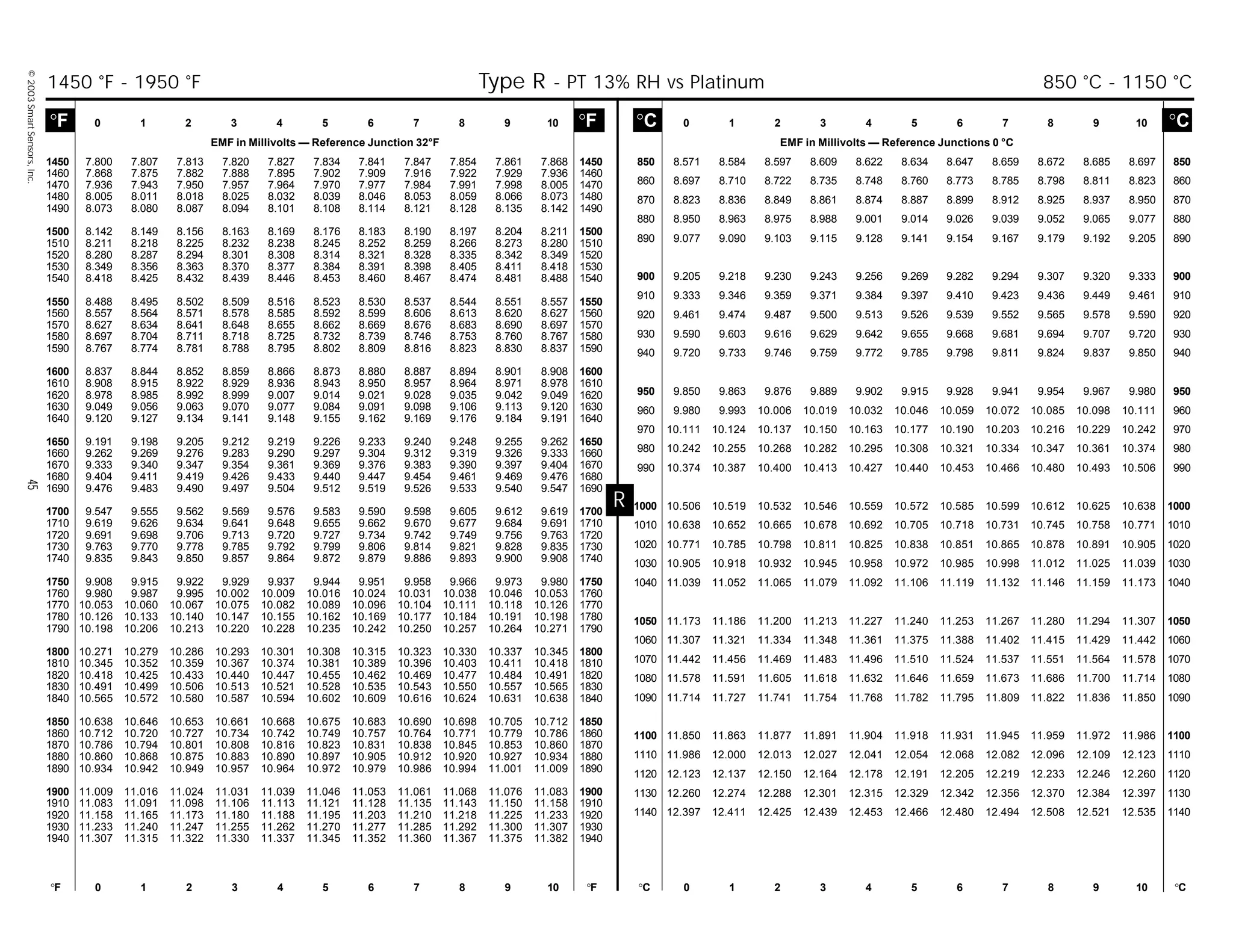 ©2003SmartSensors,Inc.45
R
°C 0 1 2 3 4 5 6 7 8 9 10 °C
EMF in Millivolts — Reference Junctions 0 °C
°F 0 1 2 3 4 5 6 7 8 9 10 °F °C 0 1 2 3 4 5 6 7 8 9 10 °C
°F 0 1 2 3 4 5 6 7 8 9 10 °F
EMF in Millivolts — Reference Junction 32°F
850 8.571 8.584 8.597 8.609 8.622 8.634 8.647 8.659 8.672 8.685 8.697 850
860 8.697 8.710 8.722 8.735 8.748 8.760 8.773 8.785 8.798 8.811 8.823 860
870 8.823 8.836 8.849 8.861 8.874 8.887 8.899 8.912 8.925 8.937 8.950 870
880 8.950 8.963 8.975 8.988 9.001 9.014 9.026 9.039 9.052 9.065 9.077 880
890 9.077 9.090 9.103 9.115 9.128 9.141 9.154 9.167 9.179 9.192 9.205 890
900 9.205 9.218 9.230 9.243 9.256 9.269 9.282 9.294 9.307 9.320 9.333 900
910 9.333 9.346 9.359 9.371 9.384 9.397 9.410 9.423 9.436 9.449 9.461 910
920 9.461 9.474 9.487 9.500 9.513 9.526 9.539 9.552 9.565 9.578 9.590 920
930 9.590 9.603 9.616 9.629 9.642 9.655 9.668 9.681 9.694 9.707 9.720 930
940 9.720 9.733 9.746 9.759 9.772 9.785 9.798 9.811 9.824 9.837 9.850 940
950 9.850 9.863 9.876 9.889 9.902 9.915 9.928 9.941 9.954 9.967 9.980 950
960 9.980 9.993 10.006 10.019 10.032 10.046 10.059 10.072 10.085 10.098 10.111 960
970 10.111 10.124 10.137 10.150 10.163 10.177 10.190 10.203 10.216 10.229 10.242 970
980 10.242 10.255 10.268 10.282 10.295 10.308 10.321 10.334 10.347 10.361 10.374 980
990 10.374 10.387 10.400 10.413 10.427 10.440 10.453 10.466 10.480 10.493 10.506 990
1000 10.506 10.519 10.532 10.546 10.559 10.572 10.585 10.599 10.612 10.625 10.638 1000
1010 10.638 10.652 10.665 10.678 10.692 10.705 10.718 10.731 10.745 10.758 10.771 1010
1020 10.771 10.785 10.798 10.811 10.825 10.838 10.851 10.865 10.878 10.891 10.905 1020
1030 10.905 10.918 10.932 10.945 10.958 10.972 10.985 10.998 11.012 11.025 11.039 1030
1040 11.039 11.052 11.065 11.079 11.092 11.106 11.119 11.132 11.146 11.159 11.173 1040
1050 11.173 11.186 11.200 11.213 11.227 11.240 11.253 11.267 11.280 11.294 11.307 1050
1060 11.307 11.321 11.334 11.348 11.361 11.375 11.388 11.402 11.415 11.429 11.442 1060
1070 11.442 11.456 11.469 11.483 11.496 11.510 11.524 11.537 11.551 11.564 11.578 1070
1080 11.578 11.591 11.605 11.618 11.632 11.646 11.659 11.673 11.686 11.700 11.714 1080
1090 11.714 11.727 11.741 11.754 11.768 11.782 11.795 11.809 11.822 11.836 11.850 1090
1100 11.850 11.863 11.877 11.891 11.904 11.918 11.931 11.945 11.959 11.972 11.986 1100
1110 11.986 12.000 12.013 12.027 12.041 12.054 12.068 12.082 12.096 12.109 12.123 1110
1120 12.123 12.137 12.150 12.164 12.178 12.191 12.205 12.219 12.233 12.246 12.260 1120
1130 12.260 12.274 12.288 12.301 12.315 12.329 12.342 12.356 12.370 12.384 12.397 1130
1140 12.397 12.411 12.425 12.439 12.453 12.466 12.480 12.494 12.508 12.521 12.535 1140
1450 7.800 7.807 7.813 7.820 7.827 7.834 7.841 7.847 7.854 7.861 7.868 1450
1460 7.868 7.875 7.882 7.888 7.895 7.902 7.909 7.916 7.922 7.929 7.936 1460
1470 7.936 7.943 7.950 7.957 7.964 7.970 7.977 7.984 7.991 7.998 8.005 1470
1480 8.005 8.011 8.018 8.025 8.032 8.039 8.046 8.053 8.059 8.066 8.073 1480
1490 8.073 8.080 8.087 8.094 8.101 8.108 8.114 8.121 8.128 8.135 8.142 1490
1500 8.142 8.149 8.156 8.163 8.169 8.176 8.183 8.190 8.197 8.204 8.211 1500
1510 8.211 8.218 8.225 8.232 8.238 8.245 8.252 8.259 8.266 8.273 8.280 1510
1520 8.280 8.287 8.294 8.301 8.308 8.314 8.321 8.328 8.335 8.342 8.349 1520
1530 8.349 8.356 8.363 8.370 8.377 8.384 8.391 8.398 8.405 8.411 8.418 1530
1540 8.418 8.425 8.432 8.439 8.446 8.453 8.460 8.467 8.474 8.481 8.488 1540
1550 8.488 8.495 8.502 8.509 8.516 8.523 8.530 8.537 8.544 8.551 8.557 1550
1560 8.557 8.564 8.571 8.578 8.585 8.592 8.599 8.606 8.613 8.620 8.627 1560
1570 8.627 8.634 8.641 8.648 8.655 8.662 8.669 8.676 8.683 8.690 8.697 1570
1580 8.697 8.704 8.711 8.718 8.725 8.732 8.739 8.746 8.753 8.760 8.767 1580
1590 8.767 8.774 8.781 8.788 8.795 8.802 8.809 8.816 8.823 8.830 8.837 1590
1600 8.837 8.844 8.852 8.859 8.866 8.873 8.880 8.887 8.894 8.901 8.908 1600
1610 8.908 8.915 8.922 8.929 8.936 8.943 8.950 8.957 8.964 8.971 8.978 1610
1620 8.978 8.985 8.992 8.999 9.007 9.014 9.021 9.028 9.035 9.042 9.049 1620
1630 9.049 9.056 9.063 9.070 9.077 9.084 9.091 9.098 9.106 9.113 9.120 1630
1640 9.120 9.127 9.134 9.141 9.148 9.155 9.162 9.169 9.176 9.184 9.191 1640
1650 9.191 9.198 9.205 9.212 9.219 9.226 9.233 9.240 9.248 9.255 9.262 1650
1660 9.262 9.269 9.276 9.283 9.290 9.297 9.304 9.312 9.319 9.326 9.333 1660
1670 9.333 9.340 9.347 9.354 9.361 9.369 9.376 9.383 9.390 9.397 9.404 1670
1680 9.404 9.411 9.419 9.426 9.433 9.440 9.447 9.454 9.461 9.469 9.476 1680
1690 9.476 9.483 9.490 9.497 9.504 9.512 9.519 9.526 9.533 9.540 9.547 1690
1700 9.547 9.555 9.562 9.569 9.576 9.583 9.590 9.598 9.605 9.612 9.619 1700
1710 9.619 9.626 9.634 9.641 9.648 9.655 9.662 9.670 9.677 9.684 9.691 1710
1720 9.691 9.698 9.706 9.713 9.720 9.727 9.734 9.742 9.749 9.756 9.763 1720
1730 9.763 9.770 9.778 9.785 9.792 9.799 9.806 9.814 9.821 9.828 9.835 1730
1740 9.835 9.843 9.850 9.857 9.864 9.872 9.879 9.886 9.893 9.900 9.908 1740
1750 9.908 9.915 9.922 9.929 9.937 9.944 9.951 9.958 9.966 9.973 9.980 1750
1760 9.980 9.987 9.995 10.002 10.009 10.016 10.024 10.031 10.038 10.046 10.053 1760
1770 10.053 10.060 10.067 10.075 10.082 10.089 10.096 10.104 10.111 10.118 10.126 1770
1780 10.126 10.133 10.140 10.147 10.155 10.162 10.169 10.177 10.184 10.191 10.198 1780
1790 10.198 10.206 10.213 10.220 10.228 10.235 10.242 10.250 10.257 10.264 10.271 1790
1800 10.271 10.279 10.286 10.293 10.301 10.308 10.315 10.323 10.330 10.337 10.345 1800
1810 10.345 10.352 10.359 10.367 10.374 10.381 10.389 10.396 10.403 10.411 10.418 1810
1820 10.418 10.425 10.433 10.440 10.447 10.455 10.462 10.469 10.477 10.484 10.491 1820
1830 10.491 10.499 10.506 10.513 10.521 10.528 10.535 10.543 10.550 10.557 10.565 1830
1840 10.565 10.572 10.580 10.587 10.594 10.602 10.609 10.616 10.624 10.631 10.638 1840
1850 10.638 10.646 10.653 10.661 10.668 10.675 10.683 10.690 10.698 10.705 10.712 1850
1860 10.712 10.720 10.727 10.734 10.742 10.749 10.757 10.764 10.771 10.779 10.786 1860
1870 10.786 10.794 10.801 10.808 10.816 10.823 10.831 10.838 10.845 10.853 10.860 1870
1880 10.860 10.868 10.875 10.883 10.890 10.897 10.905 10.912 10.920 10.927 10.934 1880
1890 10.934 10.942 10.949 10.957 10.964 10.972 10.979 10.986 10.994 11.001 11.009 1890
1900 11.009 11.016 11.024 11.031 11.039 11.046 11.053 11.061 11.068 11.076 11.083 1900
1910 11.083 11.091 11.098 11.106 11.113 11.121 11.128 11.135 11.143 11.150 11.158 1910
1920 11.158 11.165 11.173 11.180 11.188 11.195 11.203 11.210 11.218 11.225 11.233 1920
1930 11.233 11.240 11.247 11.255 11.262 11.270 11.277 11.285 11.292 11.300 11.307 1930
1940 11.307 11.315 11.322 11.330 11.337 11.345 11.352 11.360 11.367 11.375 11.382 1940
1450 °F - 1950 °F Type R - PT 13% RH vs Platinum 850 °C - 1150 °C
 