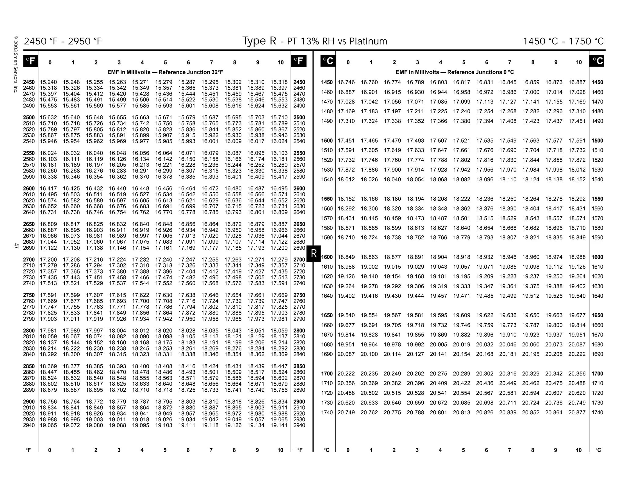 ©2003SmartSensors,Inc.47
R
°C 0 1 2 3 4 5 6 7 8 9 10 °C
EMF in Millivolts — Reference Junctions 0 °C
°F 0 1 2 3 4 5 6 7 8 9 10 °F °C 0 1 2 3 4 5 6 7 8 9 10 °C
°F 0 1 2 3 4 5 6 7 8 9 10 °F
EMF in Millivolts — Reference Junction 32°F
1450 16.746 16.760 16.774 16.789 16.803 16.817 16.831 16.845 16.859 16.873 16.887 1450
1460 16.887 16.901 16.915 16.930 16.944 16.958 16.972 16.986 17.000 17.014 17.028 1460
1470 17.028 17.042 17.056 17.071 17.085 17.099 17.113 17.127 17.141 17.155 17.169 1470
1480 17.169 17.183 17.197 17.211 17.225 17.240 17.254 17.268 17.282 17.296 17.310 1480
1490 17.310 17.324 17.338 17.352 17.366 17.380 17.394 17.408 17.423 17.437 17.451 1490
1500 17.451 17.465 17.479 17.493 17.507 17.521 17.535 17.549 17.563 17.577 17.591 1500
1510 17.591 17.605 17.619 17.633 17.647 17.661 17.676 17.690 17.704 17.718 17.732 1510
1520 17.732 17.746 17.760 17.774 17.788 17.802 17.816 17.830 17.844 17.858 17.872 1520
1530 17.872 17.886 17.900 17.914 17.928 17.942 17.956 17.970 17.984 17.998 18.012 1530
1540 18.012 18.026 18.040 18.054 18.068 18.082 18.096 18.110 18.124 18.138 18.152 1540
1550 18.152 18.166 18.180 18.194 18.208 18.222 18.236 18.250 18.264 18.278 18.292 1550
1560 18.292 18.306 18.320 18.334 18.348 18.362 18.376 18.390 18.404 18.417 18.431 1560
1570 18.431 18.445 18.459 18.473 18.487 18.501 18.515 18.529 18.543 18.557 18.571 1570
1580 18.571 18.585 18.599 18.613 18.627 18.640 18.654 18.668 18.682 18.696 18.710 1580
1590 18.710 18.724 18.738 18.752 18.766 18.779 18.793 18.807 18.821 18.835 18.849 1590
1600 18.849 18.863 18.877 18.891 18.904 18.918 18.932 18.946 18.960 18.974 18.988 1600
1610 18.988 19.002 19.015 19.029 19.043 19.057 19.071 19.085 19.098 19.112 19.126 1610
1620 19.126 19.140 19.154 19.168 19.181 19.195 19.209 19.223 19.237 19.250 19.264 1620
1630 19.264 19.278 19.292 19.306 19.319 19.333 19.347 19.361 19.375 19.388 19.402 1630
1640 19.402 19.416 19.430 19.444 19.457 19.471 19.485 19.499 19.512 19.526 19.540 1640
1650 19.540 19.554 19.567 19.581 19.595 19.609 19.622 19.636 19.650 19.663 19.677 1650
1660 19.677 19.691 19.705 19.718 19.732 19.746 19.759 19.773 19.787 19.800 19.814 1660
1670 19.814 19.828 19.841 19.855 19.869 19.882 19.896 19.910 19.923 19.937 19.951 1670
1680 19.951 19.964 19.978 19.992 20.005 20.019 20.032 20.046 20.060 20.073 20.087 1680
1690 20.087 20.100 20.114 20.127 20.141 20.154 20.168 20.181 20.195 20.208 20.222 1690
1700 20.222 20.235 20.249 20.262 20.275 20.289 20.302 20.316 20.329 20.342 20.356 1700
1710 20.356 20.369 20.382 20.396 20.409 20.422 20.436 20.449 20.462 20.475 20.488 1710
1720 20.488 20.502 20.515 20.528 20.541 20.554 20.567 20.581 20.594 20.607 20.620 1720
1730 20.620 20.633 20.646 20.659 20.672 20.685 20.698 20.711 20.724 20.736 20.749 1730
1740 20.749 20.762 20.775 20.788 20.801 20.813 20.826 20.839 20.852 20.864 20.877 1740
2450 15.240 15.248 15.255 15.263 15.271 15.279 15.287 15.295 15.302 15.310 15.318 2450
2460 15.318 15.326 15.334 15.342 15.349 15.357 15.365 15.373 15.381 15.389 15.397 2460
2470 15.397 15.404 15.412 15.420 15.428 15.436 15.444 15.451 15.459 15.467 15.475 2470
2480 15.475 15.483 15.491 15.499 15.506 15.514 15.522 15.530 15.538 15.546 15.553 2480
2490 15.553 15.561 15.569 15.577 15.585 15.593 15.601 15.608 15.616 15.624 15.632 2490
2500 15.632 15.640 15.648 15.655 15.663 15.671 15.679 15.687 15.695 15.703 15.710 2500
2510 15.710 15.718 15.726 15.734 15.742 15.750 15.758 15.765 15.773 15.781 15.789 2510
2520 15.789 15.797 15.805 15.812 15.820 15.828 15.836 15.844 15.852 15.860 15.867 2520
2530 15.867 15.875 15.883 15.891 15.899 15.907 15.915 15.922 15.930 15.938 15.946 2530
2540 15.946 15.954 15.962 15.969 15.977 15.985 15.993 16.001 16.009 16.017 16.024 2540
2550 16.024 16.032 16.040 16.048 16.056 16.064 16.071 16.079 16.087 16.095 16.103 2550
2560 16.103 16.111 16.119 16.126 16.134 16.142 16.150 16.158 16.166 16.174 16.181 2560
2570 16.181 16.189 16.197 16.205 16.213 16.221 16.228 16.236 16.244 16.252 16.260 2570
2580 16.260 16.268 16.276 16.283 16.291 16.299 16.307 16.315 16.323 16.330 16.338 2580
2590 16.338 16.346 16.354 16.362 16.370 16.378 16.385 16.393 16.401 16.409 16.417 2590
2600 16.417 16.425 16.432 16.440 16.448 16.456 16.464 16.472 16.480 16.487 16.495 2600
2610 16.495 16.503 16.511 16.519 16.527 16.534 16.542 16.550 16.558 16.566 16.574 2610
2620 16.574 16.582 16.589 16.597 16.605 16.613 16.621 16.629 16.636 16.644 16.652 2620
2630 16.652 16.660 16.668 16.676 16.683 16.691 16.699 16.707 16.715 16.723 16.731 2630
2640 16.731 16.738 16.746 16.754 16.762 16.770 16.778 16.785 16.793 16.801 16.809 2640
2650 16.809 16.817 16.825 16.832 16.840 16.848 16.856 16.864 16.872 16.879 16.887 2650
2660 16.887 16.895 16.903 16.911 16.919 16.926 16.934 16.942 16.950 16.958 16.966 2660
2670 16.966 16.973 16.981 16.989 16.997 17.005 17.013 17.020 17.028 17.036 17.044 2670
2680 17.044 17.052 17.060 17.067 17.075 17.083 17.091 17.099 17.107 17.114 17.122 2680
2690 17.122 17.130 17.138 17.146 17.154 17.161 17.169 17.177 17.185 17.193 17.200 2690
2700 17.200 17.208 17.216 17.224 17.232 17.240 17.247 17.255 17.263 17.271 17.279 2700
2710 17.279 17.286 17.294 17.302 17.310 17.318 17.326 17.333 17.341 17.349 17.357 2710
2720 17.357 17.365 17.373 17.380 17.388 17.396 17.404 17.412 17.419 17.427 17.435 2720
2730 17.435 17.443 17.451 17.458 17.466 17.474 17.482 17.490 17.498 17.505 17.513 2730
2740 17.513 17.521 17.529 17.537 17.544 17.552 17.560 17.568 17.576 17.583 17.591 2740
2750 17.591 17.599 17.607 17.615 17.622 17.630 17.638 17.646 17.654 17.661 17.669 2750
2760 17.669 17.677 17.685 17.693 17.700 17.708 17.716 17.724 17.732 17.739 17.747 2760
2770 17.747 17.755 17.763 17.771 17.778 17.786 17.794 17.802 17.810 17.817 17.825 2770
2780 17.825 17.833 17.841 17.849 17.856 17.864 17.872 17.880 17.888 17.895 17.903 2780
2790 17.903 17.911 17.919 17.926 17.934 17.942 17.950 17.958 17.965 17.973 17.981 2790
2800 17.981 17.989 17.997 18.004 18.012 18.020 18.028 18.035 18.043 18.051 18.059 2800
2810 18.059 18.067 18.074 18.082 18.090 18.098 18.105 18.113 18.121 18.129 18.137 2810
2820 18.137 18.144 18.152 18.160 18.168 18.175 18.183 18.191 18.199 18.206 18.214 2820
2830 18.214 18.222 18.230 18.238 18.245 18.253 18.261 18.269 18.276 18.284 18.292 2830
2840 18.292 18.300 18.307 18.315 18.323 18.331 18.338 18.346 18.354 18.362 18.369 2840
2850 18.369 18.377 18.385 18.393 18.400 18.408 18.416 18.424 18.431 18.439 18.447 2850
2860 18.447 18.455 18.462 18.470 18.478 18.486 18.493 18.501 18.509 18.517 18.524 2860
2870 18.524 18.532 18.540 18.548 18.555 18.563 18.571 18.579 18.586 18.594 18.602 2870
2880 18.602 18.610 18.617 18.625 18.633 18.640 18.648 18.656 18.664 18.671 18.679 2880
2890 18.679 18.687 18.695 18.702 18.710 18.718 18.725 18.733 18.741 18.749 18.756 2890
2900 18.756 18.764 18.772 18.779 18.787 18.795 18.803 18.810 18.818 18.826 18.834 2900
2910 18.834 18.841 18.849 18.857 18.864 18.872 18.880 18.887 18.895 18.903 18.911 2910
2920 18.911 18.918 18.926 18.934 18.941 18.949 18.957 18.965 18.972 18.980 18.988 2920
2930 18.988 18.995 19.003 19.011 19.018 19.026 19.034 19.042 19.049 19.057 19.065 2930
2940 19.065 19.072 19.080 19.088 19.095 19.103 19.111 19.118 19.126 19.134 19.141 2940
2450 °F - 2950 °F Type R - PT 13% RH vs Platinum 1450 °C - 1750 °C
 