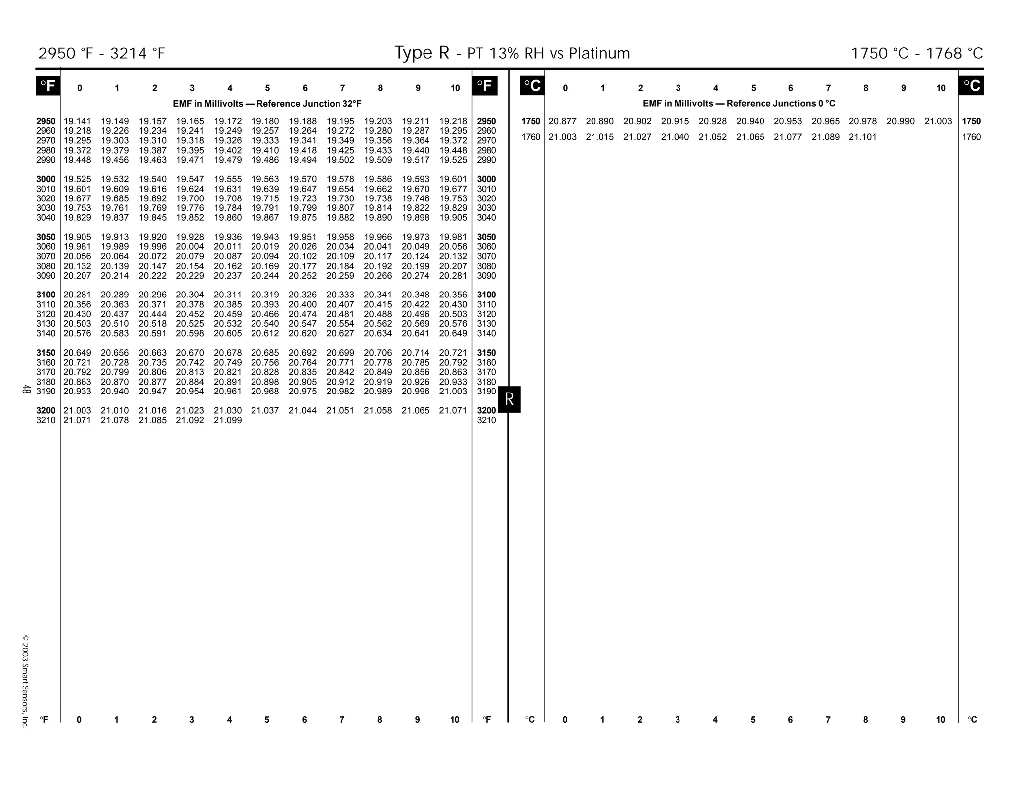 48©2003SmartSensors,Inc.
R
°C 0 1 2 3 4 5 6 7 8 9 10 °C
EMF in Millivolts — Reference Junctions 0 °C
°F 0 1 2 3 4 5 6 7 8 9 10 °F °C 0 1 2 3 4 5 6 7 8 9 10 °C
°F 0 1 2 3 4 5 6 7 8 9 10 °F
EMF in Millivolts — Reference Junction 32°F
1750 20.877 20.890 20.902 20.915 20.928 20.940 20.953 20.965 20.978 20.990 21.003 1750
1760 21.003 21.015 21.027 21.040 21.052 21.065 21.077 21.089 21.101 1760
2950 19.141 19.149 19.157 19.165 19.172 19.180 19.188 19.195 19.203 19.211 19.218 2950
2960 19.218 19.226 19.234 19.241 19.249 19.257 19.264 19.272 19.280 19.287 19.295 2960
2970 19.295 19.303 19.310 19.318 19.326 19.333 19.341 19.349 19.356 19.364 19.372 2970
2980 19.372 19.379 19.387 19.395 19.402 19.410 19.418 19.425 19.433 19.440 19.448 2980
2990 19.448 19.456 19.463 19.471 19.479 19.486 19.494 19.502 19.509 19.517 19.525 2990
3000 19.525 19.532 19.540 19.547 19.555 19.563 19.570 19.578 19.586 19.593 19.601 3000
3010 19.601 19.609 19.616 19.624 19.631 19.639 19.647 19.654 19.662 19.670 19.677 3010
3020 19.677 19.685 19.692 19.700 19.708 19.715 19.723 19.730 19.738 19.746 19.753 3020
3030 19.753 19.761 19.769 19.776 19.784 19.791 19.799 19.807 19.814 19.822 19.829 3030
3040 19.829 19.837 19.845 19.852 19.860 19.867 19.875 19.882 19.890 19.898 19.905 3040
3050 19.905 19.913 19.920 19.928 19.936 19.943 19.951 19.958 19.966 19.973 19.981 3050
3060 19.981 19.989 19.996 20.004 20.011 20.019 20.026 20.034 20.041 20.049 20.056 3060
3070 20.056 20.064 20.072 20.079 20.087 20.094 20.102 20.109 20.117 20.124 20.132 3070
3080 20.132 20.139 20.147 20.154 20.162 20.169 20.177 20.184 20.192 20.199 20.207 3080
3090 20.207 20.214 20.222 20.229 20.237 20.244 20.252 20.259 20.266 20.274 20.281 3090
3100 20.281 20.289 20.296 20.304 20.311 20.319 20.326 20.333 20.341 20.348 20.356 3100
3110 20.356 20.363 20.371 20.378 20.385 20.393 20.400 20.407 20.415 20.422 20.430 3110
3120 20.430 20.437 20.444 20.452 20.459 20.466 20.474 20.481 20.488 20.496 20.503 3120
3130 20.503 20.510 20.518 20.525 20.532 20.540 20.547 20.554 20.562 20.569 20.576 3130
3140 20.576 20.583 20.591 20.598 20.605 20.612 20.620 20.627 20.634 20.641 20.649 3140
3150 20.649 20.656 20.663 20.670 20.678 20.685 20.692 20.699 20.706 20.714 20.721 3150
3160 20.721 20.728 20.735 20.742 20.749 20.756 20.764 20.771 20.778 20.785 20.792 3160
3170 20.792 20.799 20.806 20.813 20.821 20.828 20.835 20.842 20.849 20.856 20.863 3170
3180 20.863 20.870 20.877 20.884 20.891 20.898 20.905 20.912 20.919 20.926 20.933 3180
3190 20.933 20.940 20.947 20.954 20.961 20.968 20.975 20.982 20.989 20.996 21.003 3190
3200 21.003 21.010 21.016 21.023 21.030 21.037 21.044 21.051 21.058 21.065 21.071 3200
3210 21.071 21.078 21.085 21.092 21.099 3210
2950 °F - 3214 °F Type R - PT 13% RH vs Platinum 1750 °C - 1768 °C
 