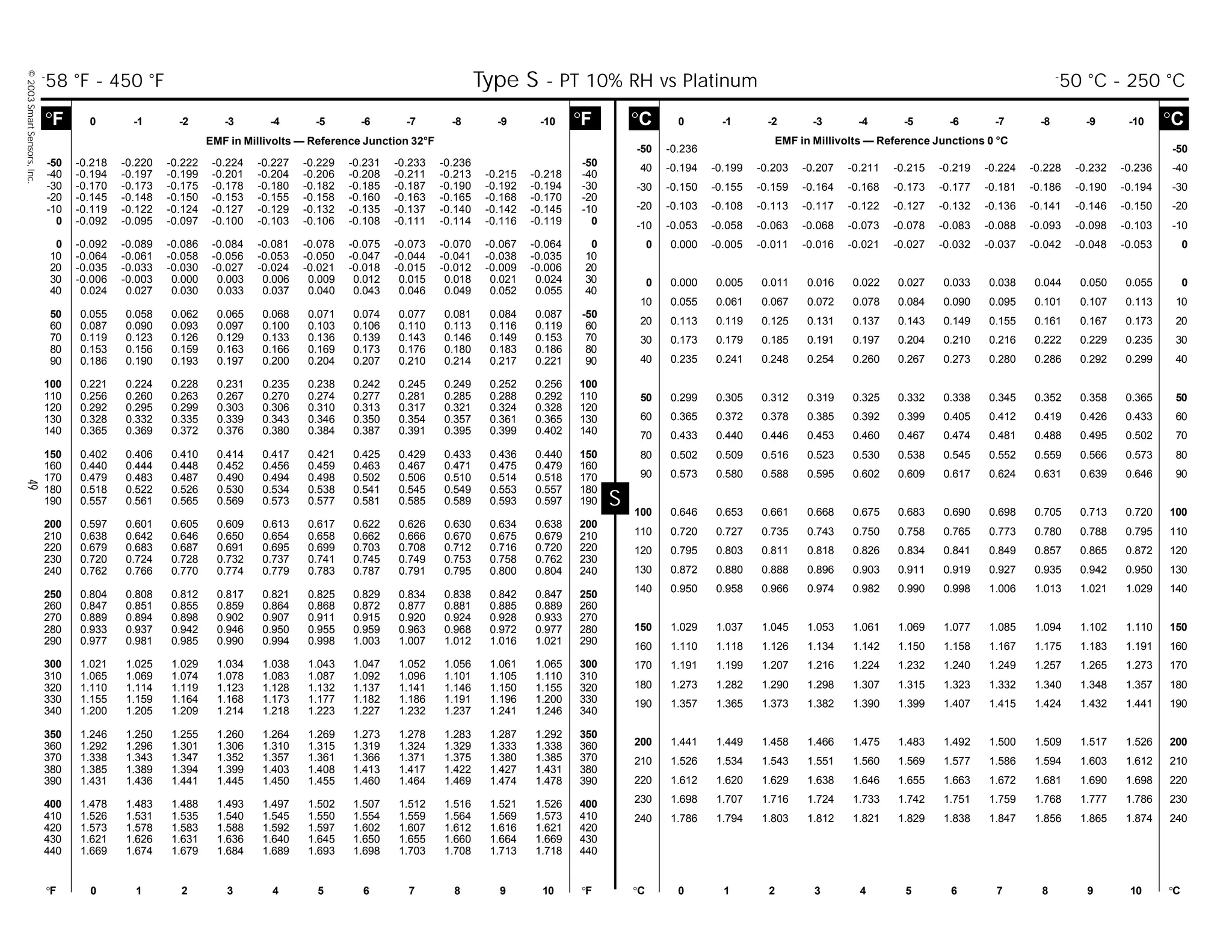 ©2003SmartSensors,Inc.49
S
-50 -0.236 -50
40 -0.194 -0.199 -0.203 -0.207 -0.211 -0.215 -0.219 -0.224 -0.228 -0.232 -0.236 -40
-30 -0.150 -0.155 -0.159 -0.164 -0.168 -0.173 -0.177 -0.181 -0.186 -0.190 -0.194 -30
-20 -0.103 -0.108 -0.113 -0.117 -0.122 -0.127 -0.132 -0.136 -0.141 -0.146 -0.150 -20
-10 -0.053 -0.058 -0.063 -0.068 -0.073 -0.078 -0.083 -0.088 -0.093 -0.098 -0.103 -10
0 0.000 -0.005 -0.011 -0.016 -0.021 -0.027 -0.032 -0.037 -0.042 -0.048 -0.053 0
0 0.000 0.005 0.011 0.016 0.022 0.027 0.033 0.038 0.044 0.050 0.055 0
10 0.055 0.061 0.067 0.072 0.078 0.084 0.090 0.095 0.101 0.107 0.113 10
20 0.113 0.119 0.125 0.131 0.137 0.143 0.149 0.155 0.161 0.167 0.173 20
30 0.173 0.179 0.185 0.191 0.197 0.204 0.210 0.216 0.222 0.229 0.235 30
40 0.235 0.241 0.248 0.254 0.260 0.267 0.273 0.280 0.286 0.292 0.299 40
50 0.299 0.305 0.312 0.319 0.325 0.332 0.338 0.345 0.352 0.358 0.365 50
60 0.365 0.372 0.378 0.385 0.392 0.399 0.405 0.412 0.419 0.426 0.433 60
70 0.433 0.440 0.446 0.453 0.460 0.467 0.474 0.481 0.488 0.495 0.502 70
80 0.502 0.509 0.516 0.523 0.530 0.538 0.545 0.552 0.559 0.566 0.573 80
90 0.573 0.580 0.588 0.595 0.602 0.609 0.617 0.624 0.631 0.639 0.646 90
100 0.646 0.653 0.661 0.668 0.675 0.683 0.690 0.698 0.705 0.713 0.720 100
110 0.720 0.727 0.735 0.743 0.750 0.758 0.765 0.773 0.780 0.788 0.795 110
120 0.795 0.803 0.811 0.818 0.826 0.834 0.841 0.849 0.857 0.865 0.872 120
130 0.872 0.880 0.888 0.896 0.903 0.911 0.919 0.927 0.935 0.942 0.950 130
140 0.950 0.958 0.966 0.974 0.982 0.990 0.998 1.006 1.013 1.021 1.029 140
150 1.029 1.037 1.045 1.053 1.061 1.069 1.077 1.085 1.094 1.102 1.110 150
160 1.110 1.118 1.126 1.134 1.142 1.150 1.158 1.167 1.175 1.183 1.191 160
170 1.191 1.199 1.207 1.216 1.224 1.232 1.240 1.249 1.257 1.265 1.273 170
180 1.273 1.282 1.290 1.298 1.307 1.315 1.323 1.332 1.340 1.348 1.357 180
190 1.357 1.365 1.373 1.382 1.390 1.399 1.407 1.415 1.424 1.432 1.441 190
200 1.441 1.449 1.458 1.466 1.475 1.483 1.492 1.500 1.509 1.517 1.526 200
210 1.526 1.534 1.543 1.551 1.560 1.569 1.577 1.586 1.594 1.603 1.612 210
220 1.612 1.620 1.629 1.638 1.646 1.655 1.663 1.672 1.681 1.690 1.698 220
230 1.698 1.707 1.716 1.724 1.733 1.742 1.751 1.759 1.768 1.777 1.786 230
240 1.786 1.794 1.803 1.812 1.821 1.829 1.838 1.847 1.856 1.865 1.874 240
°C 0 -1 -2 -3 -4 -5 -6 -7 -8 -9 -10 °C
EMF in Millivolts — Reference Junctions 0 °C
°F 0 -1 -2 -3 -4 -5 -6 -7 -8 -9 -10 °F
EMF in Millivolts — Reference Junction 32°F
°F 0 1 2 3 4 5 6 7 8 9 10 °F °C 0 1 2 3 4 5 6 7 8 9 10 °C
-50 -0.218 -0.220 -0.222 -0.224 -0.227 -0.229 -0.231 -0.233 -0.236 -50
-40 -0.194 -0.197 -0.199 -0.201 -0.204 -0.206 -0.208 -0.211 -0.213 -0.215 -0.218 -40
-30 -0.170 -0.173 -0.175 -0.178 -0.180 -0.182 -0.185 -0.187 -0.190 -0.192 -0.194 -30
-20 -0.145 -0.148 -0.150 -0.153 -0.155 -0.158 -0.160 -0.163 -0.165 -0.168 -0.170 -20
-10 -0.119 -0.122 -0.124 -0.127 -0.129 -0.132 -0.135 -0.137 -0.140 -0.142 -0.145 -10
0 -0.092 -0.095 -0.097 -0.100 -0.103 -0.106 -0.108 -0.111 -0.114 -0.116 -0.119 0
0 -0.092 -0.089 -0.086 -0.084 -0.081 -0.078 -0.075 -0.073 -0.070 -0.067 -0.064 0
10 -0.064 -0.061 -0.058 -0.056 -0.053 -0.050 -0.047 -0.044 -0.041 -0.038 -0.035 10
20 -0.035 -0.033 -0.030 -0.027 -0.024 -0.021 -0.018 -0.015 -0.012 -0.009 -0.006 20
30 -0.006 -0.003 0.000 0.003 0.006 0.009 0.012 0.015 0.018 0.021 0.024 30
40 0.024 0.027 0.030 0.033 0.037 0.040 0.043 0.046 0.049 0.052 0.055 40
50 0.055 0.058 0.062 0.065 0.068 0.071 0.074 0.077 0.081 0.084 0.087 -50
60 0.087 0.090 0.093 0.097 0.100 0.103 0.106 0.110 0.113 0.116 0.119 60
70 0.119 0.123 0.126 0.129 0.133 0.136 0.139 0.143 0.146 0.149 0.153 70
80 0.153 0.156 0.159 0.163 0.166 0.169 0.173 0.176 0.180 0.183 0.186 80
90 0.186 0.190 0.193 0.197 0.200 0.204 0.207 0.210 0.214 0.217 0.221 90
100 0.221 0.224 0.228 0.231 0.235 0.238 0.242 0.245 0.249 0.252 0.256 100
110 0.256 0.260 0.263 0.267 0.270 0.274 0.277 0.281 0.285 0.288 0.292 110
120 0.292 0.295 0.299 0.303 0.306 0.310 0.313 0.317 0.321 0.324 0.328 120
130 0.328 0.332 0.335 0.339 0.343 0.346 0.350 0.354 0.357 0.361 0.365 130
140 0.365 0.369 0.372 0.376 0.380 0.384 0.387 0.391 0.395 0.399 0.402 140
150 0.402 0.406 0.410 0.414 0.417 0.421 0.425 0.429 0.433 0.436 0.440 150
160 0.440 0.444 0.448 0.452 0.456 0.459 0.463 0.467 0.471 0.475 0.479 160
170 0.479 0.483 0.487 0.490 0.494 0.498 0.502 0.506 0.510 0.514 0.518 170
180 0.518 0.522 0.526 0.530 0.534 0.538 0.541 0.545 0.549 0.553 0.557 180
190 0.557 0.561 0.565 0.569 0.573 0.577 0.581 0.585 0.589 0.593 0.597 190
200 0.597 0.601 0.605 0.609 0.613 0.617 0.622 0.626 0.630 0.634 0.638 200
210 0.638 0.642 0.646 0.650 0.654 0.658 0.662 0.666 0.670 0.675 0.679 210
220 0.679 0.683 0.687 0.691 0.695 0.699 0.703 0.708 0.712 0.716 0.720 220
230 0.720 0.724 0.728 0.732 0.737 0.741 0.745 0.749 0.753 0.758 0.762 230
240 0.762 0.766 0.770 0.774 0.779 0.783 0.787 0.791 0.795 0.800 0.804 240
250 0.804 0.808 0.812 0.817 0.821 0.825 0.829 0.834 0.838 0.842 0.847 250
260 0.847 0.851 0.855 0.859 0.864 0.868 0.872 0.877 0.881 0.885 0.889 260
270 0.889 0.894 0.898 0.902 0.907 0.911 0.915 0.920 0.924 0.928 0.933 270
280 0.933 0.937 0.942 0.946 0.950 0.955 0.959 0.963 0.968 0.972 0.977 280
290 0.977 0.981 0.985 0.990 0.994 0.998 1.003 1.007 1.012 1.016 1.021 290
300 1.021 1.025 1.029 1.034 1.038 1.043 1.047 1.052 1.056 1.061 1.065 300
310 1.065 1.069 1.074 1.078 1.083 1.087 1.092 1.096 1.101 1.105 1.110 310
320 1.110 1.114 1.119 1.123 1.128 1.132 1.137 1.141 1.146 1.150 1.155 320
330 1.155 1.159 1.164 1.168 1.173 1.177 1.182 1.186 1.191 1.196 1.200 330
340 1.200 1.205 1.209 1.214 1.218 1.223 1.227 1.232 1.237 1.241 1.246 340
350 1.246 1.250 1.255 1.260 1.264 1.269 1.273 1.278 1.283 1.287 1.292 350
360 1.292 1.296 1.301 1.306 1.310 1.315 1.319 1.324 1.329 1.333 1.338 360
370 1.338 1.343 1.347 1.352 1.357 1.361 1.366 1.371 1.375 1.380 1.385 370
380 1.385 1.389 1.394 1.399 1.403 1.408 1.413 1.417 1.422 1.427 1.431 380
390 1.431 1.436 1.441 1.445 1.450 1.455 1.460 1.464 1.469 1.474 1.478 390
400 1.478 1.483 1.488 1.493 1.497 1.502 1.507 1.512 1.516 1.521 1.526 400
410 1.526 1.531 1.535 1.540 1.545 1.550 1.554 1.559 1.564 1.569 1.573 410
420 1.573 1.578 1.583 1.588 1.592 1.597 1.602 1.607 1.612 1.616 1.621 420
430 1.621 1.626 1.631 1.636 1.640 1.645 1.650 1.655 1.660 1.664 1.669 430
440 1.669 1.674 1.679 1.684 1.689 1.693 1.698 1.703 1.708 1.713 1.718 440
-
58 °F - 450 °F Type S - PT 10% RH vs Platinum -
50 °C - 250 °C
 