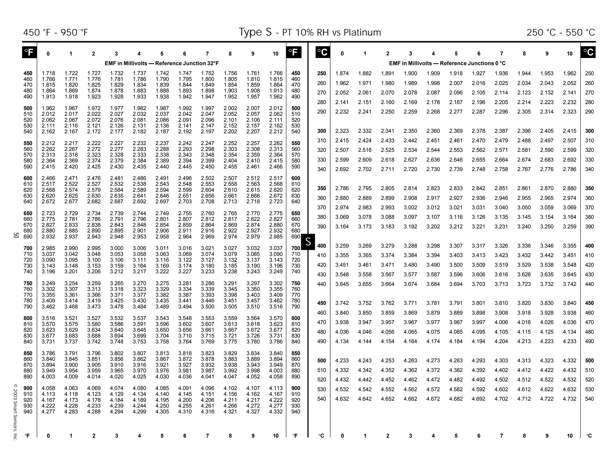 50©2003SmartSensors,Inc.
°C 0 1 2 3 4 5 6 7 8 9 10 °C
EMF in Millivolts — Reference Junctions 0 °C
°F 0 1 2 3 4 5 6 7 8 9 10 °F °C 0 1 2 3 4 5 6 7 8 9 10 °C
°F 0 1 2 3 4 5 6 7 8 9 10 °F
EMF in Millivolts — Reference Junction 32°F
250 1.874 1.882 1.891 1.900 1.909 1.918 1.927 1.936 1.944 1.953 1.962 250
260 1.962 1.971 1.980 1.989 1.998 2.007 2.016 2.025 2.034 2.043 2.052 260
270 2.052 2.061 2.070 2.078 2.087 2.096 2.105 2.114 2.123 2.132 2.141 270
280 2.141 2.151 2.160 2.169 2.178 2.187 2.196 2.205 2.214 2.223 2.232 280
290 2.232 2.241 2.250 2.259 2.268 2.277 2.287 2.296 2.305 2.314 2.323 290
300 2.323 2.332 2.341 2.350 2.360 2.369 2.378 2.387 2.396 2.405 2.415 300
310 2.415 2.424 2.433 2.442 2.451 2.461 2.470 2.479 2.488 2.497 2.507 310
320 2.507 2.516 2.525 2.534 2.544 2.553 2.562 2.571 2.581 2.590 2.599 320
330 2.599 2.609 2.618 2.627 2.636 2.646 2.655 2.664 2.674 2.683 2.692 330
340 2.692 2.702 2.711 2.720 2.730 2.739 2.748 2.758 2.767 2.776 2.786 340
350 2.786 2.795 2.805 2.814 2.823 2.833 2.842 2.851 2.861 2.870 2.880 350
360 2.880 2.889 2.899 2.908 2.917 2.927 2.936 2.946 2.955 2.965 2.974 360
370 2.974 2.983 2.993 3.002 3.012 3.021 3.031 3.040 3.050 3.059 3.069 370
380 3.069 3.078 3.088 3.097 3.107 3.116 3.126 3.135 3.145 3.154 3.164 380
390 3.164 3.173 3.183 3.192 3.202 3.212 3.221 3.231 3.240 3.250 3.259 390
400 3.259 3.269 3.279 3.288 3.298 3.307 3.317 3.326 3.336 3.346 3.355 400
410 3.355 3.365 3.374 3.384 3.394 3.403 3.413 3.423 3.432 3.442 3.451 410
420 3.451 3.461 3.471 3.480 3.490 3.500 3.509 3.519 3.529 3.538 3.548 420
430 3.548 3.558 3.567 3.577 3.587 3.596 3.606 3.616 3.626 3.635 3.645 430
440 3.645 3.655 3.664 3.674 3.684 3.694 3.703 3.713 3.723 3.732 3.742 440
450 3.742 3.752 3.762 3.771 3.781 3.791 3.801 3.810 3.820 3.830 3.840 450
460 3.840 3.850 3.859 3.869 3.879 3.889 3.898 3.908 3.918 3.928 3.938 460
470 3.938 3.947 3.957 3.967 3.977 3.987 3.997 4.006 4.016 4.026 4.036 470
480 4.036 4.046 4.056 4.065 4.075 4.085 4.095 4.105 4.115 4.125 4.134 480
490 4.134 4.144 4.154 4.164 4.174 4.184 4.194 4.204 4.213 4.223 4.233 490
500 4.233 4.243 4.253 4.263 4.273 4.283 4.293 4.303 4.313 4.323 4.332 500
510 4.332 4.342 4.352 4.362 4.372 4.382 4.392 4.402 4.412 4.422 4.432 510
520 4.432 4.442 4.452 4.462 4.472 4.482 4.492 4.502 4.512 4.522 4.532 520
530 4.532 4.542 4.552 4.562 4.572 4.582 4.592 4.602 4.612 4.622 4.632 530
540 4.632 4.642 4.652 4.662 4.672 4.682 4.692 4.702 4.712 4.722 4.732 540
450 1.718 1.722 1.727 1.732 1.737 1.742 1.747 1.752 1.756 1.761 1.766 450
460 1.766 1.771 1.776 1.781 1.786 1.790 1.795 1.800 1.805 1.810 1.815 460
470 1.815 1.820 1.825 1.829 1.834 1.839 1.844 1.849 1.854 1.859 1.864 470
480 1.864 1.869 1.874 1.878 1.883 1.888 1.893 1.898 1.903 1.908 1.913 480
490 1.913 1.918 1.923 1.928 1.933 1.938 1.942 1.947 1.952 1.957 1.962 490
500 1.962 1.967 1.972 1.977 1.982 1.987 1.992 1.997 2.002 2.007 2.012 500
510 2.012 2.017 2.022 2.027 2.032 2.037 2.042 2.047 2.052 2.057 2.062 510
520 2.062 2.067 2.072 2.076 2.081 2.086 2.091 2.096 2.101 2.106 2.111 520
530 2.111 2.116 2.121 2.126 2.131 2.136 2.141 2.147 2.152 2.157 2.162 530
540 2.162 2.167 2.172 2.177 2.182 2.187 2.192 2.197 2.202 2.207 2.212 540
550 2.212 2.217 2.222 2.227 2.232 2.237 2.242 2.247 2.252 2.257 2.262 550
560 2.262 2.267 2.272 2.277 2.283 2.288 2.293 2.298 2.303 2.308 2.313 560
570 2.313 2.318 2.323 2.328 2.333 2.338 2.343 2.348 2.354 2.359 2.364 570
580 2.364 2.369 2.374 2.379 2.384 2.389 2.394 2.399 2.404 2.410 2.415 580
590 2.415 2.420 2.425 2.430 2.435 2.440 2.445 2.450 2.455 2.461 2.466 590
600 2.466 2.471 2.476 2.481 2.486 2.491 2.496 2.502 2.507 2.512 2.517 600
610 2.517 2.522 2.527 2.532 2.538 2.543 2.548 2.553 2.558 2.563 2.568 610
620 2.568 2.574 2.579 2.584 2.589 2.594 2.599 2.604 2.610 2.615 2.620 620
630 2.620 2.625 2.630 2.635 2.641 2.646 2.651 2.656 2.661 2.666 2.672 630
640 2.672 2.677 2.682 2.687 2.692 2.697 2.703 2.708 2.713 2.718 2.723 640
650 2.723 2.729 2.734 2.739 2.744 2.749 2.755 2.760 2.765 2.770 2.775 650
660 2.775 2.781 2.786 2.791 2.796 2.801 2.807 2.812 2.817 2.822 2.827 660
670 2.827 2.833 2.838 2.843 2.848 2.854 2.859 2.864 2.869 2.874 2.880 670
680 2.880 2.885 2.890 2.895 2.901 2.906 2.911 2.916 2.922 2.927 2.932 680
690 2.932 2.937 2.943 2.948 2.953 2.958 2.964 2.969 2.974 2.979 2.985 690
700 2.985 2.990 2.995 3.000 3.006 3.011 3.016 3.021 3.027 3.032 3.037 700
710 3.037 3.042 3.048 3.053 3.058 3.063 3.069 3.074 3.079 3.085 3.090 710
720 3.090 3.095 3.100 3.106 3.111 3.116 3.122 3.127 3.132 3.137 3.143 720
730 3.143 3.148 3.153 3.159 3.164 3.169 3.174 3.180 3.185 3.190 3.196 730
740 3.196 3.201 3.206 3.212 3.217 3.222 3.227 3.233 3.238 3.243 3.249 740
750 3.249 3.254 3.259 3.265 3.270 3.275 3.281 3.286 3.291 3.297 3.302 750
760 3.302 3.307 3.313 3.318 3.323 3.329 3.334 3.339 3.345 3.350 3.355 760
770 3.355 3.361 3.366 3.371 3.377 3.382 3.387 3.393 3.398 3.403 3.409 770
780 3.409 3.414 3.419 3.425 3.430 3.435 3.441 3.446 3.451 3.457 3.462 780
790 3.462 3.468 3.473 3.478 3.484 3.489 3.494 3.500 3.505 3.510 3.516 790
800 3.516 3.521 3.527 3.532 3.537 3.543 3.548 3.553 3.559 3.564 3.570 800
810 3.570 3.575 3.580 3.586 3.591 3.596 3.602 3.607 3.613 3.618 3.623 810
820 3.623 3.629 3.634 3.640 3.645 3.650 3.656 3.661 3.667 3.672 3.677 820
830 3.677 3.683 3.688 3.694 3.699 3.704 3.710 3.715 3.721 3.726 3.731 830
840 3.731 3.737 3.742 3.748 3.753 3.758 3.764 3.769 3.775 3.780 3.786 840
850 3.786 3.791 3.796 3.802 3.807 3.813 3.818 3.823 3.829 3.834 3.840 850
860 3.840 3.845 3.851 3.856 3.862 3.867 3.872 3.878 3.883 3.889 3.894 860
870 3.894 3.900 3.905 3.910 3.916 3.921 3.927 3.932 3.938 3.943 3.949 870
880 3.949 3.954 3.959 3.965 3.970 3.976 3.981 3.987 3.992 3.998 4.003 880
890 4.003 4.009 4.014 4.020 4.025 4.030 4.036 4.041 4.047 4.052 4.058 890
900 4.058 4.063 4.069 4.074 4.080 4.085 4.091 4.096 4.102 4.107 4.113 900
910 4.113 4.118 4.123 4.129 4.134 4.140 4.145 4.151 4.156 4.162 4.167 910
920 4.167 4.173 4.178 4.184 4.189 4.195 4.200 4.206 4.211 4.217 4.222 920
930 4.222 4.228 4.233 4.239 4.244 4.250 4.255 4.261 4.266 4.272 4.277 930
940 4.277 4.283 4.288 4.294 4.299 4.305 4.310 4.316 4.321 4.327 4.332 940
450 °F - 950 °F Type S - PT 10% RH vs Platinum 250 °C - 550 °C
S
 