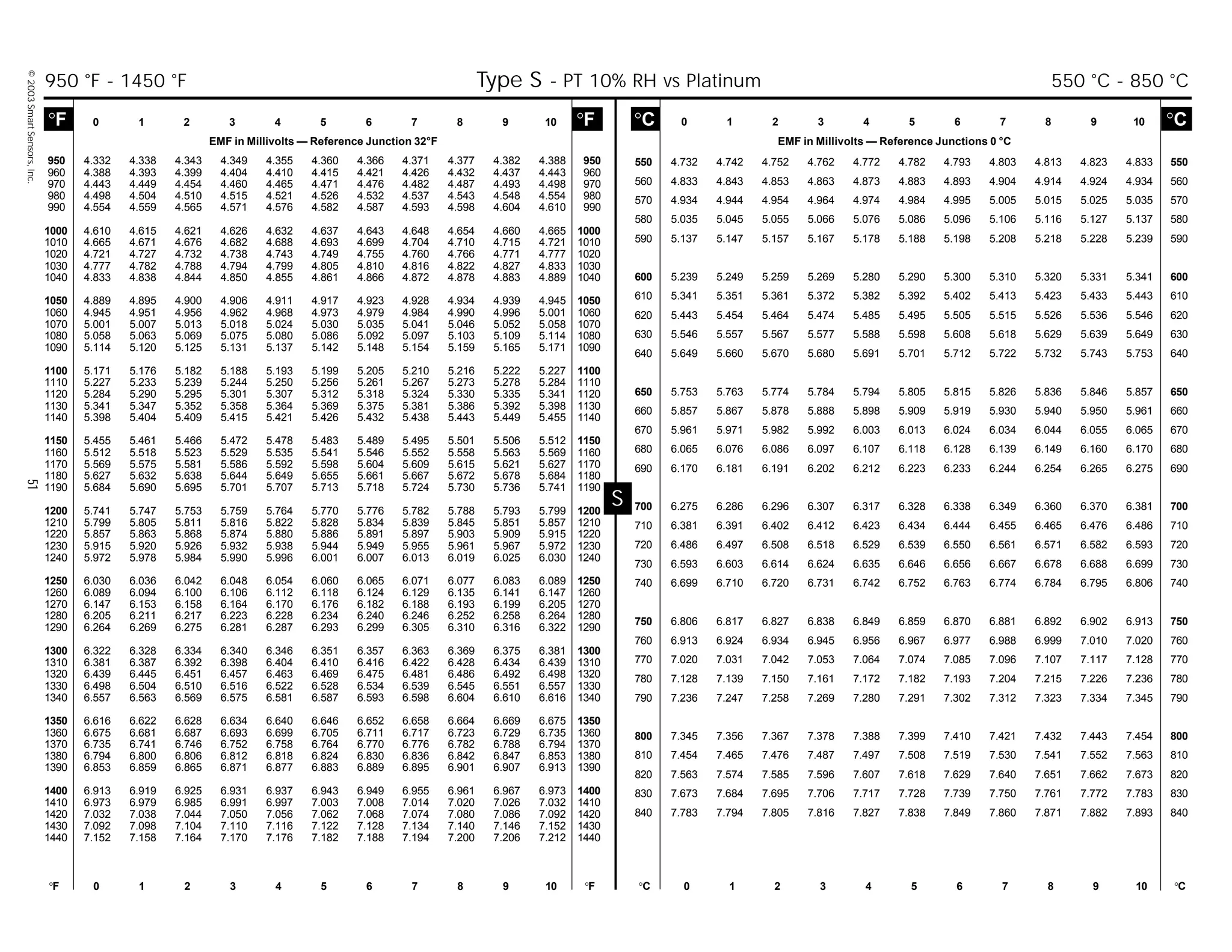 ©2003SmartSensors,Inc.51
S
°C 0 1 2 3 4 5 6 7 8 9 10 °C
EMF in Millivolts — Reference Junctions 0 °C
°F 0 1 2 3 4 5 6 7 8 9 10 °F °C 0 1 2 3 4 5 6 7 8 9 10 °C
°F 0 1 2 3 4 5 6 7 8 9 10 °F
EMF in Millivolts — Reference Junction 32°F
550 4.732 4.742 4.752 4.762 4.772 4.782 4.793 4.803 4.813 4.823 4.833 550
560 4.833 4.843 4.853 4.863 4.873 4.883 4.893 4.904 4.914 4.924 4.934 560
570 4.934 4.944 4.954 4.964 4.974 4.984 4.995 5.005 5.015 5.025 5.035 570
580 5.035 5.045 5.055 5.066 5.076 5.086 5.096 5.106 5.116 5.127 5.137 580
590 5.137 5.147 5.157 5.167 5.178 5.188 5.198 5.208 5.218 5.228 5.239 590
600 5.239 5.249 5.259 5.269 5.280 5.290 5.300 5.310 5.320 5.331 5.341 600
610 5.341 5.351 5.361 5.372 5.382 5.392 5.402 5.413 5.423 5.433 5.443 610
620 5.443 5.454 5.464 5.474 5.485 5.495 5.505 5.515 5.526 5.536 5.546 620
630 5.546 5.557 5.567 5.577 5.588 5.598 5.608 5.618 5.629 5.639 5.649 630
640 5.649 5.660 5.670 5.680 5.691 5.701 5.712 5.722 5.732 5.743 5.753 640
650 5.753 5.763 5.774 5.784 5.794 5.805 5.815 5.826 5.836 5.846 5.857 650
660 5.857 5.867 5.878 5.888 5.898 5.909 5.919 5.930 5.940 5.950 5.961 660
670 5.961 5.971 5.982 5.992 6.003 6.013 6.024 6.034 6.044 6.055 6.065 670
680 6.065 6.076 6.086 6.097 6.107 6.118 6.128 6.139 6.149 6.160 6.170 680
690 6.170 6.181 6.191 6.202 6.212 6.223 6.233 6.244 6.254 6.265 6.275 690
700 6.275 6.286 6.296 6.307 6.317 6.328 6.338 6.349 6.360 6.370 6.381 700
710 6.381 6.391 6.402 6.412 6.423 6.434 6.444 6.455 6.465 6.476 6.486 710
720 6.486 6.497 6.508 6.518 6.529 6.539 6.550 6.561 6.571 6.582 6.593 720
730 6.593 6.603 6.614 6.624 6.635 6.646 6.656 6.667 6.678 6.688 6.699 730
740 6.699 6.710 6.720 6.731 6.742 6.752 6.763 6.774 6.784 6.795 6.806 740
750 6.806 6.817 6.827 6.838 6.849 6.859 6.870 6.881 6.892 6.902 6.913 750
760 6.913 6.924 6.934 6.945 6.956 6.967 6.977 6.988 6.999 7.010 7.020 760
770 7.020 7.031 7.042 7.053 7.064 7.074 7.085 7.096 7.107 7.117 7.128 770
780 7.128 7.139 7.150 7.161 7.172 7.182 7.193 7.204 7.215 7.226 7.236 780
790 7.236 7.247 7.258 7.269 7.280 7.291 7.302 7.312 7.323 7.334 7.345 790
800 7.345 7.356 7.367 7.378 7.388 7.399 7.410 7.421 7.432 7.443 7.454 800
810 7.454 7.465 7.476 7.487 7.497 7.508 7.519 7.530 7.541 7.552 7.563 810
820 7.563 7.574 7.585 7.596 7.607 7.618 7.629 7.640 7.651 7.662 7.673 820
830 7.673 7.684 7.695 7.706 7.717 7.728 7.739 7.750 7.761 7.772 7.783 830
840 7.783 7.794 7.805 7.816 7.827 7.838 7.849 7.860 7.871 7.882 7.893 840
950 4.332 4.338 4.343 4.349 4.355 4.360 4.366 4.371 4.377 4.382 4.388 950
960 4.388 4.393 4.399 4.404 4.410 4.415 4.421 4.426 4.432 4.437 4.443 960
970 4.443 4.449 4.454 4.460 4.465 4.471 4.476 4.482 4.487 4.493 4.498 970
980 4.498 4.504 4.510 4.515 4.521 4.526 4.532 4.537 4.543 4.548 4.554 980
990 4.554 4.559 4.565 4.571 4.576 4.582 4.587 4.593 4.598 4.604 4.610 990
1000 4.610 4.615 4.621 4.626 4.632 4.637 4.643 4.648 4.654 4.660 4.665 1000
1010 4.665 4.671 4.676 4.682 4.688 4.693 4.699 4.704 4.710 4.715 4.721 1010
1020 4.721 4.727 4.732 4.738 4.743 4.749 4.755 4.760 4.766 4.771 4.777 1020
1030 4.777 4.782 4.788 4.794 4.799 4.805 4.810 4.816 4.822 4.827 4.833 1030
1040 4.833 4.838 4.844 4.850 4.855 4.861 4.866 4.872 4.878 4.883 4.889 1040
1050 4.889 4.895 4.900 4.906 4.911 4.917 4.923 4.928 4.934 4.939 4.945 1050
1060 4.945 4.951 4.956 4.962 4.968 4.973 4.979 4.984 4.990 4.996 5.001 1060
1070 5.001 5.007 5.013 5.018 5.024 5.030 5.035 5.041 5.046 5.052 5.058 1070
1080 5.058 5.063 5.069 5.075 5.080 5.086 5.092 5.097 5.103 5.109 5.114 1080
1090 5.114 5.120 5.125 5.131 5.137 5.142 5.148 5.154 5.159 5.165 5.171 1090
1100 5.171 5.176 5.182 5.188 5.193 5.199 5.205 5.210 5.216 5.222 5.227 1100
1110 5.227 5.233 5.239 5.244 5.250 5.256 5.261 5.267 5.273 5.278 5.284 1110
1120 5.284 5.290 5.295 5.301 5.307 5.312 5.318 5.324 5.330 5.335 5.341 1120
1130 5.341 5.347 5.352 5.358 5.364 5.369 5.375 5.381 5.386 5.392 5.398 1130
1140 5.398 5.404 5.409 5.415 5.421 5.426 5.432 5.438 5.443 5.449 5.455 1140
1150 5.455 5.461 5.466 5.472 5.478 5.483 5.489 5.495 5.501 5.506 5.512 1150
1160 5.512 5.518 5.523 5.529 5.535 5.541 5.546 5.552 5.558 5.563 5.569 1160
1170 5.569 5.575 5.581 5.586 5.592 5.598 5.604 5.609 5.615 5.621 5.627 1170
1180 5.627 5.632 5.638 5.644 5.649 5.655 5.661 5.667 5.672 5.678 5.684 1180
1190 5.684 5.690 5.695 5.701 5.707 5.713 5.718 5.724 5.730 5.736 5.741 1190
1200 5.741 5.747 5.753 5.759 5.764 5.770 5.776 5.782 5.788 5.793 5.799 1200
1210 5.799 5.805 5.811 5.816 5.822 5.828 5.834 5.839 5.845 5.851 5.857 1210
1220 5.857 5.863 5.868 5.874 5.880 5.886 5.891 5.897 5.903 5.909 5.915 1220
1230 5.915 5.920 5.926 5.932 5.938 5.944 5.949 5.955 5.961 5.967 5.972 1230
1240 5.972 5.978 5.984 5.990 5.996 6.001 6.007 6.013 6.019 6.025 6.030 1240
1250 6.030 6.036 6.042 6.048 6.054 6.060 6.065 6.071 6.077 6.083 6.089 1250
1260 6.089 6.094 6.100 6.106 6.112 6.118 6.124 6.129 6.135 6.141 6.147 1260
1270 6.147 6.153 6.158 6.164 6.170 6.176 6.182 6.188 6.193 6.199 6.205 1270
1280 6.205 6.211 6.217 6.223 6.228 6.234 6.240 6.246 6.252 6.258 6.264 1280
1290 6.264 6.269 6.275 6.281 6.287 6.293 6.299 6.305 6.310 6.316 6.322 1290
1300 6.322 6.328 6.334 6.340 6.346 6.351 6.357 6.363 6.369 6.375 6.381 1300
1310 6.381 6.387 6.392 6.398 6.404 6.410 6.416 6.422 6.428 6.434 6.439 1310
1320 6.439 6.445 6.451 6.457 6.463 6.469 6.475 6.481 6.486 6.492 6.498 1320
1330 6.498 6.504 6.510 6.516 6.522 6.528 6.534 6.539 6.545 6.551 6.557 1330
1340 6.557 6.563 6.569 6.575 6.581 6.587 6.593 6.598 6.604 6.610 6.616 1340
1350 6.616 6.622 6.628 6.634 6.640 6.646 6.652 6.658 6.664 6.669 6.675 1350
1360 6.675 6.681 6.687 6.693 6.699 6.705 6.711 6.717 6.723 6.729 6.735 1360
1370 6.735 6.741 6.746 6.752 6.758 6.764 6.770 6.776 6.782 6.788 6.794 1370
1380 6.794 6.800 6.806 6.812 6.818 6.824 6.830 6.836 6.842 6.847 6.853 1380
1390 6.853 6.859 6.865 6.871 6.877 6.883 6.889 6.895 6.901 6.907 6.913 1390
1400 6.913 6.919 6.925 6.931 6.937 6.943 6.949 6.955 6.961 6.967 6.973 1400
1410 6.973 6.979 6.985 6.991 6.997 7.003 7.008 7.014 7.020 7.026 7.032 1410
1420 7.032 7.038 7.044 7.050 7.056 7.062 7.068 7.074 7.080 7.086 7.092 1420
1430 7.092 7.098 7.104 7.110 7.116 7.122 7.128 7.134 7.140 7.146 7.152 1430
1440 7.152 7.158 7.164 7.170 7.176 7.182 7.188 7.194 7.200 7.206 7.212 1440
950 °F - 1450 °F Type S - PT 10% RH vs Platinum 550 °C - 850 °C
 