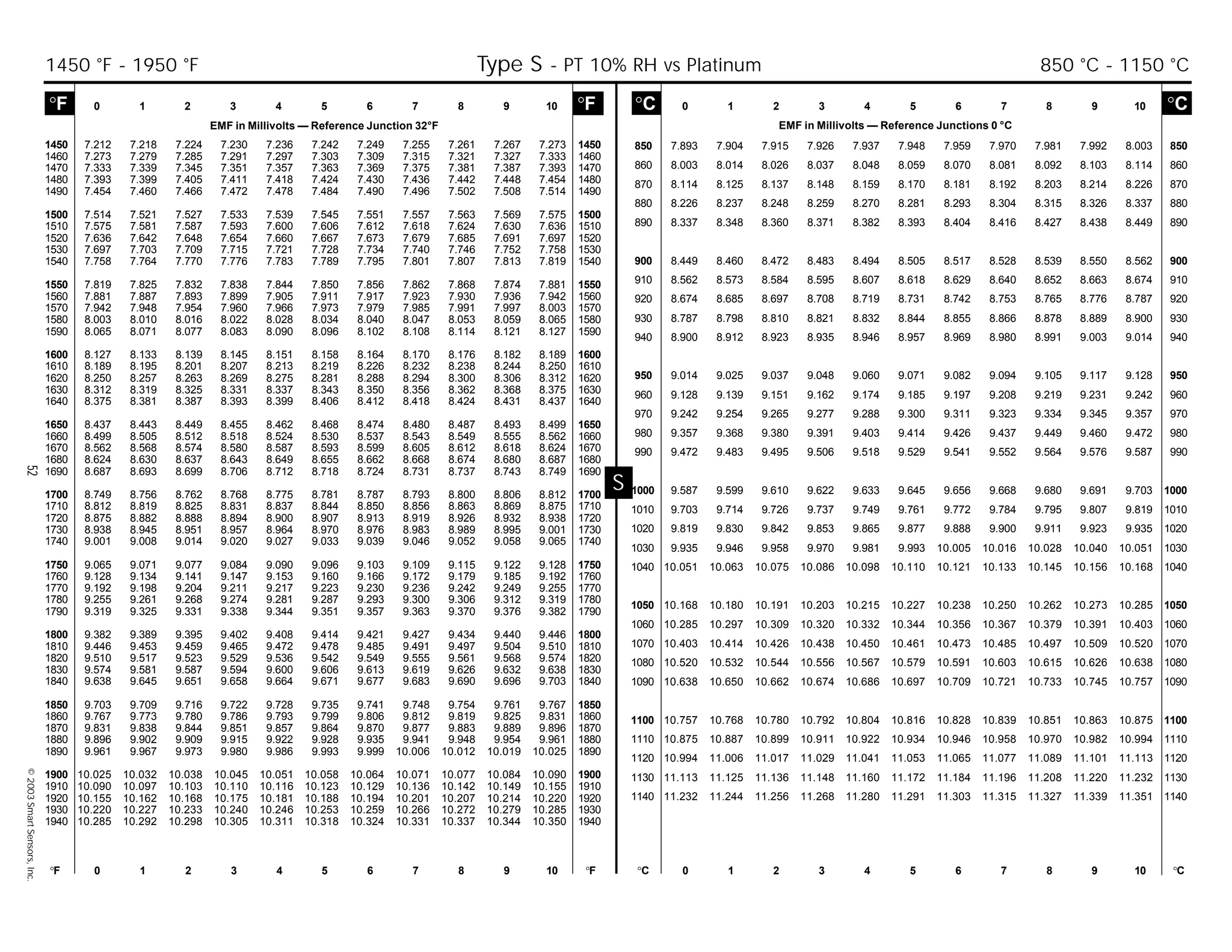 52©2003SmartSensors,Inc.
S
°C 0 1 2 3 4 5 6 7 8 9 10 °C
EMF in Millivolts — Reference Junctions 0 °C
°F 0 1 2 3 4 5 6 7 8 9 10 °F °C 0 1 2 3 4 5 6 7 8 9 10 °C
°F 0 1 2 3 4 5 6 7 8 9 10 °F
EMF in Millivolts — Reference Junction 32°F
850 7.893 7.904 7.915 7.926 7.937 7.948 7.959 7.970 7.981 7.992 8.003 850
860 8.003 8.014 8.026 8.037 8.048 8.059 8.070 8.081 8.092 8.103 8.114 860
870 8.114 8.125 8.137 8.148 8.159 8.170 8.181 8.192 8.203 8.214 8.226 870
880 8.226 8.237 8.248 8.259 8.270 8.281 8.293 8.304 8.315 8.326 8.337 880
890 8.337 8.348 8.360 8.371 8.382 8.393 8.404 8.416 8.427 8.438 8.449 890
900 8.449 8.460 8.472 8.483 8.494 8.505 8.517 8.528 8.539 8.550 8.562 900
910 8.562 8.573 8.584 8.595 8.607 8.618 8.629 8.640 8.652 8.663 8.674 910
920 8.674 8.685 8.697 8.708 8.719 8.731 8.742 8.753 8.765 8.776 8.787 920
930 8.787 8.798 8.810 8.821 8.832 8.844 8.855 8.866 8.878 8.889 8.900 930
940 8.900 8.912 8.923 8.935 8.946 8.957 8.969 8.980 8.991 9.003 9.014 940
950 9.014 9.025 9.037 9.048 9.060 9.071 9.082 9.094 9.105 9.117 9.128 950
960 9.128 9.139 9.151 9.162 9.174 9.185 9.197 9.208 9.219 9.231 9.242 960
970 9.242 9.254 9.265 9.277 9.288 9.300 9.311 9.323 9.334 9.345 9.357 970
980 9.357 9.368 9.380 9.391 9.403 9.414 9.426 9.437 9.449 9.460 9.472 980
990 9.472 9.483 9.495 9.506 9.518 9.529 9.541 9.552 9.564 9.576 9.587 990
1000 9.587 9.599 9.610 9.622 9.633 9.645 9.656 9.668 9.680 9.691 9.703 1000
1010 9.703 9.714 9.726 9.737 9.749 9.761 9.772 9.784 9.795 9.807 9.819 1010
1020 9.819 9.830 9.842 9.853 9.865 9.877 9.888 9.900 9.911 9.923 9.935 1020
1030 9.935 9.946 9.958 9.970 9.981 9.993 10.005 10.016 10.028 10.040 10.051 1030
1040 10.051 10.063 10.075 10.086 10.098 10.110 10.121 10.133 10.145 10.156 10.168 1040
1050 10.168 10.180 10.191 10.203 10.215 10.227 10.238 10.250 10.262 10.273 10.285 1050
1060 10.285 10.297 10.309 10.320 10.332 10.344 10.356 10.367 10.379 10.391 10.403 1060
1070 10.403 10.414 10.426 10.438 10.450 10.461 10.473 10.485 10.497 10.509 10.520 1070
1080 10.520 10.532 10.544 10.556 10.567 10.579 10.591 10.603 10.615 10.626 10.638 1080
1090 10.638 10.650 10.662 10.674 10.686 10.697 10.709 10.721 10.733 10.745 10.757 1090
1100 10.757 10.768 10.780 10.792 10.804 10.816 10.828 10.839 10.851 10.863 10.875 1100
1110 10.875 10.887 10.899 10.911 10.922 10.934 10.946 10.958 10.970 10.982 10.994 1110
1120 10.994 11.006 11.017 11.029 11.041 11.053 11.065 11.077 11.089 11.101 11.113 1120
1130 11.113 11.125 11.136 11.148 11.160 11.172 11.184 11.196 11.208 11.220 11.232 1130
1140 11.232 11.244 11.256 11.268 11.280 11.291 11.303 11.315 11.327 11.339 11.351 1140
1450 7.212 7.218 7.224 7.230 7.236 7.242 7.249 7.255 7.261 7.267 7.273 1450
1460 7.273 7.279 7.285 7.291 7.297 7.303 7.309 7.315 7.321 7.327 7.333 1460
1470 7.333 7.339 7.345 7.351 7.357 7.363 7.369 7.375 7.381 7.387 7.393 1470
1480 7.393 7.399 7.405 7.411 7.418 7.424 7.430 7.436 7.442 7.448 7.454 1480
1490 7.454 7.460 7.466 7.472 7.478 7.484 7.490 7.496 7.502 7.508 7.514 1490
1500 7.514 7.521 7.527 7.533 7.539 7.545 7.551 7.557 7.563 7.569 7.575 1500
1510 7.575 7.581 7.587 7.593 7.600 7.606 7.612 7.618 7.624 7.630 7.636 1510
1520 7.636 7.642 7.648 7.654 7.660 7.667 7.673 7.679 7.685 7.691 7.697 1520
1530 7.697 7.703 7.709 7.715 7.721 7.728 7.734 7.740 7.746 7.752 7.758 1530
1540 7.758 7.764 7.770 7.776 7.783 7.789 7.795 7.801 7.807 7.813 7.819 1540
1550 7.819 7.825 7.832 7.838 7.844 7.850 7.856 7.862 7.868 7.874 7.881 1550
1560 7.881 7.887 7.893 7.899 7.905 7.911 7.917 7.923 7.930 7.936 7.942 1560
1570 7.942 7.948 7.954 7.960 7.966 7.973 7.979 7.985 7.991 7.997 8.003 1570
1580 8.003 8.010 8.016 8.022 8.028 8.034 8.040 8.047 8.053 8.059 8.065 1580
1590 8.065 8.071 8.077 8.083 8.090 8.096 8.102 8.108 8.114 8.121 8.127 1590
1600 8.127 8.133 8.139 8.145 8.151 8.158 8.164 8.170 8.176 8.182 8.189 1600
1610 8.189 8.195 8.201 8.207 8.213 8.219 8.226 8.232 8.238 8.244 8.250 1610
1620 8.250 8.257 8.263 8.269 8.275 8.281 8.288 8.294 8.300 8.306 8.312 1620
1630 8.312 8.319 8.325 8.331 8.337 8.343 8.350 8.356 8.362 8.368 8.375 1630
1640 8.375 8.381 8.387 8.393 8.399 8.406 8.412 8.418 8.424 8.431 8.437 1640
1650 8.437 8.443 8.449 8.455 8.462 8.468 8.474 8.480 8.487 8.493 8.499 1650
1660 8.499 8.505 8.512 8.518 8.524 8.530 8.537 8.543 8.549 8.555 8.562 1660
1670 8.562 8.568 8.574 8.580 8.587 8.593 8.599 8.605 8.612 8.618 8.624 1670
1680 8.624 8.630 8.637 8.643 8.649 8.655 8.662 8.668 8.674 8.680 8.687 1680
1690 8.687 8.693 8.699 8.706 8.712 8.718 8.724 8.731 8.737 8.743 8.749 1690
1700 8.749 8.756 8.762 8.768 8.775 8.781 8.787 8.793 8.800 8.806 8.812 1700
1710 8.812 8.819 8.825 8.831 8.837 8.844 8.850 8.856 8.863 8.869 8.875 1710
1720 8.875 8.882 8.888 8.894 8.900 8.907 8.913 8.919 8.926 8.932 8.938 1720
1730 8.938 8.945 8.951 8.957 8.964 8.970 8.976 8.983 8.989 8.995 9.001 1730
1740 9.001 9.008 9.014 9.020 9.027 9.033 9.039 9.046 9.052 9.058 9.065 1740
1750 9.065 9.071 9.077 9.084 9.090 9.096 9.103 9.109 9.115 9.122 9.128 1750
1760 9.128 9.134 9.141 9.147 9.153 9.160 9.166 9.172 9.179 9.185 9.192 1760
1770 9.192 9.198 9.204 9.211 9.217 9.223 9.230 9.236 9.242 9.249 9.255 1770
1780 9.255 9.261 9.268 9.274 9.281 9.287 9.293 9.300 9.306 9.312 9.319 1780
1790 9.319 9.325 9.331 9.338 9.344 9.351 9.357 9.363 9.370 9.376 9.382 1790
1800 9.382 9.389 9.395 9.402 9.408 9.414 9.421 9.427 9.434 9.440 9.446 1800
1810 9.446 9.453 9.459 9.465 9.472 9.478 9.485 9.491 9.497 9.504 9.510 1810
1820 9.510 9.517 9.523 9.529 9.536 9.542 9.549 9.555 9.561 9.568 9.574 1820
1830 9.574 9.581 9.587 9.594 9.600 9.606 9.613 9.619 9.626 9.632 9.638 1830
1840 9.638 9.645 9.651 9.658 9.664 9.671 9.677 9.683 9.690 9.696 9.703 1840
1850 9.703 9.709 9.716 9.722 9.728 9.735 9.741 9.748 9.754 9.761 9.767 1850
1860 9.767 9.773 9.780 9.786 9.793 9.799 9.806 9.812 9.819 9.825 9.831 1860
1870 9.831 9.838 9.844 9.851 9.857 9.864 9.870 9.877 9.883 9.889 9.896 1870
1880 9.896 9.902 9.909 9.915 9.922 9.928 9.935 9.941 9.948 9.954 9.961 1880
1890 9.961 9.967 9.973 9.980 9.986 9.993 9.999 10.006 10.012 10.019 10.025 1890
1900 10.025 10.032 10.038 10.045 10.051 10.058 10.064 10.071 10.077 10.084 10.090 1900
1910 10.090 10.097 10.103 10.110 10.116 10.123 10.129 10.136 10.142 10.149 10.155 1910
1920 10.155 10.162 10.168 10.175 10.181 10.188 10.194 10.201 10.207 10.214 10.220 1920
1930 10.220 10.227 10.233 10.240 10.246 10.253 10.259 10.266 10.272 10.279 10.285 1930
1940 10.285 10.292 10.298 10.305 10.311 10.318 10.324 10.331 10.337 10.344 10.350 1940
1450 °F - 1950 °F Type S - PT 10% RH vs Platinum 850 °C - 1150 °C
 