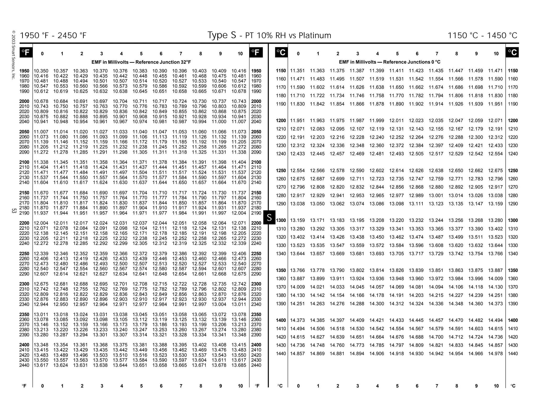 ©2003SmartSensors,Inc.53
S
°C 0 1 2 3 4 5 6 7 8 9 10 °C
EMF in Millivolts — Reference Junctions 0 °C
°F 0 1 2 3 4 5 6 7 8 9 10 °F °C 0 1 2 3 4 5 6 7 8 9 10 °C
°F 0 1 2 3 4 5 6 7 8 9 10 °F
EMF in Millivolts — Reference Junction 32°F
1150 11.351 11.363 11.375 11.387 11.399 11.411 11.423 11.435 11.447 11.459 11.471 1150
1160 11.471 11.483 11.495 11.507 11.519 11.531 11.542 11.554 11.566 11.578 11.590 1160
1170 11.590 11.602 11.614 11.626 11.638 11.650 11.662 11.674 11.686 11.698 11.710 1170
1180 11.710 11.722 11.734 11.746 11.758 11.770 11.782 11.794 11.806 11.818 11.830 1180
1190 11.830 11.842 11.854 11.866 11.878 11.890 11.902 11.914 11.926 11.939 11.951 1190
1200 11.951 11.963 11.975 11.987 11.999 12.011 12.023 12.035 12.047 12.059 12.071 1200
1210 12.071 12.083 12.095 12.107 12.119 12.131 12.143 12.155 12.167 12.179 12.191 1210
1220 12.191 12.203 12.216 12.228 12.240 12.252 12.264 12.276 12.288 12.300 12.312 1220
1230 12.312 12.324 12.336 12.348 12.360 12.372 12.384 12.397 12.409 12.421 12.433 1230
1240 12.433 12.445 12.457 12.469 12.481 12.493 12.505 12.517 12.529 12.542 12.554 1240
1250 12.554 12.566 12.578 12.590 12.602 12.614 12.626 12.638 12.650 12.662 12.675 1250
1260 12.675 12.687 12.699 12.711 12.723 12.735 12.747 12.759 12.771 12.783 12.796 1260
1270 12.796 12.808 12.820 12.832 12.844 12.856 12.868 12.880 12.892 12.905 12.917 1270
1280 12.917 12.929 12.941 12.953 12.965 12.977 12.989 13.001 13.014 13.026 13.038 1280
1290 13.038 13.050 13.062 13.074 13.086 13.098 13.111 13.123 13.135 13.147 13.159 1290
1300 13.159 13.171 13.183 13.195 13.208 13.220 13.232 13.244 13.256 13.268 13.280 1300
1310 13.280 13.292 13.305 13.317 13.329 13.341 13.353 13.365 13.377 13.390 13.402 1310
1320 13.402 13.414 13.426 13.438 13.450 13.462 13.474 13.487 13.499 13.511 13.523 1320
1330 13.523 13.535 13.547 13.559 13.572 13.584 13.596 13.608 13.620 13.632 13.644 1330
1340 13.644 13.657 13.669 13.681 13.693 13.705 13.717 13.729 13.742 13.754 13.766 1340
1350 13.766 13.778 13.790 13.802 13.814 13.826 13.839 13.851 13.863 13.875 13.887 1350
1360 13.887 13.899 13.911 13.924 13.936 13.948 13.960 13.972 13.984 13.996 14.009 1360
1370 14.009 14.021 14.033 14.045 14.057 14.069 14.081 14.094 14.106 14.118 14.130 1370
1380 14.130 14.142 14.154 14.166 14.178 14.191 14.203 14.215 14.227 14.239 14.251 1380
1390 14.251 14.263 14.276 14.288 14.300 14.312 14.324 14.336 14.348 14.360 14.373 1390
1400 14.373 14.385 14.397 14.409 14.421 14.433 14.445 14.457 14.470 14.482 14.494 1400
1410 14.494 14.506 14.518 14.530 14.542 14.554 14.567 14.579 14.591 14.603 14.615 1410
1420 14.615 14.627 14.639 14.651 14.664 14.676 14.688 14.700 14.712 14.724 14.736 1420
1430 14.736 14.748 14.760 14.773 14.785 14.797 14.809 14.821 14.833 14.845 14.857 1430
1440 14.857 14.869 14.881 14.894 14.906 14.918 14.930 14.942 14.954 14.966 14.978 1440
S
1950 10.350 10.357 10.363 10.370 10.376 10.383 10.390 10.396 10.403 10.409 10.416 1950
1960 10.416 10.422 10.429 10.435 10.442 10.448 10.455 10.461 10.468 10.475 10.481 1960
1970 10.481 10.488 10.494 10.501 10.507 10.514 10.520 10.527 10.533 10.540 10.547 1970
1980 10.547 10.553 10.560 10.566 10.573 10.579 10.586 10.592 10.599 10.606 10.612 1980
1990 10.612 10.619 10.625 10.632 10.638 10.645 10.651 10.658 10.665 10.671 10.678 1990
2000 10.678 10.684 10.691 10.697 10.704 10.711 10.717 10.724 10.730 10.737 10.743 2000
2010 10.743 10.750 10.757 10.763 10.770 10.776 10.783 10.789 10.796 10.803 10.809 2010
2020 10.809 10.816 10.822 10.829 10.836 10.842 10.849 10.855 10.862 10.868 10.875 2020
2030 10.875 10.882 10.888 10.895 10.901 10.908 10.915 10.921 10.928 10.934 10.941 2030
2040 10.941 10.948 10.954 10.961 10.967 10.974 10.981 10.987 10.994 11.000 11.007 2040
2050 11.007 11.014 11.020 11.027 11.033 11.040 11.047 11.053 11.060 11.066 11.073 2050
2060 11.073 11.080 11.086 11.093 11.099 11.106 11.113 11.119 11.126 11.132 11.139 2060
2070 11.139 11.146 11.152 11.159 11.166 11.172 11.179 11.185 11.192 11.199 11.205 2070
2080 11.205 11.212 11.219 11.225 11.232 11.238 11.245 11.252 11.258 11.265 11.272 2080
2090 11.272 11.278 11.285 11.291 11.298 11.305 11.311 11.318 11.325 11.331 11.338 2090
2100 11.338 11.345 11.351 11.358 11.364 11.371 11.378 11.384 11.391 11.398 11.404 2100
2110 11.404 11.411 11.418 11.424 11.431 11.437 11.444 11.451 11.457 11.464 11.471 2110
2120 11.471 11.477 11.484 11.491 11.497 11.504 11.511 11.517 11.524 11.531 11.537 2120
2130 11.537 11.544 11.550 11.557 11.564 11.570 11.577 11.584 11.590 11.597 11.604 2130
2140 11.604 11.610 11.617 11.624 11.630 11.637 11.644 11.650 11.657 11.664 11.670 2140
2150 11.670 11.677 11.684 11.690 11.697 11.704 11.710 11.717 11.724 11.730 11.737 2150
2160 11.737 11.744 11.750 11.757 11.764 11.770 11.777 11.784 11.790 11.797 11.804 2160
2170 11.804 11.810 11.817 11.824 11.830 11.837 11.844 11.850 11.857 11.864 11.870 2170
2180 11.870 11.877 11.884 11.890 11.897 11.904 11.910 11.917 11.924 11.931 11.937 2180
2190 11.937 11.944 11.951 11.957 11.964 11.971 11.977 11.984 11.991 11.997 12.004 2190
2200 12.004 12.011 12.017 12.024 12.031 12.037 12.044 12.051 12.058 12.064 12.071 2200
2210 12.071 12.078 12.084 12.091 12.098 12.104 12.111 12.118 12.124 12.131 12.138 2210
2220 12.138 12.145 12.151 12.158 12.165 12.171 12.178 12.185 12.191 12.198 12.205 2220
2230 12.205 12.211 12.218 12.225 12.232 12.238 12.245 12.252 12.258 12.265 12.272 2230
2240 12.272 12.278 12.285 12.292 12.299 12.305 12.312 12.319 12.325 12.332 12.339 2240
2250 12.339 12.346 12.352 12.359 12.366 12.372 12.379 12.386 12.392 12.399 12.406 2250
2260 12.406 12.413 12.419 12.426 12.433 12.439 12.446 12.453 12.460 12.466 12.473 2260
2270 12.473 12.480 12.486 12.493 12.500 12.507 12.513 12.520 12.527 12.533 12.540 2270
2280 12.540 12.547 12.554 12.560 12.567 12.574 12.580 12.587 12.594 12.601 12.607 2280
2290 12.607 12.614 12.621 12.627 12.634 12.641 12.648 12.654 12.661 12.668 12.675 2290
2300 12.675 12.681 12.688 12.695 12.701 12.708 12.715 12.722 12.728 12.735 12.742 2300
2310 12.742 12.748 12.755 12.762 12.769 12.775 12.782 12.789 12.796 12.802 12.809 2310
2320 12.809 12.816 12.822 12.829 12.836 12.843 12.849 12.856 12.863 12.870 12.876 2320
2330 12.876 12.883 12.890 12.896 12.903 12.910 12.917 12.923 12.930 12.937 12.944 2330
2340 12.944 12.950 12.957 12.964 12.971 12.977 12.984 12.991 12.997 13.004 13.011 2340
2350 13.011 13.018 13.024 13.031 13.038 13.045 13.051 13.058 13.065 13.072 13.078 2350
2360 13.078 13.085 13.092 13.098 13.105 13.112 13.119 13.125 13.132 13.139 13.146 2360
2370 13.146 13.152 13.159 13.166 13.173 13.179 13.186 13.193 13.199 13.206 13.213 2370
2380 13.213 13.220 13.226 13.233 13.240 13.247 13.253 13.260 13.267 13.274 13.280 2380
2390 13.280 13.287 13.294 13.301 13.307 13.314 13.321 13.328 13.334 13.341 13.348 2390
2400 13.348 13.354 13.361 13.368 13.375 13.381 13.388 13.395 13.402 13.408 13.415 2400
2410 13.415 13.422 13.429 13.435 13.442 13.449 13.456 13.462 13.469 13.476 13.483 2410
2420 13.483 13.489 13.496 13.503 13.510 13.516 13.523 13.530 13.537 13.543 13.550 2420
2430 13.550 13.557 13.563 13.570 13.577 13.584 13.590 13.597 13.604 13.611 13.617 2430
2440 13.617 13.624 13.631 13.638 13.644 13.651 13.658 13.665 13.671 13.678 13.685 2440
1950 °F - 2450 °F Type S - PT 10% RH vs Platinum 1150 °C - 1450 °C
 