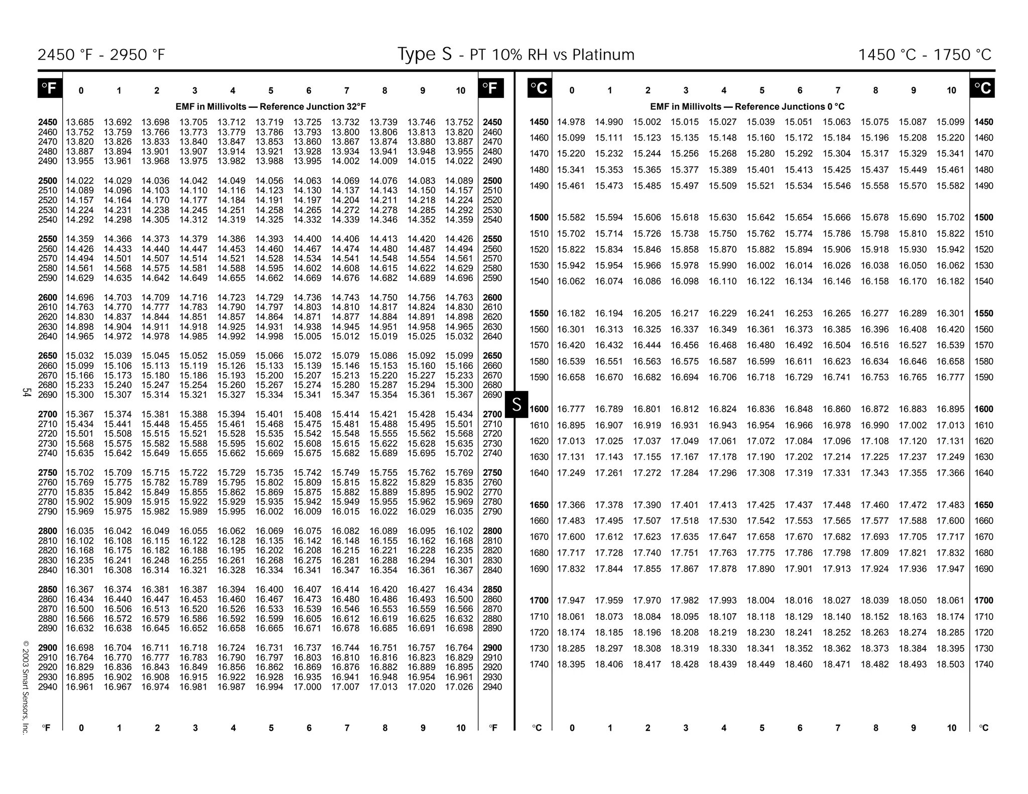 54©2003SmartSensors,Inc.
°C 0 1 2 3 4 5 6 7 8 9 10 °C
EMF in Millivolts — Reference Junctions 0 °C
°F 0 1 2 3 4 5 6 7 8 9 10 °F °C 0 1 2 3 4 5 6 7 8 9 10 °C
°F 0 1 2 3 4 5 6 7 8 9 10 °F
EMF in Millivolts — Reference Junction 32°F
1450 14.978 14.990 15.002 15.015 15.027 15.039 15.051 15.063 15.075 15.087 15.099 1450
1460 15.099 15.111 15.123 15.135 15.148 15.160 15.172 15.184 15.196 15.208 15.220 1460
1470 15.220 15.232 15.244 15.256 15.268 15.280 15.292 15.304 15.317 15.329 15.341 1470
1480 15.341 15.353 15.365 15.377 15.389 15.401 15.413 15.425 15.437 15.449 15.461 1480
1490 15.461 15.473 15.485 15.497 15.509 15.521 15.534 15.546 15.558 15.570 15.582 1490
1500 15.582 15.594 15.606 15.618 15.630 15.642 15.654 15.666 15.678 15.690 15.702 1500
1510 15.702 15.714 15.726 15.738 15.750 15.762 15.774 15.786 15.798 15.810 15.822 1510
1520 15.822 15.834 15.846 15.858 15.870 15.882 15.894 15.906 15.918 15.930 15.942 1520
1530 15.942 15.954 15.966 15.978 15.990 16.002 16.014 16.026 16.038 16.050 16.062 1530
1540 16.062 16.074 16.086 16.098 16.110 16.122 16.134 16.146 16.158 16.170 16.182 1540
1550 16.182 16.194 16.205 16.217 16.229 16.241 16.253 16.265 16.277 16.289 16.301 1550
1560 16.301 16.313 16.325 16.337 16.349 16.361 16.373 16.385 16.396 16.408 16.420 1560
1570 16.420 16.432 16.444 16.456 16.468 16.480 16.492 16.504 16.516 16.527 16.539 1570
1580 16.539 16.551 16.563 16.575 16.587 16.599 16.611 16.623 16.634 16.646 16.658 1580
1590 16.658 16.670 16.682 16.694 16.706 16.718 16.729 16.741 16.753 16.765 16.777 1590
1600 16.777 16.789 16.801 16.812 16.824 16.836 16.848 16.860 16.872 16.883 16.895 1600
1610 16.895 16.907 16.919 16.931 16.943 16.954 16.966 16.978 16.990 17.002 17.013 1610
1620 17.013 17.025 17.037 17.049 17.061 17.072 17.084 17.096 17.108 17.120 17.131 1620
1630 17.131 17.143 17.155 17.167 17.178 17.190 17.202 17.214 17.225 17.237 17.249 1630
1640 17.249 17.261 17.272 17.284 17.296 17.308 17.319 17.331 17.343 17.355 17.366 1640
1650 17.366 17.378 17.390 17.401 17.413 17.425 17.437 17.448 17.460 17.472 17.483 1650
1660 17.483 17.495 17.507 17.518 17.530 17.542 17.553 17.565 17.577 17.588 17.600 1660
1670 17.600 17.612 17.623 17.635 17.647 17.658 17.670 17.682 17.693 17.705 17.717 1670
1680 17.717 17.728 17.740 17.751 17.763 17.775 17.786 17.798 17.809 17.821 17.832 1680
1690 17.832 17.844 17.855 17.867 17.878 17.890 17.901 17.913 17.924 17.936 17.947 1690
1700 17.947 17.959 17.970 17.982 17.993 18.004 18.016 18.027 18.039 18.050 18.061 1700
1710 18.061 18.073 18.084 18.095 18.107 18.118 18.129 18.140 18.152 18.163 18.174 1710
1720 18.174 18.185 18.196 18.208 18.219 18.230 18.241 18.252 18.263 18.274 18.285 1720
1730 18.285 18.297 18.308 18.319 18.330 18.341 18.352 18.362 18.373 18.384 18.395 1730
1740 18.395 18.406 18.417 18.428 18.439 18.449 18.460 18.471 18.482 18.493 18.503 1740
S
2450 13.685 13.692 13.698 13.705 13.712 13.719 13.725 13.732 13.739 13.746 13.752 2450
2460 13.752 13.759 13.766 13.773 13.779 13.786 13.793 13.800 13.806 13.813 13.820 2460
2470 13.820 13.826 13.833 13.840 13.847 13.853 13.860 13.867 13.874 13.880 13.887 2470
2480 13.887 13.894 13.901 13.907 13.914 13.921 13.928 13.934 13.941 13.948 13.955 2480
2490 13.955 13.961 13.968 13.975 13.982 13.988 13.995 14.002 14.009 14.015 14.022 2490
2500 14.022 14.029 14.036 14.042 14.049 14.056 14.063 14.069 14.076 14.083 14.089 2500
2510 14.089 14.096 14.103 14.110 14.116 14.123 14.130 14.137 14.143 14.150 14.157 2510
2520 14.157 14.164 14.170 14.177 14.184 14.191 14.197 14.204 14.211 14.218 14.224 2520
2530 14.224 14.231 14.238 14.245 14.251 14.258 14.265 14.272 14.278 14.285 14.292 2530
2540 14.292 14.298 14.305 14.312 14.319 14.325 14.332 14.339 14.346 14.352 14.359 2540
2550 14.359 14.366 14.373 14.379 14.386 14.393 14.400 14.406 14.413 14.420 14.426 2550
2560 14.426 14.433 14.440 14.447 14.453 14.460 14.467 14.474 14.480 14.487 14.494 2560
2570 14.494 14.501 14.507 14.514 14.521 14.528 14.534 14.541 14.548 14.554 14.561 2570
2580 14.561 14.568 14.575 14.581 14.588 14.595 14.602 14.608 14.615 14.622 14.629 2580
2590 14.629 14.635 14.642 14.649 14.655 14.662 14.669 14.676 14.682 14.689 14.696 2590
2600 14.696 14.703 14.709 14.716 14.723 14.729 14.736 14.743 14.750 14.756 14.763 2600
2610 14.763 14.770 14.777 14.783 14.790 14.797 14.803 14.810 14.817 14.824 14.830 2610
2620 14.830 14.837 14.844 14.851 14.857 14.864 14.871 14.877 14.884 14.891 14.898 2620
2630 14.898 14.904 14.911 14.918 14.925 14.931 14.938 14.945 14.951 14.958 14.965 2630
2640 14.965 14.972 14.978 14.985 14.992 14.998 15.005 15.012 15.019 15.025 15.032 2640
2650 15.032 15.039 15.045 15.052 15.059 15.066 15.072 15.079 15.086 15.092 15.099 2650
2660 15.099 15.106 15.113 15.119 15.126 15.133 15.139 15.146 15.153 15.160 15.166 2660
2670 15.166 15.173 15.180 15.186 15.193 15.200 15.207 15.213 15.220 15.227 15.233 2670
2680 15.233 15.240 15.247 15.254 15.260 15.267 15.274 15.280 15.287 15.294 15.300 2680
2690 15.300 15.307 15.314 15.321 15.327 15.334 15.341 15.347 15.354 15.361 15.367 2690
2700 15.367 15.374 15.381 15.388 15.394 15.401 15.408 15.414 15.421 15.428 15.434 2700
2710 15.434 15.441 15.448 15.455 15.461 15.468 15.475 15.481 15.488 15.495 15.501 2710
2720 15.501 15.508 15.515 15.521 15.528 15.535 15.542 15.548 15.555 15.562 15.568 2720
2730 15.568 15.575 15.582 15.588 15.595 15.602 15.608 15.615 15.622 15.628 15.635 2730
2740 15.635 15.642 15.649 15.655 15.662 15.669 15.675 15.682 15.689 15.695 15.702 2740
2750 15.702 15.709 15.715 15.722 15.729 15.735 15.742 15.749 15.755 15.762 15.769 2750
2760 15.769 15.775 15.782 15.789 15.795 15.802 15.809 15.815 15.822 15.829 15.835 2760
2770 15.835 15.842 15.849 15.855 15.862 15.869 15.875 15.882 15.889 15.895 15.902 2770
2780 15.902 15.909 15.915 15.922 15.929 15.935 15.942 15.949 15.955 15.962 15.969 2780
2790 15.969 15.975 15.982 15.989 15.995 16.002 16.009 16.015 16.022 16.029 16.035 2790
2800 16.035 16.042 16.049 16.055 16.062 16.069 16.075 16.082 16.089 16.095 16.102 2800
2810 16.102 16.108 16.115 16.122 16.128 16.135 16.142 16.148 16.155 16.162 16.168 2810
2820 16.168 16.175 16.182 16.188 16.195 16.202 16.208 16.215 16.221 16.228 16.235 2820
2830 16.235 16.241 16.248 16.255 16.261 16.268 16.275 16.281 16.288 16.294 16.301 2830
2840 16.301 16.308 16.314 16.321 16.328 16.334 16.341 16.347 16.354 16.361 16.367 2840
2850 16.367 16.374 16.381 16.387 16.394 16.400 16.407 16.414 16.420 16.427 16.434 2850
2860 16.434 16.440 16.447 16.453 16.460 16.467 16.473 16.480 16.486 16.493 16.500 2860
2870 16.500 16.506 16.513 16.520 16.526 16.533 16.539 16.546 16.553 16.559 16.566 2870
2880 16.566 16.572 16.579 16.586 16.592 16.599 16.605 16.612 16.619 16.625 16.632 2880
2890 16.632 16.638 16.645 16.652 16.658 16.665 16.671 16.678 16.685 16.691 16.698 2890
2900 16.698 16.704 16.711 16.718 16.724 16.731 16.737 16.744 16.751 16.757 16.764 2900
2910 16.764 16.770 16.777 16.783 16.790 16.797 16.803 16.810 16.816 16.823 16.829 2910
2920 16.829 16.836 16.843 16.849 16.856 16.862 16.869 16.876 16.882 16.889 16.895 2920
2930 16.895 16.902 16.908 16.915 16.922 16.928 16.935 16.941 16.948 16.954 16.961 2930
2940 16.961 16.967 16.974 16.981 16.987 16.994 17.000 17.007 17.013 17.020 17.026 2940
2450 °F - 2950 °F Type S - PT 10% RH vs Platinum 1450 °C - 1750 °C
 