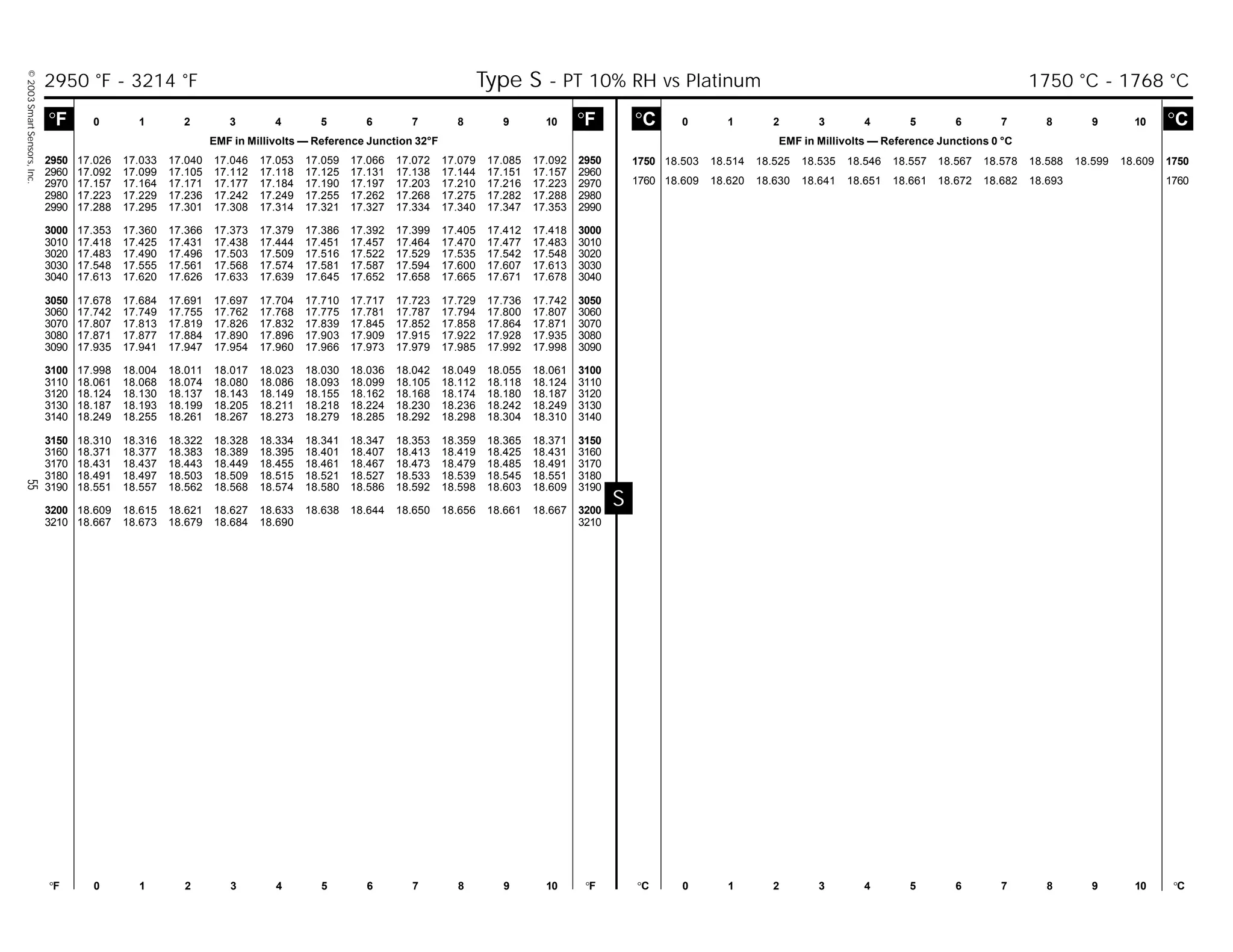 ©2003SmartSensors,Inc.55
°C 0 1 2 3 4 5 6 7 8 9 10 °C
EMF in Millivolts — Reference Junctions 0 °C
°F 0 1 2 3 4 5 6 7 8 9 10 °F °C 0 1 2 3 4 5 6 7 8 9 10 °C
°F 0 1 2 3 4 5 6 7 8 9 10 °F
EMF in Millivolts — Reference Junction 32°F
S
2950 17.026 17.033 17.040 17.046 17.053 17.059 17.066 17.072 17.079 17.085 17.092 2950
2960 17.092 17.099 17.105 17.112 17.118 17.125 17.131 17.138 17.144 17.151 17.157 2960
2970 17.157 17.164 17.171 17.177 17.184 17.190 17.197 17.203 17.210 17.216 17.223 2970
2980 17.223 17.229 17.236 17.242 17.249 17.255 17.262 17.268 17.275 17.282 17.288 2980
2990 17.288 17.295 17.301 17.308 17.314 17.321 17.327 17.334 17.340 17.347 17.353 2990
3000 17.353 17.360 17.366 17.373 17.379 17.386 17.392 17.399 17.405 17.412 17.418 3000
3010 17.418 17.425 17.431 17.438 17.444 17.451 17.457 17.464 17.470 17.477 17.483 3010
3020 17.483 17.490 17.496 17.503 17.509 17.516 17.522 17.529 17.535 17.542 17.548 3020
3030 17.548 17.555 17.561 17.568 17.574 17.581 17.587 17.594 17.600 17.607 17.613 3030
3040 17.613 17.620 17.626 17.633 17.639 17.645 17.652 17.658 17.665 17.671 17.678 3040
3050 17.678 17.684 17.691 17.697 17.704 17.710 17.717 17.723 17.729 17.736 17.742 3050
3060 17.742 17.749 17.755 17.762 17.768 17.775 17.781 17.787 17.794 17.800 17.807 3060
3070 17.807 17.813 17.819 17.826 17.832 17.839 17.845 17.852 17.858 17.864 17.871 3070
3080 17.871 17.877 17.884 17.890 17.896 17.903 17.909 17.915 17.922 17.928 17.935 3080
3090 17.935 17.941 17.947 17.954 17.960 17.966 17.973 17.979 17.985 17.992 17.998 3090
3100 17.998 18.004 18.011 18.017 18.023 18.030 18.036 18.042 18.049 18.055 18.061 3100
3110 18.061 18.068 18.074 18.080 18.086 18.093 18.099 18.105 18.112 18.118 18.124 3110
3120 18.124 18.130 18.137 18.143 18.149 18.155 18.162 18.168 18.174 18.180 18.187 3120
3130 18.187 18.193 18.199 18.205 18.211 18.218 18.224 18.230 18.236 18.242 18.249 3130
3140 18.249 18.255 18.261 18.267 18.273 18.279 18.285 18.292 18.298 18.304 18.310 3140
3150 18.310 18.316 18.322 18.328 18.334 18.341 18.347 18.353 18.359 18.365 18.371 3150
3160 18.371 18.377 18.383 18.389 18.395 18.401 18.407 18.413 18.419 18.425 18.431 3160
3170 18.431 18.437 18.443 18.449 18.455 18.461 18.467 18.473 18.479 18.485 18.491 3170
3180 18.491 18.497 18.503 18.509 18.515 18.521 18.527 18.533 18.539 18.545 18.551 3180
3190 18.551 18.557 18.562 18.568 18.574 18.580 18.586 18.592 18.598 18.603 18.609 3190
3200 18.609 18.615 18.621 18.627 18.633 18.638 18.644 18.650 18.656 18.661 18.667 3200
3210 18.667 18.673 18.679 18.684 18.690 3210
2950 °F - 3214 °F Type S - PT 10% RH vs Platinum 1750 °C - 1768 °C
1750 18.503 18.514 18.525 18.535 18.546 18.557 18.567 18.578 18.588 18.599 18.609 1750
1760 18.609 18.620 18.630 18.641 18.651 18.661 18.672 18.682 18.693 1760
 