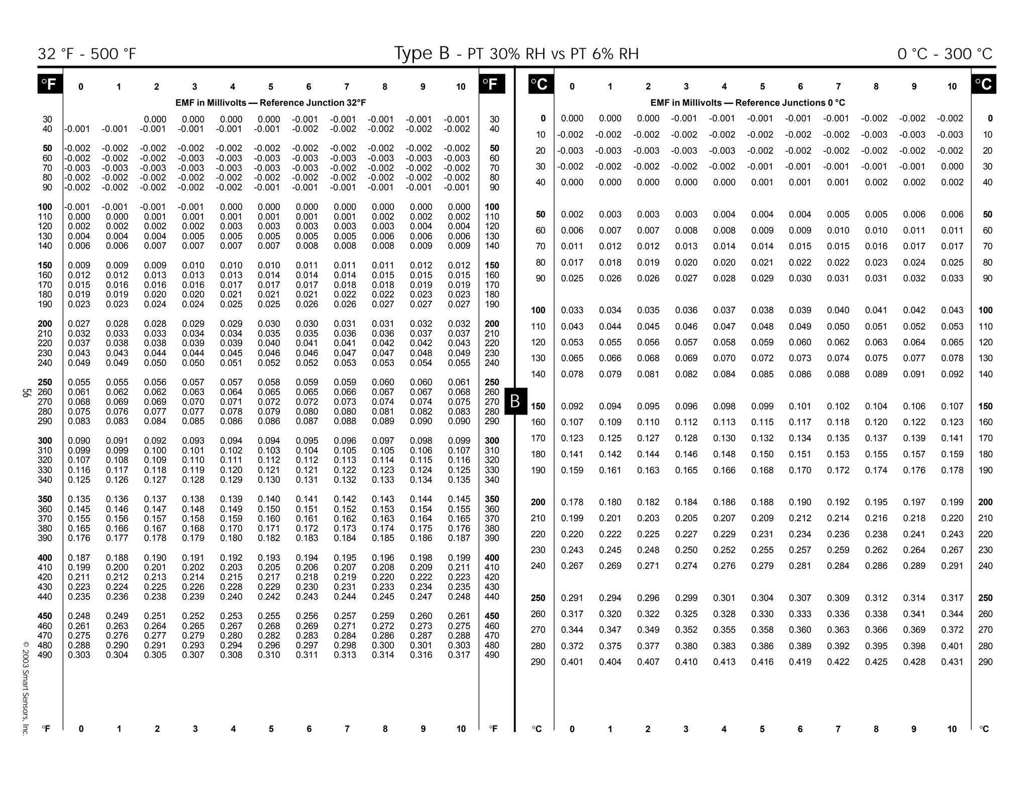 56©2003SmartSensors,Inc.
B
°C 0 1 2 3 4 5 6 7 8 9 10 °C
EMF in Millivolts — Reference Junctions 0 °C
°F 0 1 2 3 4 5 6 7 8 9 10 °F
EMF in Millivolts — Reference Junction 32°F
°F 0 1 2 3 4 5 6 7 8 9 10 °F °C 0 1 2 3 4 5 6 7 8 9 10 °C
0 0.000 0.000 0.000 -0.001 -0.001 -0.001 -0.001 -0.001 -0.002 -0.002 -0.002 0
10 -0.002 -0.002 -0.002 -0.002 -0.002 -0.002 -0.002 -0.002 -0.003 -0.003 -0.003 10
20 -0.003 -0.003 -0.003 -0.003 -0.003 -0.002 -0.002 -0.002 -0.002 -0.002 -0.002 20
30 -0.002 -0.002 -0.002 -0.002 -0.002 -0.001 -0.001 -0.001 -0.001 -0.001 0.000 30
40 0.000 0.000 0.000 0.000 0.000 0.001 0.001 0.001 0.002 0.002 0.002 40
50 0.002 0.003 0.003 0.003 0.004 0.004 0.004 0.005 0.005 0.006 0.006 50
60 0.006 0.007 0.007 0.008 0.008 0.009 0.009 0.010 0.010 0.011 0.011 60
70 0.011 0.012 0.012 0.013 0.014 0.014 0.015 0.015 0.016 0.017 0.017 70
80 0.017 0.018 0.019 0.020 0.020 0.021 0.022 0.022 0.023 0.024 0.025 80
90 0.025 0.026 0.026 0.027 0.028 0.029 0.030 0.031 0.031 0.032 0.033 90
100 0.033 0.034 0.035 0.036 0.037 0.038 0.039 0.040 0.041 0.042 0.043 100
110 0.043 0.044 0.045 0.046 0.047 0.048 0.049 0.050 0.051 0.052 0.053 110
120 0.053 0.055 0.056 0.057 0.058 0.059 0.060 0.062 0.063 0.064 0.065 120
130 0.065 0.066 0.068 0.069 0.070 0.072 0.073 0.074 0.075 0.077 0.078 130
140 0.078 0.079 0.081 0.082 0.084 0.085 0.086 0.088 0.089 0.091 0.092 140
150 0.092 0.094 0.095 0.096 0.098 0.099 0.101 0.102 0.104 0.106 0.107 150
160 0.107 0.109 0.110 0.112 0.113 0.115 0.117 0.118 0.120 0.122 0.123 160
170 0.123 0.125 0.127 0.128 0.130 0.132 0.134 0.135 0.137 0.139 0.141 170
180 0.141 0.142 0.144 0.146 0.148 0.150 0.151 0.153 0.155 0.157 0.159 180
190 0.159 0.161 0.163 0.165 0.166 0.168 0.170 0.172 0.174 0.176 0.178 190
200 0.178 0.180 0.182 0.184 0.186 0.188 0.190 0.192 0.195 0.197 0.199 200
210 0.199 0.201 0.203 0.205 0.207 0.209 0.212 0.214 0.216 0.218 0.220 210
220 0.220 0.222 0.225 0.227 0.229 0.231 0.234 0.236 0.238 0.241 0.243 220
230 0.243 0.245 0.248 0.250 0.252 0.255 0.257 0.259 0.262 0.264 0.267 230
240 0.267 0.269 0.271 0.274 0.276 0.279 0.281 0.284 0.286 0.289 0.291 240
250 0.291 0.294 0.296 0.299 0.301 0.304 0.307 0.309 0.312 0.314 0.317 250
260 0.317 0.320 0.322 0.325 0.328 0.330 0.333 0.336 0.338 0.341 0.344 260
270 0.344 0.347 0.349 0.352 0.355 0.358 0.360 0.363 0.366 0.369 0.372 270
280 0.372 0.375 0.377 0.380 0.383 0.386 0.389 0.392 0.395 0.398 0.401 280
290 0.401 0.404 0.407 0.410 0.413 0.416 0.419 0.422 0.425 0.428 0.431 290
30 0.000 0.000 0.000 0.000 -0.001 -0.001 -0.001 -0.001 -0.001 30
40 -0.001 -0.001 -0.001 -0.001 -0.001 -0.001 -0.002 -0.002 -0.002 -0.002 -0.002 40
50 -0.002 -0.002 -0.002 -0.002 -0.002 -0.002 -0.002 -0.002 -0.002 -0.002 -0.002 50
60 -0.002 -0.002 -0.002 -0.003 -0.003 -0.003 -0.003 -0.003 -0.003 -0.003 -0.003 60
70 -0.003 -0.003 -0.003 -0.003 -0.003 -0.003 -0.003 -0.002 -0.002 -0.002 -0.002 70
80 -0.002 -0.002 -0.002 -0.002 -0.002 -0.002 -0.002 -0.002 -0.002 -0.002 -0.002 80
90 -0.002 -0.002 -0.002 -0.002 -0.002 -0.001 -0.001 -0.001 -0.001 -0.001 -0.001 90
100 -0.001 -0.001 -0.001 -0.001 0.000 0.000 0.000 0.000 0.000 0.000 0.000 100
110 0.000 0.000 0.001 0.001 0.001 0.001 0.001 0.001 0.002 0.002 0.002 110
120 0.002 0.002 0.002 0.002 0.003 0.003 0.003 0.003 0.003 0.004 0.004 120
130 0.004 0.004 0.004 0.005 0.005 0.005 0.005 0.005 0.006 0.006 0.006 130
140 0.006 0.006 0.007 0.007 0.007 0.007 0.008 0.008 0.008 0.009 0.009 140
150 0.009 0.009 0.009 0.010 0.010 0.010 0.011 0.011 0.011 0.012 0.012 150
160 0.012 0.012 0.013 0.013 0.013 0.014 0.014 0.014 0.015 0.015 0.015 160
170 0.015 0.016 0.016 0.016 0.017 0.017 0.017 0.018 0.018 0.019 0.019 170
180 0.019 0.019 0.020 0.020 0.021 0.021 0.021 0.022 0.022 0.023 0.023 180
190 0.023 0.023 0.024 0.024 0.025 0.025 0.026 0.026 0.027 0.027 0.027 190
200 0.027 0.028 0.028 0.029 0.029 0.030 0.030 0.031 0.031 0.032 0.032 200
210 0.032 0.033 0.033 0.034 0.034 0.035 0.035 0.036 0.036 0.037 0.037 210
220 0.037 0.038 0.038 0.039 0.039 0.040 0.041 0.041 0.042 0.042 0.043 220
230 0.043 0.043 0.044 0.044 0.045 0.046 0.046 0.047 0.047 0.048 0.049 230
240 0.049 0.049 0.050 0.050 0.051 0.052 0.052 0.053 0.053 0.054 0.055 240
250 0.055 0.055 0.056 0.057 0.057 0.058 0.059 0.059 0.060 0.060 0.061 250
260 0.061 0.062 0.062 0.063 0.064 0.065 0.065 0.066 0.067 0.067 0.068 260
270 0.068 0.069 0.069 0.070 0.071 0.072 0.072 0.073 0.074 0.074 0.075 270
280 0.075 0.076 0.077 0.077 0.078 0.079 0.080 0.080 0.081 0.082 0.083 280
290 0.083 0.083 0.084 0.085 0.086 0.086 0.087 0.088 0.089 0.090 0.090 290
300 0.090 0.091 0.092 0.093 0.094 0.094 0.095 0.096 0.097 0.098 0.099 300
310 0.099 0.099 0.100 0.101 0.102 0.103 0.104 0.105 0.105 0.106 0.107 310
320 0.107 0.108 0.109 0.110 0.111 0.112 0.112 0.113 0.114 0.115 0.116 320
330 0.116 0.117 0.118 0.119 0.120 0.121 0.121 0.122 0.123 0.124 0.125 330
340 0.125 0.126 0.127 0.128 0.129 0.130 0.131 0.132 0.133 0.134 0.135 340
350 0.135 0.136 0.137 0.138 0.139 0.140 0.141 0.142 0.143 0.144 0.145 350
360 0.145 0.146 0.147 0.148 0.149 0.150 0.151 0.152 0.153 0.154 0.155 360
370 0.155 0.156 0.157 0.158 0.159 0.160 0.161 0.162 0.163 0.164 0.165 370
380 0.165 0.166 0.167 0.168 0.170 0.171 0.172 0.173 0.174 0.175 0.176 380
390 0.176 0.177 0.178 0.179 0.180 0.182 0.183 0.184 0.185 0.186 0.187 390
400 0.187 0.188 0.190 0.191 0.192 0.193 0.194 0.195 0.196 0.198 0.199 400
410 0.199 0.200 0.201 0.202 0.203 0.205 0.206 0.207 0.208 0.209 0.211 410
420 0.211 0.212 0.213 0.214 0.215 0.217 0.218 0.219 0.220 0.222 0.223 420
430 0.223 0.224 0.225 0.226 0.228 0.229 0.230 0.231 0.233 0.234 0.235 430
440 0.235 0.236 0.238 0.239 0.240 0.242 0.243 0.244 0.245 0.247 0.248 440
450 0.248 0.249 0.251 0.252 0.253 0.255 0.256 0.257 0.259 0.260 0.261 450
460 0.261 0.263 0.264 0.265 0.267 0.268 0.269 0.271 0.272 0.273 0.275 460
470 0.275 0.276 0.277 0.279 0.280 0.282 0.283 0.284 0.286 0.287 0.288 470
480 0.288 0.290 0.291 0.293 0.294 0.296 0.297 0.298 0.300 0.301 0.303 480
490 0.303 0.304 0.305 0.307 0.308 0.310 0.311 0.313 0.314 0.316 0.317 490
32 °F - 500 °F Type B - PT 30% RH vs PT 6% RH 0 °C - 300 °C
 