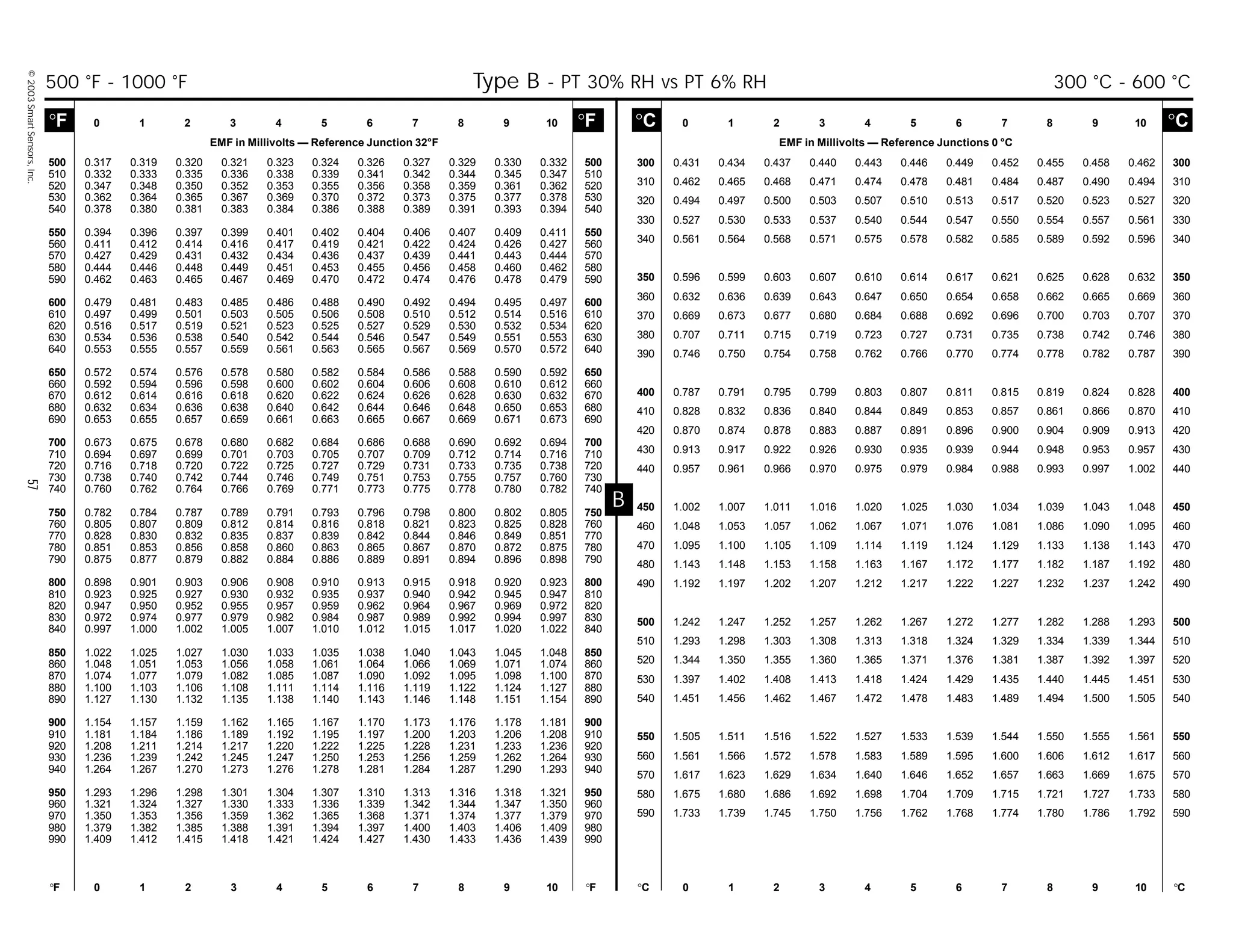 ©2003SmartSensors,Inc.57
B
°C 0 1 2 3 4 5 6 7 8 9 10 °C
EMF in Millivolts — Reference Junctions 0 °C
°F 0 1 2 3 4 5 6 7 8 9 10 °F °C 0 1 2 3 4 5 6 7 8 9 10 °C
°F 0 1 2 3 4 5 6 7 8 9 10 °F
EMF in Millivolts — Reference Junction 32°F
300 0.431 0.434 0.437 0.440 0.443 0.446 0.449 0.452 0.455 0.458 0.462 300
310 0.462 0.465 0.468 0.471 0.474 0.478 0.481 0.484 0.487 0.490 0.494 310
320 0.494 0.497 0.500 0.503 0.507 0.510 0.513 0.517 0.520 0.523 0.527 320
330 0.527 0.530 0.533 0.537 0.540 0.544 0.547 0.550 0.554 0.557 0.561 330
340 0.561 0.564 0.568 0.571 0.575 0.578 0.582 0.585 0.589 0.592 0.596 340
350 0.596 0.599 0.603 0.607 0.610 0.614 0.617 0.621 0.625 0.628 0.632 350
360 0.632 0.636 0.639 0.643 0.647 0.650 0.654 0.658 0.662 0.665 0.669 360
370 0.669 0.673 0.677 0.680 0.684 0.688 0.692 0.696 0.700 0.703 0.707 370
380 0.707 0.711 0.715 0.719 0.723 0.727 0.731 0.735 0.738 0.742 0.746 380
390 0.746 0.750 0.754 0.758 0.762 0.766 0.770 0.774 0.778 0.782 0.787 390
400 0.787 0.791 0.795 0.799 0.803 0.807 0.811 0.815 0.819 0.824 0.828 400
410 0.828 0.832 0.836 0.840 0.844 0.849 0.853 0.857 0.861 0.866 0.870 410
420 0.870 0.874 0.878 0.883 0.887 0.891 0.896 0.900 0.904 0.909 0.913 420
430 0.913 0.917 0.922 0.926 0.930 0.935 0.939 0.944 0.948 0.953 0.957 430
440 0.957 0.961 0.966 0.970 0.975 0.979 0.984 0.988 0.993 0.997 1.002 440
450 1.002 1.007 1.011 1.016 1.020 1.025 1.030 1.034 1.039 1.043 1.048 450
460 1.048 1.053 1.057 1.062 1.067 1.071 1.076 1.081 1.086 1.090 1.095 460
470 1.095 1.100 1.105 1.109 1.114 1.119 1.124 1.129 1.133 1.138 1.143 470
480 1.143 1.148 1.153 1.158 1.163 1.167 1.172 1.177 1.182 1.187 1.192 480
490 1.192 1.197 1.202 1.207 1.212 1.217 1.222 1.227 1.232 1.237 1.242 490
500 1.242 1.247 1.252 1.257 1.262 1.267 1.272 1.277 1.282 1.288 1.293 500
510 1.293 1.298 1.303 1.308 1.313 1.318 1.324 1.329 1.334 1.339 1.344 510
520 1.344 1.350 1.355 1.360 1.365 1.371 1.376 1.381 1.387 1.392 1.397 520
530 1.397 1.402 1.408 1.413 1.418 1.424 1.429 1.435 1.440 1.445 1.451 530
540 1.451 1.456 1.462 1.467 1.472 1.478 1.483 1.489 1.494 1.500 1.505 540
550 1.505 1.511 1.516 1.522 1.527 1.533 1.539 1.544 1.550 1.555 1.561 550
560 1.561 1.566 1.572 1.578 1.583 1.589 1.595 1.600 1.606 1.612 1.617 560
570 1.617 1.623 1.629 1.634 1.640 1.646 1.652 1.657 1.663 1.669 1.675 570
580 1.675 1.680 1.686 1.692 1.698 1.704 1.709 1.715 1.721 1.727 1.733 580
590 1.733 1.739 1.745 1.750 1.756 1.762 1.768 1.774 1.780 1.786 1.792 590
500 0.317 0.319 0.320 0.321 0.323 0.324 0.326 0.327 0.329 0.330 0.332 500
510 0.332 0.333 0.335 0.336 0.338 0.339 0.341 0.342 0.344 0.345 0.347 510
520 0.347 0.348 0.350 0.352 0.353 0.355 0.356 0.358 0.359 0.361 0.362 520
530 0.362 0.364 0.365 0.367 0.369 0.370 0.372 0.373 0.375 0.377 0.378 530
540 0.378 0.380 0.381 0.383 0.384 0.386 0.388 0.389 0.391 0.393 0.394 540
550 0.394 0.396 0.397 0.399 0.401 0.402 0.404 0.406 0.407 0.409 0.411 550
560 0.411 0.412 0.414 0.416 0.417 0.419 0.421 0.422 0.424 0.426 0.427 560
570 0.427 0.429 0.431 0.432 0.434 0.436 0.437 0.439 0.441 0.443 0.444 570
580 0.444 0.446 0.448 0.449 0.451 0.453 0.455 0.456 0.458 0.460 0.462 580
590 0.462 0.463 0.465 0.467 0.469 0.470 0.472 0.474 0.476 0.478 0.479 590
600 0.479 0.481 0.483 0.485 0.486 0.488 0.490 0.492 0.494 0.495 0.497 600
610 0.497 0.499 0.501 0.503 0.505 0.506 0.508 0.510 0.512 0.514 0.516 610
620 0.516 0.517 0.519 0.521 0.523 0.525 0.527 0.529 0.530 0.532 0.534 620
630 0.534 0.536 0.538 0.540 0.542 0.544 0.546 0.547 0.549 0.551 0.553 630
640 0.553 0.555 0.557 0.559 0.561 0.563 0.565 0.567 0.569 0.570 0.572 640
650 0.572 0.574 0.576 0.578 0.580 0.582 0.584 0.586 0.588 0.590 0.592 650
660 0.592 0.594 0.596 0.598 0.600 0.602 0.604 0.606 0.608 0.610 0.612 660
670 0.612 0.614 0.616 0.618 0.620 0.622 0.624 0.626 0.628 0.630 0.632 670
680 0.632 0.634 0.636 0.638 0.640 0.642 0.644 0.646 0.648 0.650 0.653 680
690 0.653 0.655 0.657 0.659 0.661 0.663 0.665 0.667 0.669 0.671 0.673 690
700 0.673 0.675 0.678 0.680 0.682 0.684 0.686 0.688 0.690 0.692 0.694 700
710 0.694 0.697 0.699 0.701 0.703 0.705 0.707 0.709 0.712 0.714 0.716 710
720 0.716 0.718 0.720 0.722 0.725 0.727 0.729 0.731 0.733 0.735 0.738 720
730 0.738 0.740 0.742 0.744 0.746 0.749 0.751 0.753 0.755 0.757 0.760 730
740 0.760 0.762 0.764 0.766 0.769 0.771 0.773 0.775 0.778 0.780 0.782 740
750 0.782 0.784 0.787 0.789 0.791 0.793 0.796 0.798 0.800 0.802 0.805 750
760 0.805 0.807 0.809 0.812 0.814 0.816 0.818 0.821 0.823 0.825 0.828 760
770 0.828 0.830 0.832 0.835 0.837 0.839 0.842 0.844 0.846 0.849 0.851 770
780 0.851 0.853 0.856 0.858 0.860 0.863 0.865 0.867 0.870 0.872 0.875 780
790 0.875 0.877 0.879 0.882 0.884 0.886 0.889 0.891 0.894 0.896 0.898 790
800 0.898 0.901 0.903 0.906 0.908 0.910 0.913 0.915 0.918 0.920 0.923 800
810 0.923 0.925 0.927 0.930 0.932 0.935 0.937 0.940 0.942 0.945 0.947 810
820 0.947 0.950 0.952 0.955 0.957 0.959 0.962 0.964 0.967 0.969 0.972 820
830 0.972 0.974 0.977 0.979 0.982 0.984 0.987 0.989 0.992 0.994 0.997 830
840 0.997 1.000 1.002 1.005 1.007 1.010 1.012 1.015 1.017 1.020 1.022 840
850 1.022 1.025 1.027 1.030 1.033 1.035 1.038 1.040 1.043 1.045 1.048 850
860 1.048 1.051 1.053 1.056 1.058 1.061 1.064 1.066 1.069 1.071 1.074 860
870 1.074 1.077 1.079 1.082 1.085 1.087 1.090 1.092 1.095 1.098 1.100 870
880 1.100 1.103 1.106 1.108 1.111 1.114 1.116 1.119 1.122 1.124 1.127 880
890 1.127 1.130 1.132 1.135 1.138 1.140 1.143 1.146 1.148 1.151 1.154 890
900 1.154 1.157 1.159 1.162 1.165 1.167 1.170 1.173 1.176 1.178 1.181 900
910 1.181 1.184 1.186 1.189 1.192 1.195 1.197 1.200 1.203 1.206 1.208 910
920 1.208 1.211 1.214 1.217 1.220 1.222 1.225 1.228 1.231 1.233 1.236 920
930 1.236 1.239 1.242 1.245 1.247 1.250 1.253 1.256 1.259 1.262 1.264 930
940 1.264 1.267 1.270 1.273 1.276 1.278 1.281 1.284 1.287 1.290 1.293 940
950 1.293 1.296 1.298 1.301 1.304 1.307 1.310 1.313 1.316 1.318 1.321 950
960 1.321 1.324 1.327 1.330 1.333 1.336 1.339 1.342 1.344 1.347 1.350 960
970 1.350 1.353 1.356 1.359 1.362 1.365 1.368 1.371 1.374 1.377 1.379 970
980 1.379 1.382 1.385 1.388 1.391 1.394 1.397 1.400 1.403 1.406 1.409 980
990 1.409 1.412 1.415 1.418 1.421 1.424 1.427 1.430 1.433 1.436 1.439 990
500 °F - 1000 °F Type B - PT 30% RH vs PT 6% RH 300 °C - 600 °C
 