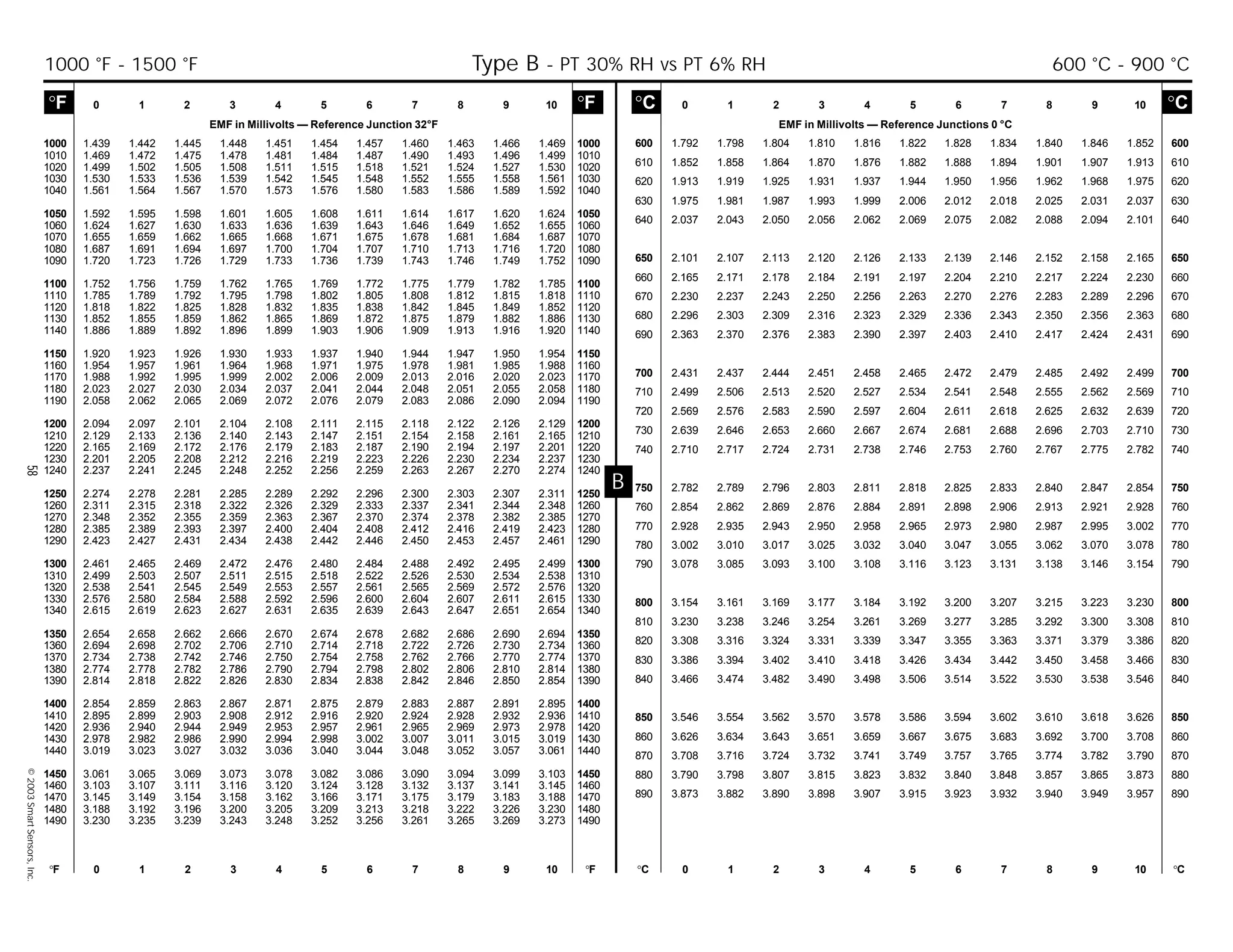 58©2003SmartSensors,Inc.
B
°C 0 1 2 3 4 5 6 7 8 9 10 °C
EMF in Millivolts — Reference Junctions 0 °C
°F 0 1 2 3 4 5 6 7 8 9 10 °F °C 0 1 2 3 4 5 6 7 8 9 10 °C
°F 0 1 2 3 4 5 6 7 8 9 10 °F
EMF in Millivolts — Reference Junction 32°F
600 1.792 1.798 1.804 1.810 1.816 1.822 1.828 1.834 1.840 1.846 1.852 600
610 1.852 1.858 1.864 1.870 1.876 1.882 1.888 1.894 1.901 1.907 1.913 610
620 1.913 1.919 1.925 1.931 1.937 1.944 1.950 1.956 1.962 1.968 1.975 620
630 1.975 1.981 1.987 1.993 1.999 2.006 2.012 2.018 2.025 2.031 2.037 630
640 2.037 2.043 2.050 2.056 2.062 2.069 2.075 2.082 2.088 2.094 2.101 640
650 2.101 2.107 2.113 2.120 2.126 2.133 2.139 2.146 2.152 2.158 2.165 650
660 2.165 2.171 2.178 2.184 2.191 2.197 2.204 2.210 2.217 2.224 2.230 660
670 2.230 2.237 2.243 2.250 2.256 2.263 2.270 2.276 2.283 2.289 2.296 670
680 2.296 2.303 2.309 2.316 2.323 2.329 2.336 2.343 2.350 2.356 2.363 680
690 2.363 2.370 2.376 2.383 2.390 2.397 2.403 2.410 2.417 2.424 2.431 690
700 2.431 2.437 2.444 2.451 2.458 2.465 2.472 2.479 2.485 2.492 2.499 700
710 2.499 2.506 2.513 2.520 2.527 2.534 2.541 2.548 2.555 2.562 2.569 710
720 2.569 2.576 2.583 2.590 2.597 2.604 2.611 2.618 2.625 2.632 2.639 720
730 2.639 2.646 2.653 2.660 2.667 2.674 2.681 2.688 2.696 2.703 2.710 730
740 2.710 2.717 2.724 2.731 2.738 2.746 2.753 2.760 2.767 2.775 2.782 740
750 2.782 2.789 2.796 2.803 2.811 2.818 2.825 2.833 2.840 2.847 2.854 750
760 2.854 2.862 2.869 2.876 2.884 2.891 2.898 2.906 2.913 2.921 2.928 760
770 2.928 2.935 2.943 2.950 2.958 2.965 2.973 2.980 2.987 2.995 3.002 770
780 3.002 3.010 3.017 3.025 3.032 3.040 3.047 3.055 3.062 3.070 3.078 780
790 3.078 3.085 3.093 3.100 3.108 3.116 3.123 3.131 3.138 3.146 3.154 790
800 3.154 3.161 3.169 3.177 3.184 3.192 3.200 3.207 3.215 3.223 3.230 800
810 3.230 3.238 3.246 3.254 3.261 3.269 3.277 3.285 3.292 3.300 3.308 810
820 3.308 3.316 3.324 3.331 3.339 3.347 3.355 3.363 3.371 3.379 3.386 820
830 3.386 3.394 3.402 3.410 3.418 3.426 3.434 3.442 3.450 3.458 3.466 830
840 3.466 3.474 3.482 3.490 3.498 3.506 3.514 3.522 3.530 3.538 3.546 840
850 3.546 3.554 3.562 3.570 3.578 3.586 3.594 3.602 3.610 3.618 3.626 850
860 3.626 3.634 3.643 3.651 3.659 3.667 3.675 3.683 3.692 3.700 3.708 860
870 3.708 3.716 3.724 3.732 3.741 3.749 3.757 3.765 3.774 3.782 3.790 870
880 3.790 3.798 3.807 3.815 3.823 3.832 3.840 3.848 3.857 3.865 3.873 880
890 3.873 3.882 3.890 3.898 3.907 3.915 3.923 3.932 3.940 3.949 3.957 890
1000 1.439 1.442 1.445 1.448 1.451 1.454 1.457 1.460 1.463 1.466 1.469 1000
1010 1.469 1.472 1.475 1.478 1.481 1.484 1.487 1.490 1.493 1.496 1.499 1010
1020 1.499 1.502 1.505 1.508 1.511 1.515 1.518 1.521 1.524 1.527 1.530 1020
1030 1.530 1.533 1.536 1.539 1.542 1.545 1.548 1.552 1.555 1.558 1.561 1030
1040 1.561 1.564 1.567 1.570 1.573 1.576 1.580 1.583 1.586 1.589 1.592 1040
1050 1.592 1.595 1.598 1.601 1.605 1.608 1.611 1.614 1.617 1.620 1.624 1050
1060 1.624 1.627 1.630 1.633 1.636 1.639 1.643 1.646 1.649 1.652 1.655 1060
1070 1.655 1.659 1.662 1.665 1.668 1.671 1.675 1.678 1.681 1.684 1.687 1070
1080 1.687 1.691 1.694 1.697 1.700 1.704 1.707 1.710 1.713 1.716 1.720 1080
1090 1.720 1.723 1.726 1.729 1.733 1.736 1.739 1.743 1.746 1.749 1.752 1090
1100 1.752 1.756 1.759 1.762 1.765 1.769 1.772 1.775 1.779 1.782 1.785 1100
1110 1.785 1.789 1.792 1.795 1.798 1.802 1.805 1.808 1.812 1.815 1.818 1110
1120 1.818 1.822 1.825 1.828 1.832 1.835 1.838 1.842 1.845 1.849 1.852 1120
1130 1.852 1.855 1.859 1.862 1.865 1.869 1.872 1.875 1.879 1.882 1.886 1130
1140 1.886 1.889 1.892 1.896 1.899 1.903 1.906 1.909 1.913 1.916 1.920 1140
1150 1.920 1.923 1.926 1.930 1.933 1.937 1.940 1.944 1.947 1.950 1.954 1150
1160 1.954 1.957 1.961 1.964 1.968 1.971 1.975 1.978 1.981 1.985 1.988 1160
1170 1.988 1.992 1.995 1.999 2.002 2.006 2.009 2.013 2.016 2.020 2.023 1170
1180 2.023 2.027 2.030 2.034 2.037 2.041 2.044 2.048 2.051 2.055 2.058 1180
1190 2.058 2.062 2.065 2.069 2.072 2.076 2.079 2.083 2.086 2.090 2.094 1190
1200 2.094 2.097 2.101 2.104 2.108 2.111 2.115 2.118 2.122 2.126 2.129 1200
1210 2.129 2.133 2.136 2.140 2.143 2.147 2.151 2.154 2.158 2.161 2.165 1210
1220 2.165 2.169 2.172 2.176 2.179 2.183 2.187 2.190 2.194 2.197 2.201 1220
1230 2.201 2.205 2.208 2.212 2.216 2.219 2.223 2.226 2.230 2.234 2.237 1230
1240 2.237 2.241 2.245 2.248 2.252 2.256 2.259 2.263 2.267 2.270 2.274 1240
1250 2.274 2.278 2.281 2.285 2.289 2.292 2.296 2.300 2.303 2.307 2.311 1250
1260 2.311 2.315 2.318 2.322 2.326 2.329 2.333 2.337 2.341 2.344 2.348 1260
1270 2.348 2.352 2.355 2.359 2.363 2.367 2.370 2.374 2.378 2.382 2.385 1270
1280 2.385 2.389 2.393 2.397 2.400 2.404 2.408 2.412 2.416 2.419 2.423 1280
1290 2.423 2.427 2.431 2.434 2.438 2.442 2.446 2.450 2.453 2.457 2.461 1290
1300 2.461 2.465 2.469 2.472 2.476 2.480 2.484 2.488 2.492 2.495 2.499 1300
1310 2.499 2.503 2.507 2.511 2.515 2.518 2.522 2.526 2.530 2.534 2.538 1310
1320 2.538 2.541 2.545 2.549 2.553 2.557 2.561 2.565 2.569 2.572 2.576 1320
1330 2.576 2.580 2.584 2.588 2.592 2.596 2.600 2.604 2.607 2.611 2.615 1330
1340 2.615 2.619 2.623 2.627 2.631 2.635 2.639 2.643 2.647 2.651 2.654 1340
1350 2.654 2.658 2.662 2.666 2.670 2.674 2.678 2.682 2.686 2.690 2.694 1350
1360 2.694 2.698 2.702 2.706 2.710 2.714 2.718 2.722 2.726 2.730 2.734 1360
1370 2.734 2.738 2.742 2.746 2.750 2.754 2.758 2.762 2.766 2.770 2.774 1370
1380 2.774 2.778 2.782 2.786 2.790 2.794 2.798 2.802 2.806 2.810 2.814 1380
1390 2.814 2.818 2.822 2.826 2.830 2.834 2.838 2.842 2.846 2.850 2.854 1390
1400 2.854 2.859 2.863 2.867 2.871 2.875 2.879 2.883 2.887 2.891 2.895 1400
1410 2.895 2.899 2.903 2.908 2.912 2.916 2.920 2.924 2.928 2.932 2.936 1410
1420 2.936 2.940 2.944 2.949 2.953 2.957 2.961 2.965 2.969 2.973 2.978 1420
1430 2.978 2.982 2.986 2.990 2.994 2.998 3.002 3.007 3.011 3.015 3.019 1430
1440 3.019 3.023 3.027 3.032 3.036 3.040 3.044 3.048 3.052 3.057 3.061 1440
1450 3.061 3.065 3.069 3.073 3.078 3.082 3.086 3.090 3.094 3.099 3.103 1450
1460 3.103 3.107 3.111 3.116 3.120 3.124 3.128 3.132 3.137 3.141 3.145 1460
1470 3.145 3.149 3.154 3.158 3.162 3.166 3.171 3.175 3.179 3.183 3.188 1470
1480 3.188 3.192 3.196 3.200 3.205 3.209 3.213 3.218 3.222 3.226 3.230 1480
1490 3.230 3.235 3.239 3.243 3.248 3.252 3.256 3.261 3.265 3.269 3.273 1490
1000 °F - 1500 °F Type B - PT 30% RH vs PT 6% RH 600 °C - 900 °C
 