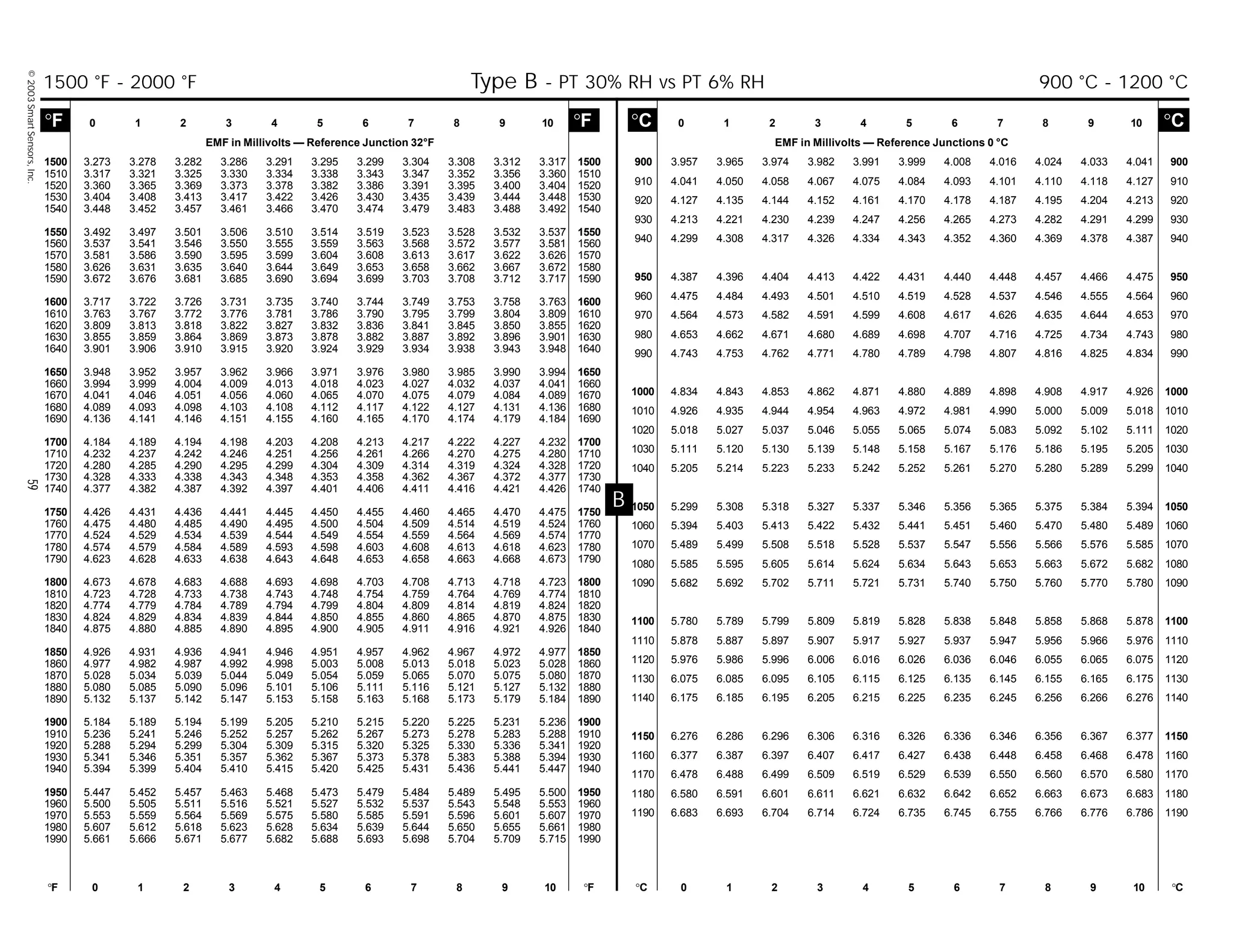 ©2003SmartSensors,Inc.59
B
°C 0 1 2 3 4 5 6 7 8 9 10 °C
EMF in Millivolts — Reference Junctions 0 °C
°F 0 1 2 3 4 5 6 7 8 9 10 °F °C 0 1 2 3 4 5 6 7 8 9 10 °C
°F 0 1 2 3 4 5 6 7 8 9 10 °F
EMF in Millivolts — Reference Junction 32°F
900 3.957 3.965 3.974 3.982 3.991 3.999 4.008 4.016 4.024 4.033 4.041 900
910 4.041 4.050 4.058 4.067 4.075 4.084 4.093 4.101 4.110 4.118 4.127 910
920 4.127 4.135 4.144 4.152 4.161 4.170 4.178 4.187 4.195 4.204 4.213 920
930 4.213 4.221 4.230 4.239 4.247 4.256 4.265 4.273 4.282 4.291 4.299 930
940 4.299 4.308 4.317 4.326 4.334 4.343 4.352 4.360 4.369 4.378 4.387 940
950 4.387 4.396 4.404 4.413 4.422 4.431 4.440 4.448 4.457 4.466 4.475 950
960 4.475 4.484 4.493 4.501 4.510 4.519 4.528 4.537 4.546 4.555 4.564 960
970 4.564 4.573 4.582 4.591 4.599 4.608 4.617 4.626 4.635 4.644 4.653 970
980 4.653 4.662 4.671 4.680 4.689 4.698 4.707 4.716 4.725 4.734 4.743 980
990 4.743 4.753 4.762 4.771 4.780 4.789 4.798 4.807 4.816 4.825 4.834 990
1000 4.834 4.843 4.853 4.862 4.871 4.880 4.889 4.898 4.908 4.917 4.926 1000
1010 4.926 4.935 4.944 4.954 4.963 4.972 4.981 4.990 5.000 5.009 5.018 1010
1020 5.018 5.027 5.037 5.046 5.055 5.065 5.074 5.083 5.092 5.102 5.111 1020
1030 5.111 5.120 5.130 5.139 5.148 5.158 5.167 5.176 5.186 5.195 5.205 1030
1040 5.205 5.214 5.223 5.233 5.242 5.252 5.261 5.270 5.280 5.289 5.299 1040
1050 5.299 5.308 5.318 5.327 5.337 5.346 5.356 5.365 5.375 5.384 5.394 1050
1060 5.394 5.403 5.413 5.422 5.432 5.441 5.451 5.460 5.470 5.480 5.489 1060
1070 5.489 5.499 5.508 5.518 5.528 5.537 5.547 5.556 5.566 5.576 5.585 1070
1080 5.585 5.595 5.605 5.614 5.624 5.634 5.643 5.653 5.663 5.672 5.682 1080
1090 5.682 5.692 5.702 5.711 5.721 5.731 5.740 5.750 5.760 5.770 5.780 1090
1100 5.780 5.789 5.799 5.809 5.819 5.828 5.838 5.848 5.858 5.868 5.878 1100
1110 5.878 5.887 5.897 5.907 5.917 5.927 5.937 5.947 5.956 5.966 5.976 1110
1120 5.976 5.986 5.996 6.006 6.016 6.026 6.036 6.046 6.055 6.065 6.075 1120
1130 6.075 6.085 6.095 6.105 6.115 6.125 6.135 6.145 6.155 6.165 6.175 1130
1140 6.175 6.185 6.195 6.205 6.215 6.225 6.235 6.245 6.256 6.266 6.276 1140
1150 6.276 6.286 6.296 6.306 6.316 6.326 6.336 6.346 6.356 6.367 6.377 1150
1160 6.377 6.387 6.397 6.407 6.417 6.427 6.438 6.448 6.458 6.468 6.478 1160
1170 6.478 6.488 6.499 6.509 6.519 6.529 6.539 6.550 6.560 6.570 6.580 1170
1180 6.580 6.591 6.601 6.611 6.621 6.632 6.642 6.652 6.663 6.673 6.683 1180
1190 6.683 6.693 6.704 6.714 6.724 6.735 6.745 6.755 6.766 6.776 6.786 1190
1500 3.273 3.278 3.282 3.286 3.291 3.295 3.299 3.304 3.308 3.312 3.317 1500
1510 3.317 3.321 3.325 3.330 3.334 3.338 3.343 3.347 3.352 3.356 3.360 1510
1520 3.360 3.365 3.369 3.373 3.378 3.382 3.386 3.391 3.395 3.400 3.404 1520
1530 3.404 3.408 3.413 3.417 3.422 3.426 3.430 3.435 3.439 3.444 3.448 1530
1540 3.448 3.452 3.457 3.461 3.466 3.470 3.474 3.479 3.483 3.488 3.492 1540
1550 3.492 3.497 3.501 3.506 3.510 3.514 3.519 3.523 3.528 3.532 3.537 1550
1560 3.537 3.541 3.546 3.550 3.555 3.559 3.563 3.568 3.572 3.577 3.581 1560
1570 3.581 3.586 3.590 3.595 3.599 3.604 3.608 3.613 3.617 3.622 3.626 1570
1580 3.626 3.631 3.635 3.640 3.644 3.649 3.653 3.658 3.662 3.667 3.672 1580
1590 3.672 3.676 3.681 3.685 3.690 3.694 3.699 3.703 3.708 3.712 3.717 1590
1600 3.717 3.722 3.726 3.731 3.735 3.740 3.744 3.749 3.753 3.758 3.763 1600
1610 3.763 3.767 3.772 3.776 3.781 3.786 3.790 3.795 3.799 3.804 3.809 1610
1620 3.809 3.813 3.818 3.822 3.827 3.832 3.836 3.841 3.845 3.850 3.855 1620
1630 3.855 3.859 3.864 3.869 3.873 3.878 3.882 3.887 3.892 3.896 3.901 1630
1640 3.901 3.906 3.910 3.915 3.920 3.924 3.929 3.934 3.938 3.943 3.948 1640
1650 3.948 3.952 3.957 3.962 3.966 3.971 3.976 3.980 3.985 3.990 3.994 1650
1660 3.994 3.999 4.004 4.009 4.013 4.018 4.023 4.027 4.032 4.037 4.041 1660
1670 4.041 4.046 4.051 4.056 4.060 4.065 4.070 4.075 4.079 4.084 4.089 1670
1680 4.089 4.093 4.098 4.103 4.108 4.112 4.117 4.122 4.127 4.131 4.136 1680
1690 4.136 4.141 4.146 4.151 4.155 4.160 4.165 4.170 4.174 4.179 4.184 1690
1700 4.184 4.189 4.194 4.198 4.203 4.208 4.213 4.217 4.222 4.227 4.232 1700
1710 4.232 4.237 4.242 4.246 4.251 4.256 4.261 4.266 4.270 4.275 4.280 1710
1720 4.280 4.285 4.290 4.295 4.299 4.304 4.309 4.314 4.319 4.324 4.328 1720
1730 4.328 4.333 4.338 4.343 4.348 4.353 4.358 4.362 4.367 4.372 4.377 1730
1740 4.377 4.382 4.387 4.392 4.397 4.401 4.406 4.411 4.416 4.421 4.426 1740
1750 4.426 4.431 4.436 4.441 4.445 4.450 4.455 4.460 4.465 4.470 4.475 1750
1760 4.475 4.480 4.485 4.490 4.495 4.500 4.504 4.509 4.514 4.519 4.524 1760
1770 4.524 4.529 4.534 4.539 4.544 4.549 4.554 4.559 4.564 4.569 4.574 1770
1780 4.574 4.579 4.584 4.589 4.593 4.598 4.603 4.608 4.613 4.618 4.623 1780
1790 4.623 4.628 4.633 4.638 4.643 4.648 4.653 4.658 4.663 4.668 4.673 1790
1800 4.673 4.678 4.683 4.688 4.693 4.698 4.703 4.708 4.713 4.718 4.723 1800
1810 4.723 4.728 4.733 4.738 4.743 4.748 4.754 4.759 4.764 4.769 4.774 1810
1820 4.774 4.779 4.784 4.789 4.794 4.799 4.804 4.809 4.814 4.819 4.824 1820
1830 4.824 4.829 4.834 4.839 4.844 4.850 4.855 4.860 4.865 4.870 4.875 1830
1840 4.875 4.880 4.885 4.890 4.895 4.900 4.905 4.911 4.916 4.921 4.926 1840
1850 4.926 4.931 4.936 4.941 4.946 4.951 4.957 4.962 4.967 4.972 4.977 1850
1860 4.977 4.982 4.987 4.992 4.998 5.003 5.008 5.013 5.018 5.023 5.028 1860
1870 5.028 5.034 5.039 5.044 5.049 5.054 5.059 5.065 5.070 5.075 5.080 1870
1880 5.080 5.085 5.090 5.096 5.101 5.106 5.111 5.116 5.121 5.127 5.132 1880
1890 5.132 5.137 5.142 5.147 5.153 5.158 5.163 5.168 5.173 5.179 5.184 1890
1900 5.184 5.189 5.194 5.199 5.205 5.210 5.215 5.220 5.225 5.231 5.236 1900
1910 5.236 5.241 5.246 5.252 5.257 5.262 5.267 5.273 5.278 5.283 5.288 1910
1920 5.288 5.294 5.299 5.304 5.309 5.315 5.320 5.325 5.330 5.336 5.341 1920
1930 5.341 5.346 5.351 5.357 5.362 5.367 5.373 5.378 5.383 5.388 5.394 1930
1940 5.394 5.399 5.404 5.410 5.415 5.420 5.425 5.431 5.436 5.441 5.447 1940
1950 5.447 5.452 5.457 5.463 5.468 5.473 5.479 5.484 5.489 5.495 5.500 1950
1960 5.500 5.505 5.511 5.516 5.521 5.527 5.532 5.537 5.543 5.548 5.553 1960
1970 5.553 5.559 5.564 5.569 5.575 5.580 5.585 5.591 5.596 5.601 5.607 1970
1980 5.607 5.612 5.618 5.623 5.628 5.634 5.639 5.644 5.650 5.655 5.661 1980
1990 5.661 5.666 5.671 5.677 5.682 5.688 5.693 5.698 5.704 5.709 5.715 1990
1500 °F - 2000 °F Type B - PT 30% RH vs PT 6% RH 900 °C - 1200 °C
 