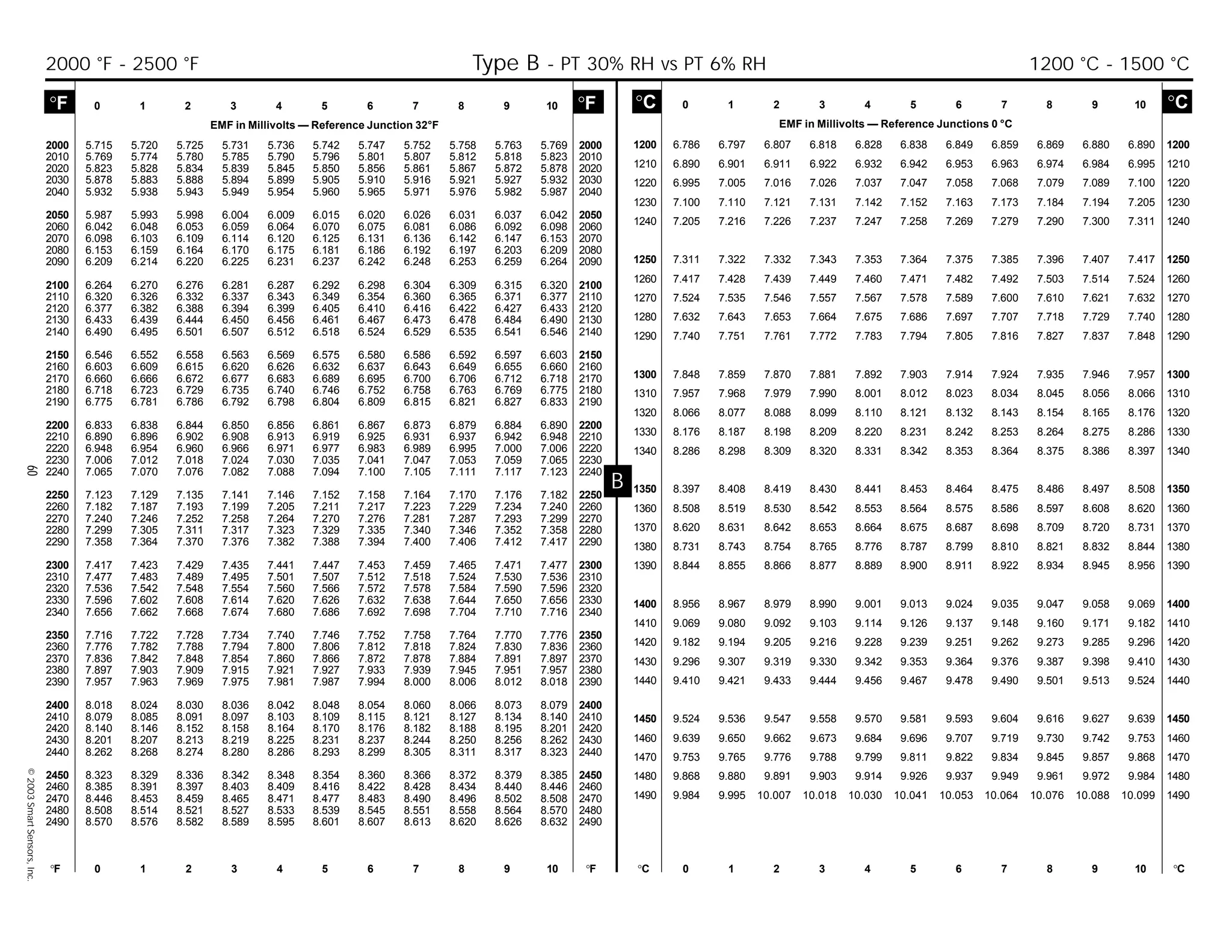 60©2003SmartSensors,Inc.
B
°C 0 1 2 3 4 5 6 7 8 9 10 °C
EMF in Millivolts — Reference Junctions 0 °C
°F 0 1 2 3 4 5 6 7 8 9 10 °F °C 0 1 2 3 4 5 6 7 8 9 10 °C
°F 0 1 2 3 4 5 6 7 8 9 10 °F
EMF in Millivolts — Reference Junction 32°F
1200 6.786 6.797 6.807 6.818 6.828 6.838 6.849 6.859 6.869 6.880 6.890 1200
1210 6.890 6.901 6.911 6.922 6.932 6.942 6.953 6.963 6.974 6.984 6.995 1210
1220 6.995 7.005 7.016 7.026 7.037 7.047 7.058 7.068 7.079 7.089 7.100 1220
1230 7.100 7.110 7.121 7.131 7.142 7.152 7.163 7.173 7.184 7.194 7.205 1230
1240 7.205 7.216 7.226 7.237 7.247 7.258 7.269 7.279 7.290 7.300 7.311 1240
1250 7.311 7.322 7.332 7.343 7.353 7.364 7.375 7.385 7.396 7.407 7.417 1250
1260 7.417 7.428 7.439 7.449 7.460 7.471 7.482 7.492 7.503 7.514 7.524 1260
1270 7.524 7.535 7.546 7.557 7.567 7.578 7.589 7.600 7.610 7.621 7.632 1270
1280 7.632 7.643 7.653 7.664 7.675 7.686 7.697 7.707 7.718 7.729 7.740 1280
1290 7.740 7.751 7.761 7.772 7.783 7.794 7.805 7.816 7.827 7.837 7.848 1290
1300 7.848 7.859 7.870 7.881 7.892 7.903 7.914 7.924 7.935 7.946 7.957 1300
1310 7.957 7.968 7.979 7.990 8.001 8.012 8.023 8.034 8.045 8.056 8.066 1310
1320 8.066 8.077 8.088 8.099 8.110 8.121 8.132 8.143 8.154 8.165 8.176 1320
1330 8.176 8.187 8.198 8.209 8.220 8.231 8.242 8.253 8.264 8.275 8.286 1330
1340 8.286 8.298 8.309 8.320 8.331 8.342 8.353 8.364 8.375 8.386 8.397 1340
1350 8.397 8.408 8.419 8.430 8.441 8.453 8.464 8.475 8.486 8.497 8.508 1350
1360 8.508 8.519 8.530 8.542 8.553 8.564 8.575 8.586 8.597 8.608 8.620 1360
1370 8.620 8.631 8.642 8.653 8.664 8.675 8.687 8.698 8.709 8.720 8.731 1370
1380 8.731 8.743 8.754 8.765 8.776 8.787 8.799 8.810 8.821 8.832 8.844 1380
1390 8.844 8.855 8.866 8.877 8.889 8.900 8.911 8.922 8.934 8.945 8.956 1390
1400 8.956 8.967 8.979 8.990 9.001 9.013 9.024 9.035 9.047 9.058 9.069 1400
1410 9.069 9.080 9.092 9.103 9.114 9.126 9.137 9.148 9.160 9.171 9.182 1410
1420 9.182 9.194 9.205 9.216 9.228 9.239 9.251 9.262 9.273 9.285 9.296 1420
1430 9.296 9.307 9.319 9.330 9.342 9.353 9.364 9.376 9.387 9.398 9.410 1430
1440 9.410 9.421 9.433 9.444 9.456 9.467 9.478 9.490 9.501 9.513 9.524 1440
1450 9.524 9.536 9.547 9.558 9.570 9.581 9.593 9.604 9.616 9.627 9.639 1450
1460 9.639 9.650 9.662 9.673 9.684 9.696 9.707 9.719 9.730 9.742 9.753 1460
1470 9.753 9.765 9.776 9.788 9.799 9.811 9.822 9.834 9.845 9.857 9.868 1470
1480 9.868 9.880 9.891 9.903 9.914 9.926 9.937 9.949 9.961 9.972 9.984 1480
1490 9.984 9.995 10.007 10.018 10.030 10.041 10.053 10.064 10.076 10.088 10.099 1490
2000 5.715 5.720 5.725 5.731 5.736 5.742 5.747 5.752 5.758 5.763 5.769 2000
2010 5.769 5.774 5.780 5.785 5.790 5.796 5.801 5.807 5.812 5.818 5.823 2010
2020 5.823 5.828 5.834 5.839 5.845 5.850 5.856 5.861 5.867 5.872 5.878 2020
2030 5.878 5.883 5.888 5.894 5.899 5.905 5.910 5.916 5.921 5.927 5.932 2030
2040 5.932 5.938 5.943 5.949 5.954 5.960 5.965 5.971 5.976 5.982 5.987 2040
2050 5.987 5.993 5.998 6.004 6.009 6.015 6.020 6.026 6.031 6.037 6.042 2050
2060 6.042 6.048 6.053 6.059 6.064 6.070 6.075 6.081 6.086 6.092 6.098 2060
2070 6.098 6.103 6.109 6.114 6.120 6.125 6.131 6.136 6.142 6.147 6.153 2070
2080 6.153 6.159 6.164 6.170 6.175 6.181 6.186 6.192 6.197 6.203 6.209 2080
2090 6.209 6.214 6.220 6.225 6.231 6.237 6.242 6.248 6.253 6.259 6.264 2090
2100 6.264 6.270 6.276 6.281 6.287 6.292 6.298 6.304 6.309 6.315 6.320 2100
2110 6.320 6.326 6.332 6.337 6.343 6.349 6.354 6.360 6.365 6.371 6.377 2110
2120 6.377 6.382 6.388 6.394 6.399 6.405 6.410 6.416 6.422 6.427 6.433 2120
2130 6.433 6.439 6.444 6.450 6.456 6.461 6.467 6.473 6.478 6.484 6.490 2130
2140 6.490 6.495 6.501 6.507 6.512 6.518 6.524 6.529 6.535 6.541 6.546 2140
2150 6.546 6.552 6.558 6.563 6.569 6.575 6.580 6.586 6.592 6.597 6.603 2150
2160 6.603 6.609 6.615 6.620 6.626 6.632 6.637 6.643 6.649 6.655 6.660 2160
2170 6.660 6.666 6.672 6.677 6.683 6.689 6.695 6.700 6.706 6.712 6.718 2170
2180 6.718 6.723 6.729 6.735 6.740 6.746 6.752 6.758 6.763 6.769 6.775 2180
2190 6.775 6.781 6.786 6.792 6.798 6.804 6.809 6.815 6.821 6.827 6.833 2190
2200 6.833 6.838 6.844 6.850 6.856 6.861 6.867 6.873 6.879 6.884 6.890 2200
2210 6.890 6.896 6.902 6.908 6.913 6.919 6.925 6.931 6.937 6.942 6.948 2210
2220 6.948 6.954 6.960 6.966 6.971 6.977 6.983 6.989 6.995 7.000 7.006 2220
2230 7.006 7.012 7.018 7.024 7.030 7.035 7.041 7.047 7.053 7.059 7.065 2230
2240 7.065 7.070 7.076 7.082 7.088 7.094 7.100 7.105 7.111 7.117 7.123 2240
2250 7.123 7.129 7.135 7.141 7.146 7.152 7.158 7.164 7.170 7.176 7.182 2250
2260 7.182 7.187 7.193 7.199 7.205 7.211 7.217 7.223 7.229 7.234 7.240 2260
2270 7.240 7.246 7.252 7.258 7.264 7.270 7.276 7.281 7.287 7.293 7.299 2270
2280 7.299 7.305 7.311 7.317 7.323 7.329 7.335 7.340 7.346 7.352 7.358 2280
2290 7.358 7.364 7.370 7.376 7.382 7.388 7.394 7.400 7.406 7.412 7.417 2290
2300 7.417 7.423 7.429 7.435 7.441 7.447 7.453 7.459 7.465 7.471 7.477 2300
2310 7.477 7.483 7.489 7.495 7.501 7.507 7.512 7.518 7.524 7.530 7.536 2310
2320 7.536 7.542 7.548 7.554 7.560 7.566 7.572 7.578 7.584 7.590 7.596 2320
2330 7.596 7.602 7.608 7.614 7.620 7.626 7.632 7.638 7.644 7.650 7.656 2330
2340 7.656 7.662 7.668 7.674 7.680 7.686 7.692 7.698 7.704 7.710 7.716 2340
2350 7.716 7.722 7.728 7.734 7.740 7.746 7.752 7.758 7.764 7.770 7.776 2350
2360 7.776 7.782 7.788 7.794 7.800 7.806 7.812 7.818 7.824 7.830 7.836 2360
2370 7.836 7.842 7.848 7.854 7.860 7.866 7.872 7.878 7.884 7.891 7.897 2370
2380 7.897 7.903 7.909 7.915 7.921 7.927 7.933 7.939 7.945 7.951 7.957 2380
2390 7.957 7.963 7.969 7.975 7.981 7.987 7.994 8.000 8.006 8.012 8.018 2390
2400 8.018 8.024 8.030 8.036 8.042 8.048 8.054 8.060 8.066 8.073 8.079 2400
2410 8.079 8.085 8.091 8.097 8.103 8.109 8.115 8.121 8.127 8.134 8.140 2410
2420 8.140 8.146 8.152 8.158 8.164 8.170 8.176 8.182 8.188 8.195 8.201 2420
2430 8.201 8.207 8.213 8.219 8.225 8.231 8.237 8.244 8.250 8.256 8.262 2430
2440 8.262 8.268 8.274 8.280 8.286 8.293 8.299 8.305 8.311 8.317 8.323 2440
2450 8.323 8.329 8.336 8.342 8.348 8.354 8.360 8.366 8.372 8.379 8.385 2450
2460 8.385 8.391 8.397 8.403 8.409 8.416 8.422 8.428 8.434 8.440 8.446 2460
2470 8.446 8.453 8.459 8.465 8.471 8.477 8.483 8.490 8.496 8.502 8.508 2470
2480 8.508 8.514 8.521 8.527 8.533 8.539 8.545 8.551 8.558 8.564 8.570 2480
2490 8.570 8.576 8.582 8.589 8.595 8.601 8.607 8.613 8.620 8.626 8.632 2490
2000 °F - 2500 °F Type B - PT 30% RH vs PT 6% RH 1200 °C - 1500 °C
 