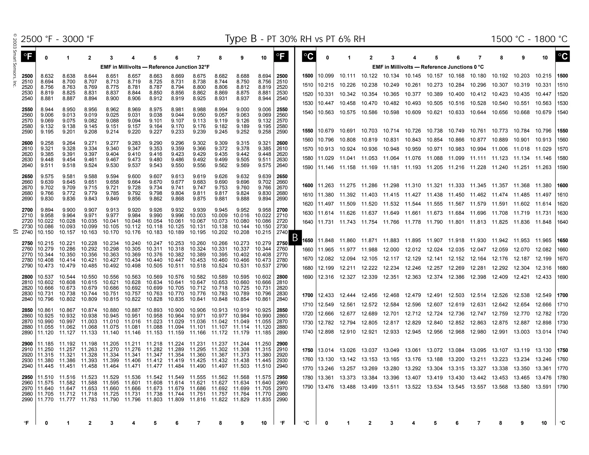©2003SmartSensors,Inc.61
B
°C 0 1 2 3 4 5 6 7 8 9 10 °C
EMF in Millivolts — Reference Junctions 0 °C
°F 0 1 2 3 4 5 6 7 8 9 10 °F °C 0 1 2 3 4 5 6 7 8 9 10 °C
°F 0 1 2 3 4 5 6 7 8 9 10 °F
EMF in Millivolts — Reference Junction 32°F
1500 10.099 10.111 10.122 10.134 10.145 10.157 10.168 10.180 10.192 10.203 10.215 1500
1510 10.215 10.226 10.238 10.249 10.261 10.273 10.284 10.296 10.307 10.319 10.331 1510
1520 10.331 10.342 10.354 10.365 10.377 10.389 10.400 10.412 10.423 10.435 10.447 1520
1530 10.447 10.458 10.470 10.482 10.493 10.505 10.516 10.528 10.540 10.551 10.563 1530
1540 10.563 10.575 10.586 10.598 10.609 10.621 10.633 10.644 10.656 10.668 10.679 1540
1550 10.679 10.691 10.703 10.714 10.726 10.738 10.749 10.761 10.773 10.784 10.796 1550
1560 10.796 10.808 10.819 10.831 10.843 10.854 10.866 10.877 10.889 10.901 10.913 1560
1570 10.913 10.924 10.936 10.948 10.959 10.971 10.983 10.994 11.006 11.018 11.029 1570
1580 11.029 11.041 11.053 11.064 11.076 11.088 11.099 11.111 11.123 11.134 11.146 1580
1590 11.146 11.158 11.169 11.181 11.193 11.205 11.216 11.228 11.240 11.251 11.263 1590
1600 11.263 11.275 11.286 11.298 11.310 11.321 11.333 11.345 11.357 11.368 11.380 1600
1610 11.380 11.392 11.403 11.415 11.427 11.438 11.450 11.462 11.474 11.485 11.497 1610
1620 11.497 11.509 11.520 11.532 11.544 11.555 11.567 11.579 11.591 11.602 11.614 1620
1630 11.614 11.626 11.637 11.649 11.661 11.673 11.684 11.696 11.708 11.719 11.731 1630
1640 11.731 11.743 11.754 11.766 11.778 11.790 11.801 11.813 11.825 11.836 11.848 1640
1650 11.848 11.860 11.871 11.883 11.895 11.907 11.918 11.930 11.942 11.953 11.965 1650
1660 11.965 11.977 11.988 12.000 12.012 12.024 12.035 12.047 12.059 12.070 12.082 1660
1670 12.082 12.094 12.105 12.117 12.129 12.141 12.152 12.164 12.176 12.187 12.199 1670
1680 12.199 12.211 12.222 12.234 12.246 12.257 12.269 12.281 12.292 12.304 12.316 1680
1690 12.316 12.327 12.339 12.351 12.363 12.374 12.386 12.398 12.409 12.421 12.433 1690
1700 12.433 12.444 12.456 12.468 12.479 12.491 12.503 12.514 12.526 12.538 12.549 1700
1710 12.549 12.561 12.572 12.584 12.596 12.607 12.619 12.631 12.642 12.654 12.666 1710
1720 12.666 12.677 12.689 12.701 12.712 12.724 12.736 12.747 12.759 12.770 12.782 1720
1730 12.782 12.794 12.805 12.817 12.829 12.840 12.852 12.863 12.875 12.887 12.898 1730
1740 12.898 12.910 12.921 12.933 12.945 12.956 12.968 12.980 12.991 13.003 13.014 1740
1750 13.014 13.026 13.037 13.049 13.061 13.072 13.084 13.095 13.107 13.119 13.130 1750
1760 13.130 13.142 13.153 13.165 13.176 13.188 13.200 13.211 13.223 13.234 13.246 1760
1770 13.246 13.257 13.269 13.280 13.292 13.304 13.315 13.327 13.338 13.350 13.361 1770
1780 13.361 13.373 13.384 13.396 13.407 13.419 13.430 13.442 13.453 13.465 13.476 1780
1790 13.476 13.488 13.499 13.511 13.522 13.534 13.545 13.557 13.568 13.580 13.591 1790
2500 8.632 8.638 8.644 8.651 8.657 8.663 8.669 8.675 8.682 8.688 8.694 2500
2510 8.694 8.700 8.707 8.713 8.719 8.725 8.731 8.738 8.744 8.750 8.756 2510
2520 8.756 8.763 8.769 8.775 8.781 8.787 8.794 8.800 8.806 8.812 8.819 2520
2530 8.819 8.825 8.831 8.837 8.844 8.850 8.856 8.862 8.869 8.875 8.881 2530
2540 8.881 8.887 8.894 8.900 8.906 8.912 8.919 8.925 8.931 8.937 8.944 2540
2550 8.944 8.950 8.956 8.962 8.969 8.975 8.981 8.988 8.994 9.000 9.006 2550
2560 9.006 9.013 9.019 9.025 9.031 9.038 9.044 9.050 9.057 9.063 9.069 2560
2570 9.069 9.075 9.082 9.088 9.094 9.101 9.107 9.113 9.119 9.126 9.132 2570
2580 9.132 9.138 9.145 9.151 9.157 9.164 9.170 9.176 9.182 9.189 9.195 2580
2590 9.195 9.201 9.208 9.214 9.220 9.227 9.233 9.239 9.245 9.252 9.258 2590
2600 9.258 9.264 9.271 9.277 9.283 9.290 9.296 9.302 9.309 9.315 9.321 2600
2610 9.321 9.328 9.334 9.340 9.347 9.353 9.359 9.366 9.372 9.378 9.385 2610
2620 9.385 9.391 9.397 9.404 9.410 9.416 9.423 9.429 9.435 9.442 9.448 2620
2630 9.448 9.454 9.461 9.467 9.473 9.480 9.486 9.492 9.499 9.505 9.511 2630
2640 9.511 9.518 9.524 9.530 9.537 9.543 9.550 9.556 9.562 9.569 9.575 2640
2650 9.575 9.581 9.588 9.594 9.600 9.607 9.613 9.619 9.626 9.632 9.639 2650
2660 9.639 9.645 9.651 9.658 9.664 9.670 9.677 9.683 9.690 9.696 9.702 2660
2670 9.702 9.709 9.715 9.721 9.728 9.734 9.741 9.747 9.753 9.760 9.766 2670
2680 9.766 9.772 9.779 9.785 9.792 9.798 9.804 9.811 9.817 9.824 9.830 2680
2690 9.830 9.836 9.843 9.849 9.856 9.862 9.868 9.875 9.881 9.888 9.894 2690
2700 9.894 9.900 9.907 9.913 9.920 9.926 9.932 9.939 9.945 9.952 9.958 2700
2710 9.958 9.964 9.971 9.977 9.984 9.990 9.996 10.003 10.009 10.016 10.022 2710
2720 10.022 10.028 10.035 10.041 10.048 10.054 10.061 10.067 10.073 10.080 10.086 2720
2730 10.086 10.093 10.099 10.105 10.112 10.118 10.125 10.131 10.138 10.144 10.150 2730
2740 10.150 10.157 10.163 10.170 10.176 10.183 10.189 10.195 10.202 10.208 10.215 2740
2750 10.215 10.221 10.228 10.234 10.240 10.247 10.253 10.260 10.266 10.273 10.279 2750
2760 10.279 10.286 10.292 10.298 10.305 10.311 10.318 10.324 10.331 10.337 10.344 2760
2770 10.344 10.350 10.356 10.363 10.369 10.376 10.382 10.389 10.395 10.402 10.408 2770
2780 10.408 10.414 10.421 10.427 10.434 10.440 10.447 10.453 10.460 10.466 10.473 2780
2790 10.473 10.479 10.485 10.492 10.498 10.505 10.511 10.518 10.524 10.531 10.537 2790
2800 10.537 10.544 10.550 10.556 10.563 10.569 10.576 10.582 10.589 10.595 10.602 2800
2810 10.602 10.608 10.615 10.621 10.628 10.634 10.641 10.647 10.653 10.660 10.666 2810
2820 10.666 10.673 10.679 10.686 10.692 10.699 10.705 10.712 10.718 10.725 10.731 2820
2830 10.731 10.738 10.744 10.751 10.757 10.763 10.770 10.776 10.783 10.789 10.796 2830
2840 10.796 10.802 10.809 10.815 10.822 10.828 10.835 10.841 10.848 10.854 10.861 2840
2850 10.861 10.867 10.874 10.880 10.887 10.893 10.900 10.906 10.913 10.919 10.925 2850
2860 10.925 10.932 10.938 10.945 10.951 10.958 10.964 10.971 10.977 10.984 10.990 2860
2870 10.990 10.997 11.003 11.010 11.016 11.023 11.029 11.036 11.042 11.049 11.055 2870
2880 11.055 11.062 11.068 11.075 11.081 11.088 11.094 11.101 11.107 11.114 11.120 2880
2890 11.120 11.127 11.133 11.140 11.146 11.153 11.159 11.166 11.172 11.179 11.185 2890
2900 11.185 11.192 11.198 11.205 11.211 11.218 11.224 11.231 11.237 11.244 11.250 2900
2910 11.250 11.257 11.263 11.270 11.276 11.282 11.289 11.295 11.302 11.308 11.315 2910
2920 11.315 11.321 11.328 11.334 11.341 11.347 11.354 11.360 11.367 11.373 11.380 2920
2930 11.380 11.386 11.393 11.399 11.406 11.412 11.419 11.425 11.432 11.438 11.445 2930
2940 11.445 11.451 11.458 11.464 11.471 11.477 11.484 11.490 11.497 11.503 11.510 2940
2950 11.510 11.516 11.523 11.529 11.536 11.542 11.549 11.555 11.562 11.568 11.575 2950
2960 11.575 11.582 11.588 11.595 11.601 11.608 11.614 11.621 11.627 11.634 11.640 2960
2970 11.640 11.647 11.653 11.660 11.666 11.673 11.679 11.686 11.692 11.699 11.705 2970
2980 11.705 11.712 11.718 11.725 11.731 11.738 11.744 11.751 11.757 11.764 11.770 2980
2990 11.770 11.777 11.783 11.790 11.796 11.803 11.809 11.816 11.822 11.829 11.835 2990
2500 °F - 3000 °F Type B - PT 30% RH vs PT 6% RH 1500 °C - 1800 °C
 
