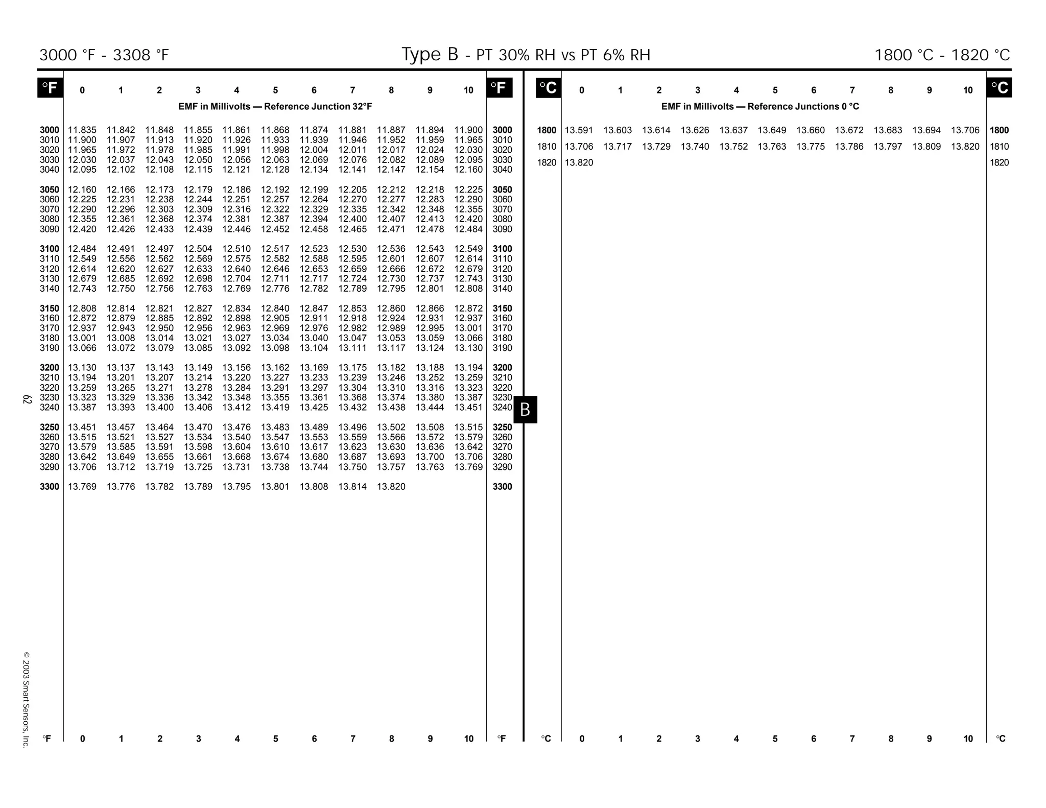 62©2003SmartSensors,Inc.
B
°C 0 1 2 3 4 5 6 7 8 9 10 °C
EMF in Millivolts — Reference Junctions 0 °C
°F 0 1 2 3 4 5 6 7 8 9 10 °F °C 0 1 2 3 4 5 6 7 8 9 10 °C
°F 0 1 2 3 4 5 6 7 8 9 10 °F
EMF in Millivolts — Reference Junction 32°F
1800 13.591 13.603 13.614 13.626 13.637 13.649 13.660 13.672 13.683 13.694 13.706 1800
1810 13.706 13.717 13.729 13.740 13.752 13.763 13.775 13.786 13.797 13.809 13.820 1810
1820 13.820 1820
3000 11.835 11.842 11.848 11.855 11.861 11.868 11.874 11.881 11.887 11.894 11.900 3000
3010 11.900 11.907 11.913 11.920 11.926 11.933 11.939 11.946 11.952 11.959 11.965 3010
3020 11.965 11.972 11.978 11.985 11.991 11.998 12.004 12.011 12.017 12.024 12.030 3020
3030 12.030 12.037 12.043 12.050 12.056 12.063 12.069 12.076 12.082 12.089 12.095 3030
3040 12.095 12.102 12.108 12.115 12.121 12.128 12.134 12.141 12.147 12.154 12.160 3040
3050 12.160 12.166 12.173 12.179 12.186 12.192 12.199 12.205 12.212 12.218 12.225 3050
3060 12.225 12.231 12.238 12.244 12.251 12.257 12.264 12.270 12.277 12.283 12.290 3060
3070 12.290 12.296 12.303 12.309 12.316 12.322 12.329 12.335 12.342 12.348 12.355 3070
3080 12.355 12.361 12.368 12.374 12.381 12.387 12.394 12.400 12.407 12.413 12.420 3080
3090 12.420 12.426 12.433 12.439 12.446 12.452 12.458 12.465 12.471 12.478 12.484 3090
3100 12.484 12.491 12.497 12.504 12.510 12.517 12.523 12.530 12.536 12.543 12.549 3100
3110 12.549 12.556 12.562 12.569 12.575 12.582 12.588 12.595 12.601 12.607 12.614 3110
3120 12.614 12.620 12.627 12.633 12.640 12.646 12.653 12.659 12.666 12.672 12.679 3120
3130 12.679 12.685 12.692 12.698 12.704 12.711 12.717 12.724 12.730 12.737 12.743 3130
3140 12.743 12.750 12.756 12.763 12.769 12.776 12.782 12.789 12.795 12.801 12.808 3140
3150 12.808 12.814 12.821 12.827 12.834 12.840 12.847 12.853 12.860 12.866 12.872 3150
3160 12.872 12.879 12.885 12.892 12.898 12.905 12.911 12.918 12.924 12.931 12.937 3160
3170 12.937 12.943 12.950 12.956 12.963 12.969 12.976 12.982 12.989 12.995 13.001 3170
3180 13.001 13.008 13.014 13.021 13.027 13.034 13.040 13.047 13.053 13.059 13.066 3180
3190 13.066 13.072 13.079 13.085 13.092 13.098 13.104 13.111 13.117 13.124 13.130 3190
3200 13.130 13.137 13.143 13.149 13.156 13.162 13.169 13.175 13.182 13.188 13.194 3200
3210 13.194 13.201 13.207 13.214 13.220 13.227 13.233 13.239 13.246 13.252 13.259 3210
3220 13.259 13.265 13.271 13.278 13.284 13.291 13.297 13.304 13.310 13.316 13.323 3220
3230 13.323 13.329 13.336 13.342 13.348 13.355 13.361 13.368 13.374 13.380 13.387 3230
3240 13.387 13.393 13.400 13.406 13.412 13.419 13.425 13.432 13.438 13.444 13.451 3240
3250 13.451 13.457 13.464 13.470 13.476 13.483 13.489 13.496 13.502 13.508 13.515 3250
3260 13.515 13.521 13.527 13.534 13.540 13.547 13.553 13.559 13.566 13.572 13.579 3260
3270 13.579 13.585 13.591 13.598 13.604 13.610 13.617 13.623 13.630 13.636 13.642 3270
3280 13.642 13.649 13.655 13.661 13.668 13.674 13.680 13.687 13.693 13.700 13.706 3280
3290 13.706 13.712 13.719 13.725 13.731 13.738 13.744 13.750 13.757 13.763 13.769 3290
3300 13.769 13.776 13.782 13.789 13.795 13.801 13.808 13.814 13.820 3300
3000 °F - 3308 °F Type B - PT 30% RH vs PT 6% RH 1800 °C - 1820 °C
 