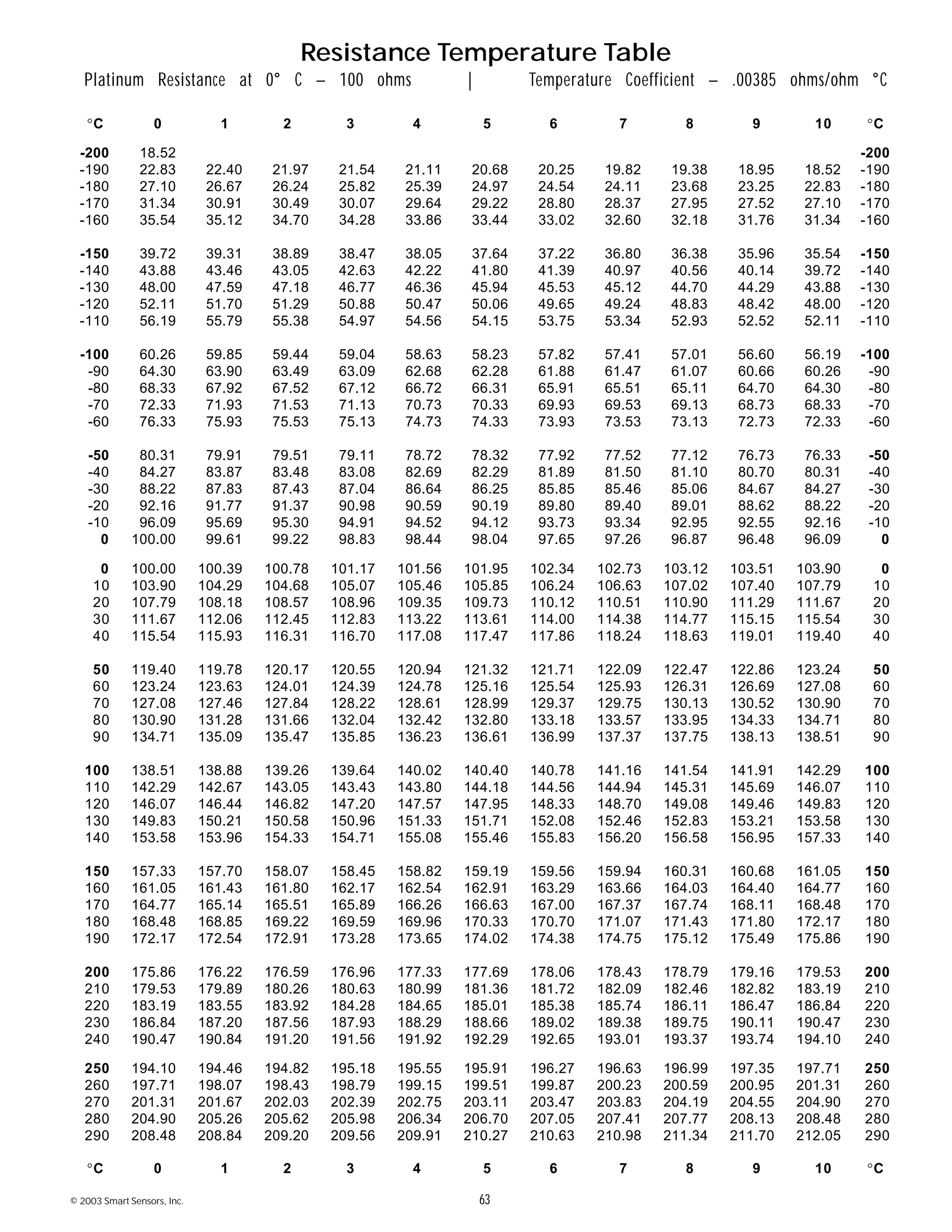 © 2003 Smart Sensors, Inc. 63
°C 0 1 2 3 4 5 6 7 8 9 10 °C
-200 18.52 -200
-190 22.83 22.40 21.97 21.54 21.11 20.68 20.25 19.82 19.38 18.95 18.52 -190
-180 27.10 26.67 26.24 25.82 25.39 24.97 24.54 24.11 23.68 23.25 22.83 -180
-170 31.34 30.91 30.49 30.07 29.64 29.22 28.80 28.37 27.95 27.52 27.10 -170
-160 35.54 35.12 34.70 34.28 33.86 33.44 33.02 32.60 32.18 31.76 31.34 -160
-150 39.72 39.31 38.89 38.47 38.05 37.64 37.22 36.80 36.38 35.96 35.54 -150
-140 43.88 43.46 43.05 42.63 42.22 41.80 41.39 40.97 40.56 40.14 39.72 -140
-130 48.00 47.59 47.18 46.77 46.36 45.94 45.53 45.12 44.70 44.29 43.88 -130
-120 52.11 51.70 51.29 50.88 50.47 50.06 49.65 49.24 48.83 48.42 48.00 -120
-110 56.19 55.79 55.38 54.97 54.56 54.15 53.75 53.34 52.93 52.52 52.11 -110
-100 60.26 59.85 59.44 59.04 58.63 58.23 57.82 57.41 57.01 56.60 56.19 -100
-90 64.30 63.90 63.49 63.09 62.68 62.28 61.88 61.47 61.07 60.66 60.26 -90
-80 68.33 67.92 67.52 67.12 66.72 66.31 65.91 65.51 65.11 64.70 64.30 -80
-70 72.33 71.93 71.53 71.13 70.73 70.33 69.93 69.53 69.13 68.73 68.33 -70
-60 76.33 75.93 75.53 75.13 74.73 74.33 73.93 73.53 73.13 72.73 72.33 -60
-50 80.31 79.91 79.51 79.11 78.72 78.32 77.92 77.52 77.12 76.73 76.33 -50
-40 84.27 83.87 83.48 83.08 82.69 82.29 81.89 81.50 81.10 80.70 80.31 -40
-30 88.22 87.83 87.43 87.04 86.64 86.25 85.85 85.46 85.06 84.67 84.27 -30
-20 92.16 91.77 91.37 90.98 90.59 90.19 89.80 89.40 89.01 88.62 88.22 -20
-10 96.09 95.69 95.30 94.91 94.52 94.12 93.73 93.34 92.95 92.55 92.16 -10
0 100.00 99.61 99.22 98.83 98.44 98.04 97.65 97.26 96.87 96.48 96.09 0
0 100.00 100.39 100.78 101.17 101.56 101.95 102.34 102.73 103.12 103.51 103.90 0
10 103.90 104.29 104.68 105.07 105.46 105.85 106.24 106.63 107.02 107.40 107.79 10
20 107.79 108.18 108.57 108.96 109.35 109.73 110.12 110.51 110.90 111.29 111.67 20
30 111.67 112.06 112.45 112.83 113.22 113.61 114.00 114.38 114.77 115.15 115.54 30
40 115.54 115.93 116.31 116.70 117.08 117.47 117.86 118.24 118.63 119.01 119.40 40
50 119.40 119.78 120.17 120.55 120.94 121.32 121.71 122.09 122.47 122.86 123.24 50
60 123.24 123.63 124.01 124.39 124.78 125.16 125.54 125.93 126.31 126.69 127.08 60
70 127.08 127.46 127.84 128.22 128.61 128.99 129.37 129.75 130.13 130.52 130.90 70
80 130.90 131.28 131.66 132.04 132.42 132.80 133.18 133.57 133.95 134.33 134.71 80
90 134.71 135.09 135.47 135.85 136.23 136.61 136.99 137.37 137.75 138.13 138.51 90
100 138.51 138.88 139.26 139.64 140.02 140.40 140.78 141.16 141.54 141.91 142.29 100
110 142.29 142.67 143.05 143.43 143.80 144.18 144.56 144.94 145.31 145.69 146.07 110
120 146.07 146.44 146.82 147.20 147.57 147.95 148.33 148.70 149.08 149.46 149.83 120
130 149.83 150.21 150.58 150.96 151.33 151.71 152.08 152.46 152.83 153.21 153.58 130
140 153.58 153.96 154.33 154.71 155.08 155.46 155.83 156.20 156.58 156.95 157.33 140
150 157.33 157.70 158.07 158.45 158.82 159.19 159.56 159.94 160.31 160.68 161.05 150
160 161.05 161.43 161.80 162.17 162.54 162.91 163.29 163.66 164.03 164.40 164.77 160
170 164.77 165.14 165.51 165.89 166.26 166.63 167.00 167.37 167.74 168.11 168.48 170
180 168.48 168.85 169.22 169.59 169.96 170.33 170.70 171.07 171.43 171.80 172.17 180
190 172.17 172.54 172.91 173.28 173.65 174.02 174.38 174.75 175.12 175.49 175.86 190
200 175.86 176.22 176.59 176.96 177.33 177.69 178.06 178.43 178.79 179.16 179.53 200
210 179.53 179.89 180.26 180.63 180.99 181.36 181.72 182.09 182.46 182.82 183.19 210
220 183.19 183.55 183.92 184.28 184.65 185.01 185.38 185.74 186.11 186.47 186.84 220
230 186.84 187.20 187.56 187.93 188.29 188.66 189.02 189.38 189.75 190.11 190.47 230
240 190.47 190.84 191.20 191.56 191.92 192.29 192.65 193.01 193.37 193.74 194.10 240
250 194.10 194.46 194.82 195.18 195.55 195.91 196.27 196.63 196.99 197.35 197.71 250
260 197.71 198.07 198.43 198.79 199.15 199.51 199.87 200.23 200.59 200.95 201.31 260
270 201.31 201.67 202.03 202.39 202.75 203.11 203.47 203.83 204.19 204.55 204.90 270
280 204.90 205.26 205.62 205.98 206.34 206.70 207.05 207.41 207.77 208.13 208.48 280
290 208.48 208.84 209.20 209.56 209.91 210.27 210.63 210.98 211.34 211.70 212.05 290
°C 0 1 2 3 4 5 6 7 8 9 10 °C
Resistance Temperature Table
Platinum Resistance at 0° C – 100 ohms | Temperature Coefficient – .00385 ohms/ohm °C
 