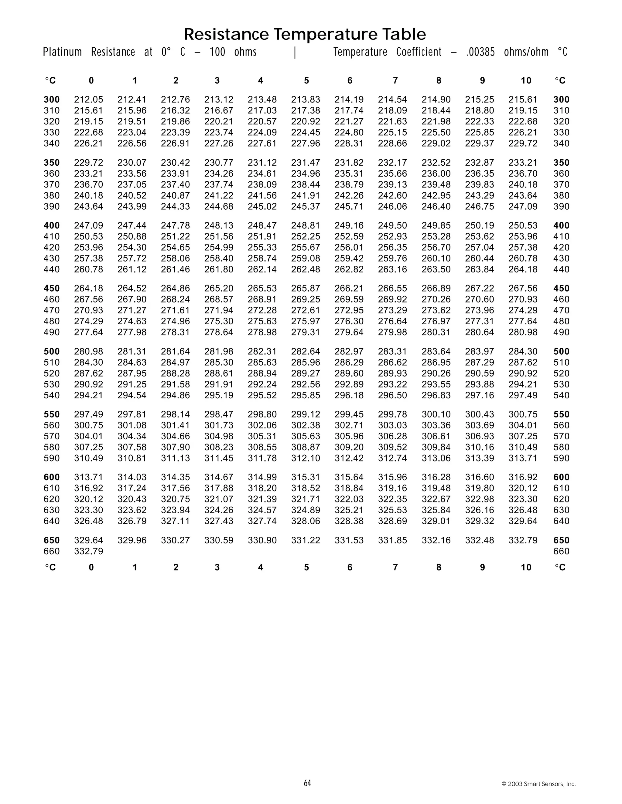 64 © 2003 Smart Sensors, Inc.
°C 0 1 2 3 4 5 6 7 8 9 10 °C
300 212.05 212.41 212.76 213.12 213.48 213.83 214.19 214.54 214.90 215.25 215.61 300
310 215.61 215.96 216.32 216.67 217.03 217.38 217.74 218.09 218.44 218.80 219.15 310
320 219.15 219.51 219.86 220.21 220.57 220.92 221.27 221.63 221.98 222.33 222.68 320
330 222.68 223.04 223.39 223.74 224.09 224.45 224.80 225.15 225.50 225.85 226.21 330
340 226.21 226.56 226.91 227.26 227.61 227.96 228.31 228.66 229.02 229.37 229.72 340
350 229.72 230.07 230.42 230.77 231.12 231.47 231.82 232.17 232.52 232.87 233.21 350
360 233.21 233.56 233.91 234.26 234.61 234.96 235.31 235.66 236.00 236.35 236.70 360
370 236.70 237.05 237.40 237.74 238.09 238.44 238.79 239.13 239.48 239.83 240.18 370
380 240.18 240.52 240.87 241.22 241.56 241.91 242.26 242.60 242.95 243.29 243.64 380
390 243.64 243.99 244.33 244.68 245.02 245.37 245.71 246.06 246.40 246.75 247.09 390
400 247.09 247.44 247.78 248.13 248.47 248.81 249.16 249.50 249.85 250.19 250.53 400
410 250.53 250.88 251.22 251.56 251.91 252.25 252.59 252.93 253.28 253.62 253.96 410
420 253.96 254.30 254.65 254.99 255.33 255.67 256.01 256.35 256.70 257.04 257.38 420
430 257.38 257.72 258.06 258.40 258.74 259.08 259.42 259.76 260.10 260.44 260.78 430
440 260.78 261.12 261.46 261.80 262.14 262.48 262.82 263.16 263.50 263.84 264.18 440
450 264.18 264.52 264.86 265.20 265.53 265.87 266.21 266.55 266.89 267.22 267.56 450
460 267.56 267.90 268.24 268.57 268.91 269.25 269.59 269.92 270.26 270.60 270.93 460
470 270.93 271.27 271.61 271.94 272.28 272.61 272.95 273.29 273.62 273.96 274.29 470
480 274.29 274.63 274.96 275.30 275.63 275.97 276.30 276.64 276.97 277.31 277.64 480
490 277.64 277.98 278.31 278.64 278.98 279.31 279.64 279.98 280.31 280.64 280.98 490
500 280.98 281.31 281.64 281.98 282.31 282.64 282.97 283.31 283.64 283.97 284.30 500
510 284.30 284.63 284.97 285.30 285.63 285.96 286.29 286.62 286.95 287.29 287.62 510
520 287.62 287.95 288.28 288.61 288.94 289.27 289.60 289.93 290.26 290.59 290.92 520
530 290.92 291.25 291.58 291.91 292.24 292.56 292.89 293.22 293.55 293.88 294.21 530
540 294.21 294.54 294.86 295.19 295.52 295.85 296.18 296.50 296.83 297.16 297.49 540
550 297.49 297.81 298.14 298.47 298.80 299.12 299.45 299.78 300.10 300.43 300.75 550
560 300.75 301.08 301.41 301.73 302.06 302.38 302.71 303.03 303.36 303.69 304.01 560
570 304.01 304.34 304.66 304.98 305.31 305.63 305.96 306.28 306.61 306.93 307.25 570
580 307.25 307.58 307.90 308.23 308.55 308.87 309.20 309.52 309.84 310.16 310.49 580
590 310.49 310.81 311.13 311.45 311.78 312.10 312.42 312.74 313.06 313.39 313.71 590
600 313.71 314.03 314.35 314.67 314.99 315.31 315.64 315.96 316.28 316.60 316.92 600
610 316.92 317.24 317.56 317.88 318.20 318.52 318.84 319.16 319.48 319.80 320.12 610
620 320.12 320.43 320.75 321.07 321.39 321.71 322.03 322.35 322.67 322.98 323.30 620
630 323.30 323.62 323.94 324.26 324.57 324.89 325.21 325.53 325.84 326.16 326.48 630
640 326.48 326.79 327.11 327.43 327.74 328.06 328.38 328.69 329.01 329.32 329.64 640
650 329.64 329.96 330.27 330.59 330.90 331.22 331.53 331.85 332.16 332.48 332.79 650
660 332.79 660
°C 0 1 2 3 4 5 6 7 8 9 10 °C
Resistance Temperature Table
Platinum Resistance at 0° C – 100 ohms | Temperature Coefficient – .00385 ohms/ohm °C
 