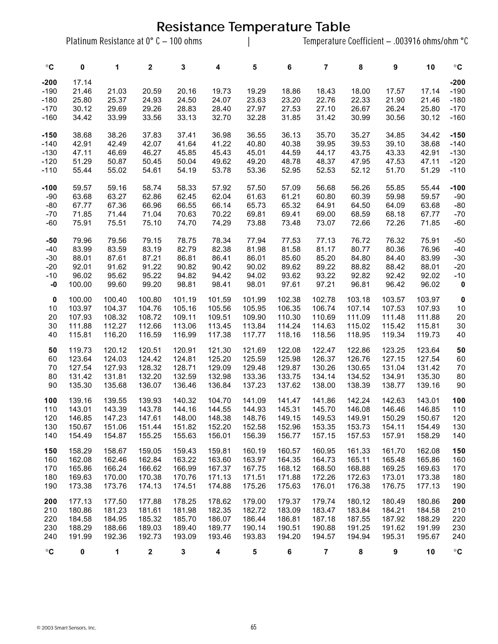 © 2003 Smart Sensors, Inc. 65
Resistance Temperature Table
Platinum Resistance at 0° C – 100 ohms | Temperature Coefficient – .003916 ohms/ohm °C
°C 0 1 2 3 4 5 6 7 8 9 10 °C
-200 17.14 -200
-190 21.46 21.03 20.59 20.16 19.73 19.29 18.86 18.43 18.00 17.57 17.14 -190
-180 25.80 25.37 24.93 24.50 24.07 23.63 23.20 22.76 22.33 21.90 21.46 -180
-170 30.12 29.69 29.26 28.83 28.40 27.97 27.53 27.10 26.67 26.24 25.80 -170
-160 34.42 33.99 33.56 33.13 32.70 32.28 31.85 31.42 30.99 30.56 30.12 -160
-150 38.68 38.26 37.83 37.41 36.98 36.55 36.13 35.70 35.27 34.85 34.42 -150
-140 42.91 42.49 42.07 41.64 41.22 40.80 40.38 39.95 39.53 39.10 38.68 -140
-130 47.11 46.69 46.27 45.85 45.43 45.01 44.59 44.17 43.75 43.33 42.91 -130
-120 51.29 50.87 50.45 50.04 49.62 49.20 48.78 48.37 47.95 47.53 47.11 -120
-110 55.44 55.02 54.61 54.19 53.78 53.36 52.95 52.53 52.12 51.70 51.29 -110
-100 59.57 59.16 58.74 58.33 57.92 57.50 57.09 56.68 56.26 55.85 55.44 -100
-90 63.68 63.27 62.86 62.45 62.04 61.63 61.21 60.80 60.39 59.98 59.57 -90
-80 67.77 67.36 66.96 66.55 66.14 65.73 65.32 64.91 64.50 64.09 63.68 -80
-70 71.85 71.44 71.04 70.63 70.22 69.81 69.41 69.00 68.59 68.18 67.77 -70
-60 75.91 75.51 75.10 74.70 74.29 73.88 73.48 73.07 72.66 72.26 71.85 -60
-50 79.96 79.56 79.15 78.75 78.34 77.94 77.53 77.13 76.72 76.32 75.91 -50
-40 83.99 83.59 83.19 82.79 82.38 81.98 81.58 81.17 80.77 80.36 76.96 -40
-30 88.01 87.61 87.21 86.81 86.41 86.01 85.60 85.20 84.80 84.40 83.99 -30
-20 92.01 91.62 91.22 90.82 90.42 90.02 89.62 89.22 88.82 88.42 88.01 -20
-10 96.02 95.62 95.22 94.82 94.42 94.02 93.62 93.22 92.82 92.42 92.02 -10
-0 100.00 99.60 99.20 98.81 98.41 98.01 97.61 97.21 96.81 96.42 96.02 0
0 100.00 100.40 100.80 101.19 101.59 101.99 102.38 102.78 103.18 103.57 103.97 0
10 103.97 104.37 104.76 105.16 105.56 105.95 106.35 106.74 107.14 107.53 107.93 10
20 107.93 108.32 108.72 109.11 109.51 109.90 110.30 110.69 111.09 111.48 111.88 20
30 111.88 112.27 112.66 113.06 113.45 113.84 114.24 114.63 115.02 115.42 115.81 30
40 115.81 116.20 116.59 116.99 117.38 117.77 118.16 118.56 118.95 119.34 119.73 40
50 119.73 120.12 120.51 120.91 121.30 121.69 122.08 122.47 122.86 123.25 123.64 50
60 123.64 124.03 124.42 124.81 125.20 125.59 125.98 126.37 126.76 127.15 127.54 60
70 127.54 127.93 128.32 128.71 129.09 129.48 129.87 130.26 130.65 131.04 131.42 70
80 131.42 131.81 132.20 132.59 132.98 133.36 133.75 134.14 134.52 134.91 135.30 80
90 135.30 135.68 136.07 136.46 136.84 137.23 137.62 138.00 138.39 138.77 139.16 90
100 139.16 139.55 139.93 140.32 104.70 141.09 141.47 141.86 142.24 142.63 143.01 100
110 143.01 143.39 143.78 144.16 144.55 144.93 145.31 145.70 146.08 146.46 146.85 110
120 146.85 147.23 147.61 148.00 148.38 148.76 149.15 149.53 149.91 150.29 150.67 120
130 150.67 151.06 151.44 151.82 152.20 152.58 152.96 153.35 153.73 154.11 154.49 130
140 154.49 154.87 155.25 155.63 156.01 156.39 156.77 157.15 157.53 157.91 158.29 140
150 158.29 158.67 159.05 159.43 159.81 160.19 160.57 160.95 161.33 161.70 162.08 150
160 162.08 162.46 162.84 163.22 163.60 163.97 164.35 164.73 165.11 165.48 165.86 160
170 165.86 166.24 166.62 166.99 167.37 167.75 168.12 168.50 168.88 169.25 169.63 170
180 169.63 170.00 170.38 170.76 171.13 171.51 171.88 172.26 172.63 173.01 173.38 180
190 173.38 173.76 174.13 174.51 174.88 175.26 175.63 176.01 176.38 176.75 177.13 190
200 177.13 177.50 177.88 178.25 178.62 179.00 179.37 179.74 180.12 180.49 180.86 200
210 180.86 181.23 181.61 181.98 182.35 182.72 183.09 183.47 183.84 184.21 184.58 210
220 184.58 184.95 185.32 185.70 186.07 186.44 186.81 187.18 187.55 187.92 188.29 220
230 188.29 188.66 189.03 189.40 189.77 190.14 190.51 190.88 191.25 191.62 191.99 230
240 191.99 192.36 192.73 193.09 193.46 193.83 194.20 194.57 194.94 195.31 195.67 240
°C 0 1 2 3 4 5 6 7 8 9 10 °C
 