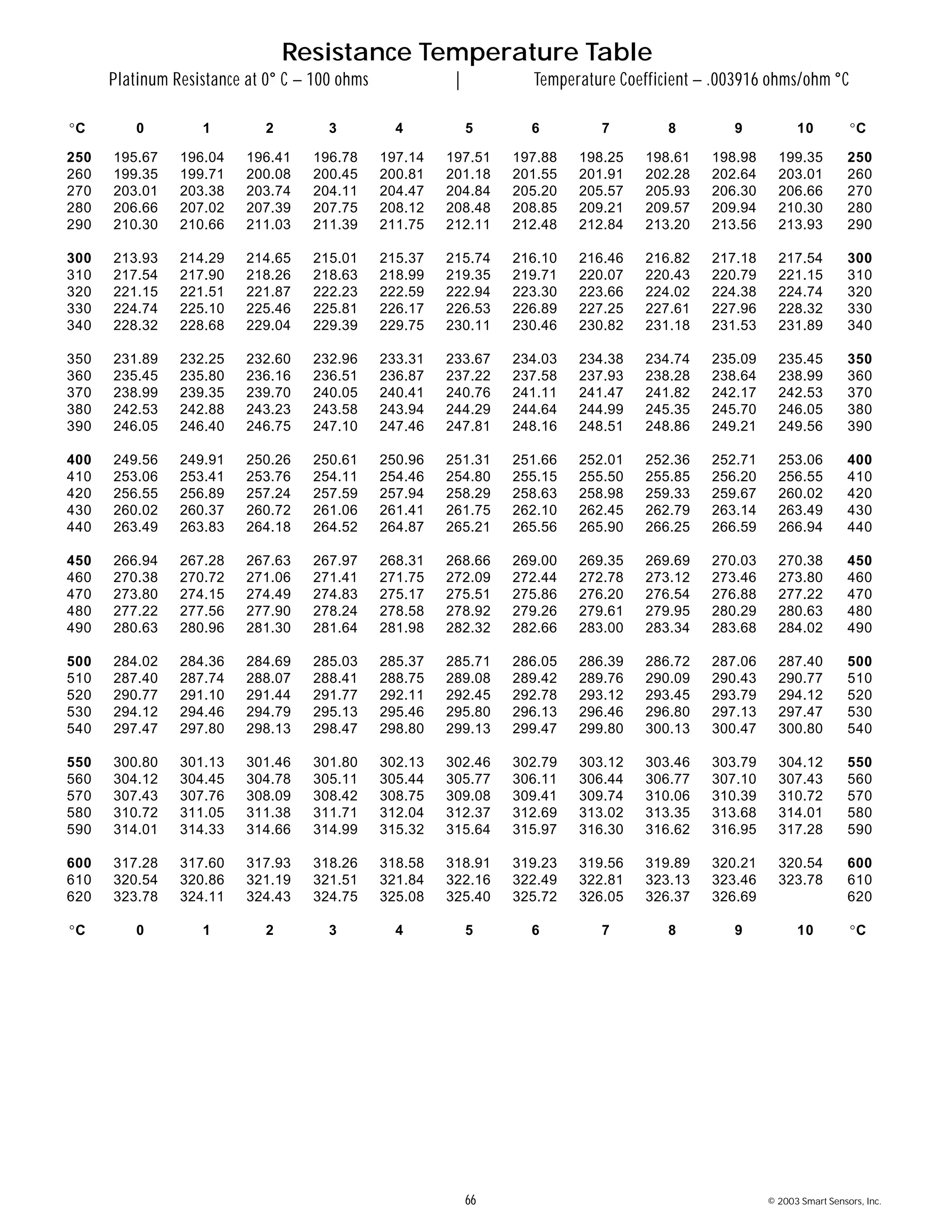 66 © 2003 Smart Sensors, Inc.
Resistance Temperature Table
Platinum Resistance at 0° C – 100 ohms | Temperature Coefficient – .003916 ohms/ohm °C
°C 0 1 2 3 4 5 6 7 8 9 10 °C
250 195.67 196.04 196.41 196.78 197.14 197.51 197.88 198.25 198.61 198.98 199.35 250
260 199.35 199.71 200.08 200.45 200.81 201.18 201.55 201.91 202.28 202.64 203.01 260
270 203.01 203.38 203.74 204.11 204.47 204.84 205.20 205.57 205.93 206.30 206.66 270
280 206.66 207.02 207.39 207.75 208.12 208.48 208.85 209.21 209.57 209.94 210.30 280
290 210.30 210.66 211.03 211.39 211.75 212.11 212.48 212.84 213.20 213.56 213.93 290
300 213.93 214.29 214.65 215.01 215.37 215.74 216.10 216.46 216.82 217.18 217.54 300
310 217.54 217.90 218.26 218.63 218.99 219.35 219.71 220.07 220.43 220.79 221.15 310
320 221.15 221.51 221.87 222.23 222.59 222.94 223.30 223.66 224.02 224.38 224.74 320
330 224.74 225.10 225.46 225.81 226.17 226.53 226.89 227.25 227.61 227.96 228.32 330
340 228.32 228.68 229.04 229.39 229.75 230.11 230.46 230.82 231.18 231.53 231.89 340
350 231.89 232.25 232.60 232.96 233.31 233.67 234.03 234.38 234.74 235.09 235.45 350
360 235.45 235.80 236.16 236.51 236.87 237.22 237.58 237.93 238.28 238.64 238.99 360
370 238.99 239.35 239.70 240.05 240.41 240.76 241.11 241.47 241.82 242.17 242.53 370
380 242.53 242.88 243.23 243.58 243.94 244.29 244.64 244.99 245.35 245.70 246.05 380
390 246.05 246.40 246.75 247.10 247.46 247.81 248.16 248.51 248.86 249.21 249.56 390
400 249.56 249.91 250.26 250.61 250.96 251.31 251.66 252.01 252.36 252.71 253.06 400
410 253.06 253.41 253.76 254.11 254.46 254.80 255.15 255.50 255.85 256.20 256.55 410
420 256.55 256.89 257.24 257.59 257.94 258.29 258.63 258.98 259.33 259.67 260.02 420
430 260.02 260.37 260.72 261.06 261.41 261.75 262.10 262.45 262.79 263.14 263.49 430
440 263.49 263.83 264.18 264.52 264.87 265.21 265.56 265.90 266.25 266.59 266.94 440
450 266.94 267.28 267.63 267.97 268.31 268.66 269.00 269.35 269.69 270.03 270.38 450
460 270.38 270.72 271.06 271.41 271.75 272.09 272.44 272.78 273.12 273.46 273.80 460
470 273.80 274.15 274.49 274.83 275.17 275.51 275.86 276.20 276.54 276.88 277.22 470
480 277.22 277.56 277.90 278.24 278.58 278.92 279.26 279.61 279.95 280.29 280.63 480
490 280.63 280.96 281.30 281.64 281.98 282.32 282.66 283.00 283.34 283.68 284.02 490
500 284.02 284.36 284.69 285.03 285.37 285.71 286.05 286.39 286.72 287.06 287.40 500
510 287.40 287.74 288.07 288.41 288.75 289.08 289.42 289.76 290.09 290.43 290.77 510
520 290.77 291.10 291.44 291.77 292.11 292.45 292.78 293.12 293.45 293.79 294.12 520
530 294.12 294.46 294.79 295.13 295.46 295.80 296.13 296.46 296.80 297.13 297.47 530
540 297.47 297.80 298.13 298.47 298.80 299.13 299.47 299.80 300.13 300.47 300.80 540
550 300.80 301.13 301.46 301.80 302.13 302.46 302.79 303.12 303.46 303.79 304.12 550
560 304.12 304.45 304.78 305.11 305.44 305.77 306.11 306.44 306.77 307.10 307.43 560
570 307.43 307.76 308.09 308.42 308.75 309.08 309.41 309.74 310.06 310.39 310.72 570
580 310.72 311.05 311.38 311.71 312.04 312.37 312.69 313.02 313.35 313.68 314.01 580
590 314.01 314.33 314.66 314.99 315.32 315.64 315.97 316.30 316.62 316.95 317.28 590
600 317.28 317.60 317.93 318.26 318.58 318.91 319.23 319.56 319.89 320.21 320.54 600
610 320.54 320.86 321.19 321.51 321.84 322.16 322.49 322.81 323.13 323.46 323.78 610
620 323.78 324.11 324.43 324.75 325.08 325.40 325.72 326.05 326.37 326.69 620
°C 0 1 2 3 4 5 6 7 8 9 10 °C
 
