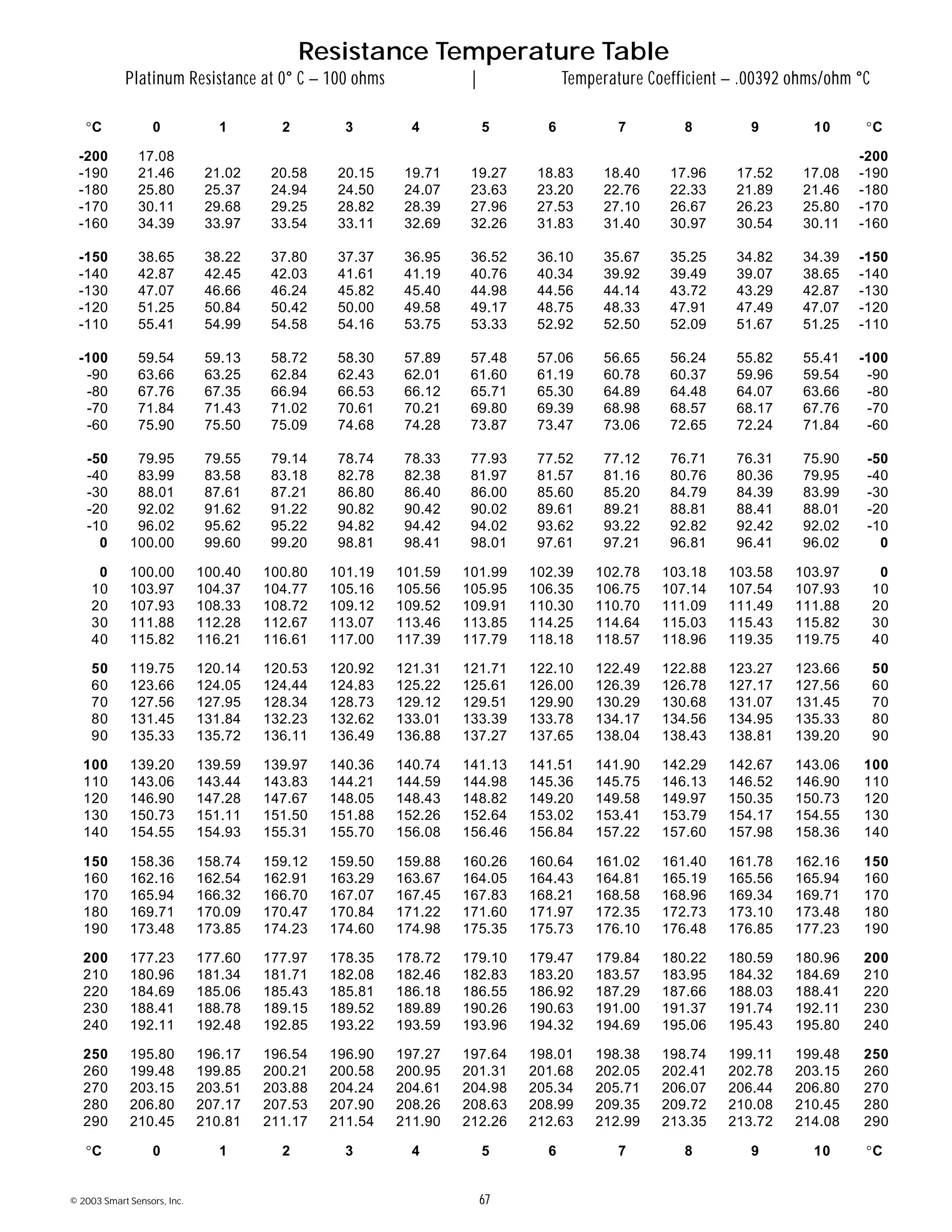 © 2003 Smart Sensors, Inc. 67
Resistance Temperature Table
Platinum Resistance at 0° C – 100 ohms | Temperature Coefficient – .00392 ohms/ohm °C
°C 0 1 2 3 4 5 6 7 8 9 10 °C
-200 17.08 -200
-190 21.46 21.02 20.58 20.15 19.71 19.27 18.83 18.40 17.96 17.52 17.08 -190
-180 25.80 25.37 24.94 24.50 24.07 23.63 23.20 22.76 22.33 21.89 21.46 -180
-170 30.11 29.68 29.25 28.82 28.39 27.96 27.53 27.10 26.67 26.23 25.80 -170
-160 34.39 33.97 33.54 33.11 32.69 32.26 31.83 31.40 30.97 30.54 30.11 -160
-150 38.65 38.22 37.80 37.37 36.95 36.52 36.10 35.67 35.25 34.82 34.39 -150
-140 42.87 42.45 42.03 41.61 41.19 40.76 40.34 39.92 39.49 39.07 38.65 -140
-130 47.07 46.66 46.24 45.82 45.40 44.98 44.56 44.14 43.72 43.29 42.87 -130
-120 51.25 50.84 50.42 50.00 49.58 49.17 48.75 48.33 47.91 47.49 47.07 -120
-110 55.41 54.99 54.58 54.16 53.75 53.33 52.92 52.50 52.09 51.67 51.25 -110
-100 59.54 59.13 58.72 58.30 57.89 57.48 57.06 56.65 56.24 55.82 55.41 -100
-90 63.66 63.25 62.84 62.43 62.01 61.60 61.19 60.78 60.37 59.96 59.54 -90
-80 67.76 67.35 66.94 66.53 66.12 65.71 65.30 64.89 64.48 64.07 63.66 -80
-70 71.84 71.43 71.02 70.61 70.21 69.80 69.39 68.98 68.57 68.17 67.76 -70
-60 75.90 75.50 75.09 74.68 74.28 73.87 73.47 73.06 72.65 72.24 71.84 -60
-50 79.95 79.55 79.14 78.74 78.33 77.93 77.52 77.12 76.71 76.31 75.90 -50
-40 83.99 83.58 83.18 82.78 82.38 81.97 81.57 81.16 80.76 80.36 79.95 -40
-30 88.01 87.61 87.21 86.80 86.40 86.00 85.60 85.20 84.79 84.39 83.99 -30
-20 92.02 91.62 91.22 90.82 90.42 90.02 89.61 89.21 88.81 88.41 88.01 -20
-10 96.02 95.62 95.22 94.82 94.42 94.02 93.62 93.22 92.82 92.42 92.02 -10
0 100.00 99.60 99.20 98.81 98.41 98.01 97.61 97.21 96.81 96.41 96.02 0
0 100.00 100.40 100.80 101.19 101.59 101.99 102.39 102.78 103.18 103.58 103.97 0
10 103.97 104.37 104.77 105.16 105.56 105.95 106.35 106.75 107.14 107.54 107.93 10
20 107.93 108.33 108.72 109.12 109.52 109.91 110.30 110.70 111.09 111.49 111.88 20
30 111.88 112.28 112.67 113.07 113.46 113.85 114.25 114.64 115.03 115.43 115.82 30
40 115.82 116.21 116.61 117.00 117.39 117.79 118.18 118.57 118.96 119.35 119.75 40
50 119.75 120.14 120.53 120.92 121.31 121.71 122.10 122.49 122.88 123.27 123.66 50
60 123.66 124.05 124.44 124.83 125.22 125.61 126.00 126.39 126.78 127.17 127.56 60
70 127.56 127.95 128.34 128.73 129.12 129.51 129.90 130.29 130.68 131.07 131.45 70
80 131.45 131.84 132.23 132.62 133.01 133.39 133.78 134.17 134.56 134.95 135.33 80
90 135.33 135.72 136.11 136.49 136.88 137.27 137.65 138.04 138.43 138.81 139.20 90
100 139.20 139.59 139.97 140.36 140.74 141.13 141.51 141.90 142.29 142.67 143.06 100
110 143.06 143.44 143.83 144.21 144.59 144.98 145.36 145.75 146.13 146.52 146.90 110
120 146.90 147.28 147.67 148.05 148.43 148.82 149.20 149.58 149.97 150.35 150.73 120
130 150.73 151.11 151.50 151.88 152.26 152.64 153.02 153.41 153.79 154.17 154.55 130
140 154.55 154.93 155.31 155.70 156.08 156.46 156.84 157.22 157.60 157.98 158.36 140
150 158.36 158.74 159.12 159.50 159.88 160.26 160.64 161.02 161.40 161.78 162.16 150
160 162.16 162.54 162.91 163.29 163.67 164.05 164.43 164.81 165.19 165.56 165.94 160
170 165.94 166.32 166.70 167.07 167.45 167.83 168.21 168.58 168.96 169.34 169.71 170
180 169.71 170.09 170.47 170.84 171.22 171.60 171.97 172.35 172.73 173.10 173.48 180
190 173.48 173.85 174.23 174.60 174.98 175.35 175.73 176.10 176.48 176.85 177.23 190
200 177.23 177.60 177.97 178.35 178.72 179.10 179.47 179.84 180.22 180.59 180.96 200
210 180.96 181.34 181.71 182.08 182.46 182.83 183.20 183.57 183.95 184.32 184.69 210
220 184.69 185.06 185.43 185.81 186.18 186.55 186.92 187.29 187.66 188.03 188.41 220
230 188.41 188.78 189.15 189.52 189.89 190.26 190.63 191.00 191.37 191.74 192.11 230
240 192.11 192.48 192.85 193.22 193.59 193.96 194.32 194.69 195.06 195.43 195.80 240
250 195.80 196.17 196.54 196.90 197.27 197.64 198.01 198.38 198.74 199.11 199.48 250
260 199.48 199.85 200.21 200.58 200.95 201.31 201.68 202.05 202.41 202.78 203.15 260
270 203.15 203.51 203.88 204.24 204.61 204.98 205.34 205.71 206.07 206.44 206.80 270
280 206.80 207.17 207.53 207.90 208.26 208.63 208.99 209.35 209.72 210.08 210.45 280
290 210.45 210.81 211.17 211.54 211.90 212.26 212.63 212.99 213.35 213.72 214.08 290
°C 0 1 2 3 4 5 6 7 8 9 10 °C
 