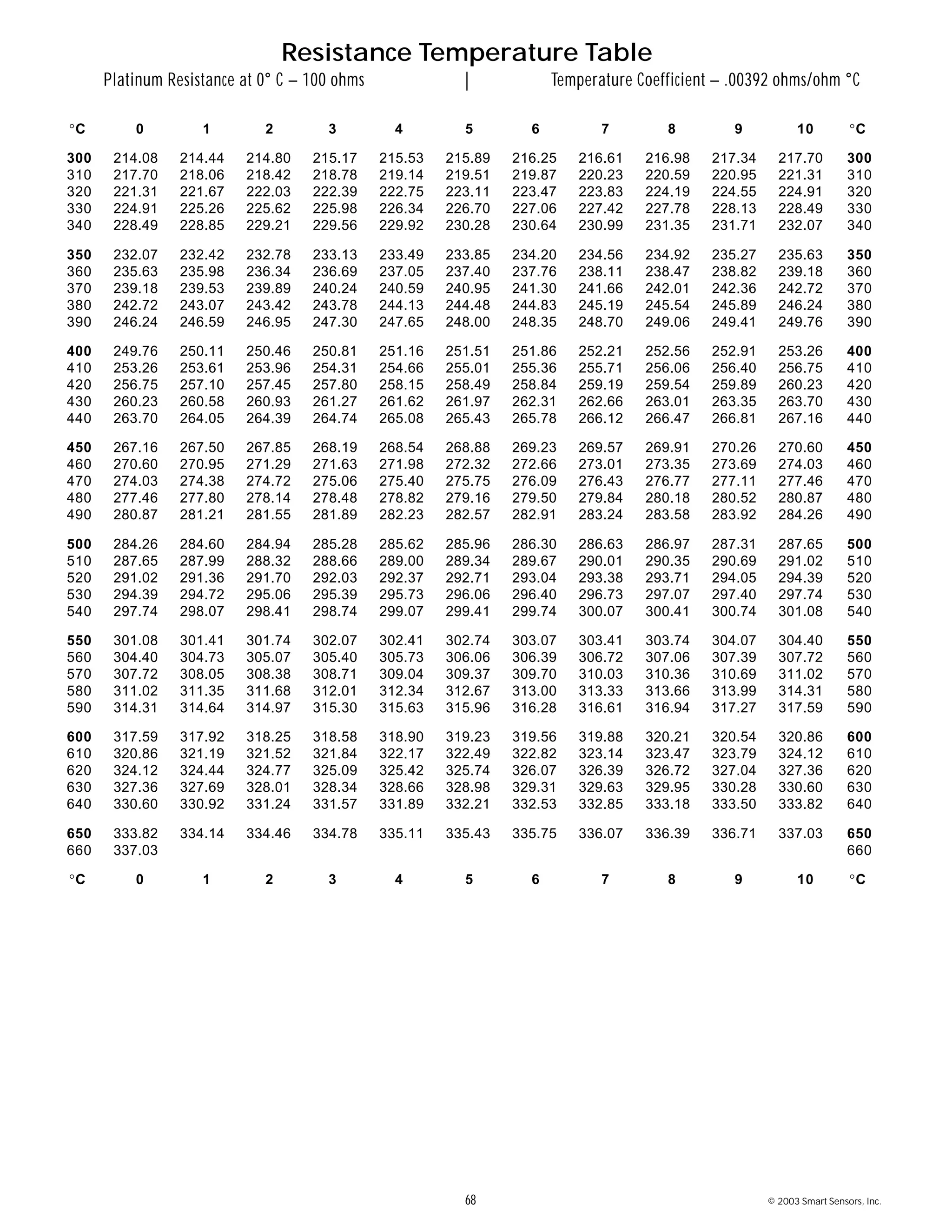 68 © 2003 Smart Sensors, Inc.
Resistance Temperature Table
Platinum Resistance at 0° C – 100 ohms | Temperature Coefficient – .00392 ohms/ohm °C
°C 0 1 2 3 4 5 6 7 8 9 10 °C
300 214.08 214.44 214.80 215.17 215.53 215.89 216.25 216.61 216.98 217.34 217.70 300
310 217.70 218.06 218.42 218.78 219.14 219.51 219.87 220.23 220.59 220.95 221.31 310
320 221.31 221.67 222.03 222.39 222.75 223.11 223.47 223.83 224.19 224.55 224.91 320
330 224.91 225.26 225.62 225.98 226.34 226.70 227.06 227.42 227.78 228.13 228.49 330
340 228.49 228.85 229.21 229.56 229.92 230.28 230.64 230.99 231.35 231.71 232.07 340
350 232.07 232.42 232.78 233.13 233.49 233.85 234.20 234.56 234.92 235.27 235.63 350
360 235.63 235.98 236.34 236.69 237.05 237.40 237.76 238.11 238.47 238.82 239.18 360
370 239.18 239.53 239.89 240.24 240.59 240.95 241.30 241.66 242.01 242.36 242.72 370
380 242.72 243.07 243.42 243.78 244.13 244.48 244.83 245.19 245.54 245.89 246.24 380
390 246.24 246.59 246.95 247.30 247.65 248.00 248.35 248.70 249.06 249.41 249.76 390
400 249.76 250.11 250.46 250.81 251.16 251.51 251.86 252.21 252.56 252.91 253.26 400
410 253.26 253.61 253.96 254.31 254.66 255.01 255.36 255.71 256.06 256.40 256.75 410
420 256.75 257.10 257.45 257.80 258.15 258.49 258.84 259.19 259.54 259.89 260.23 420
430 260.23 260.58 260.93 261.27 261.62 261.97 262.31 262.66 263.01 263.35 263.70 430
440 263.70 264.05 264.39 264.74 265.08 265.43 265.78 266.12 266.47 266.81 267.16 440
450 267.16 267.50 267.85 268.19 268.54 268.88 269.23 269.57 269.91 270.26 270.60 450
460 270.60 270.95 271.29 271.63 271.98 272.32 272.66 273.01 273.35 273.69 274.03 460
470 274.03 274.38 274.72 275.06 275.40 275.75 276.09 276.43 276.77 277.11 277.46 470
480 277.46 277.80 278.14 278.48 278.82 279.16 279.50 279.84 280.18 280.52 280.87 480
490 280.87 281.21 281.55 281.89 282.23 282.57 282.91 283.24 283.58 283.92 284.26 490
500 284.26 284.60 284.94 285.28 285.62 285.96 286.30 286.63 286.97 287.31 287.65 500
510 287.65 287.99 288.32 288.66 289.00 289.34 289.67 290.01 290.35 290.69 291.02 510
520 291.02 291.36 291.70 292.03 292.37 292.71 293.04 293.38 293.71 294.05 294.39 520
530 294.39 294.72 295.06 295.39 295.73 296.06 296.40 296.73 297.07 297.40 297.74 530
540 297.74 298.07 298.41 298.74 299.07 299.41 299.74 300.07 300.41 300.74 301.08 540
550 301.08 301.41 301.74 302.07 302.41 302.74 303.07 303.41 303.74 304.07 304.40 550
560 304.40 304.73 305.07 305.40 305.73 306.06 306.39 306.72 307.06 307.39 307.72 560
570 307.72 308.05 308.38 308.71 309.04 309.37 309.70 310.03 310.36 310.69 311.02 570
580 311.02 311.35 311.68 312.01 312.34 312.67 313.00 313.33 313.66 313.99 314.31 580
590 314.31 314.64 314.97 315.30 315.63 315.96 316.28 316.61 316.94 317.27 317.59 590
600 317.59 317.92 318.25 318.58 318.90 319.23 319.56 319.88 320.21 320.54 320.86 600
610 320.86 321.19 321.52 321.84 322.17 322.49 322.82 323.14 323.47 323.79 324.12 610
620 324.12 324.44 324.77 325.09 325.42 325.74 326.07 326.39 326.72 327.04 327.36 620
630 327.36 327.69 328.01 328.34 328.66 328.98 329.31 329.63 329.95 330.28 330.60 630
640 330.60 330.92 331.24 331.57 331.89 332.21 332.53 332.85 333.18 333.50 333.82 640
650 333.82 334.14 334.46 334.78 335.11 335.43 335.75 336.07 336.39 336.71 337.03 650
660 337.03 660
°C 0 1 2 3 4 5 6 7 8 9 10 °C
 