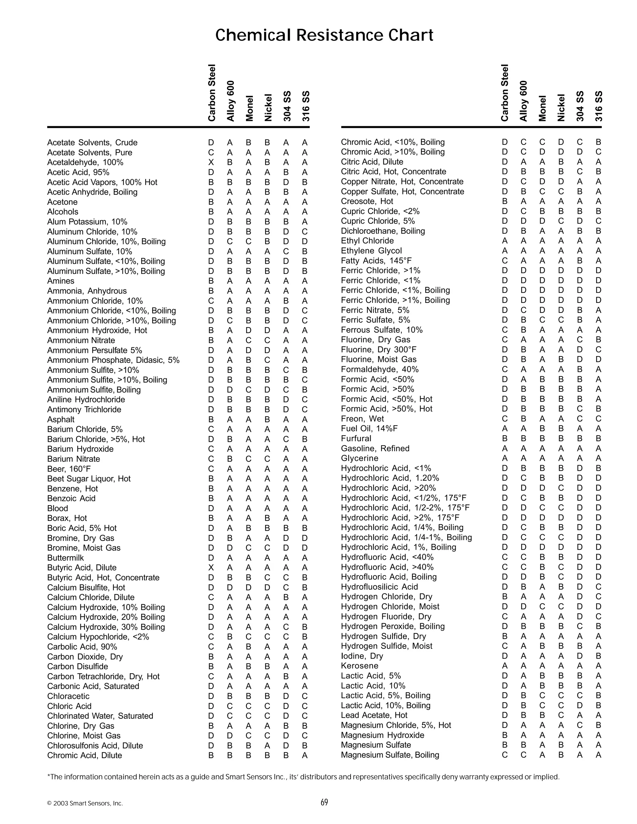© 2003 Smart Sensors, Inc. 69
Chemical Resistance Chart
Acetate Solvents, Crude D A B B A A
Acetate Solvents, Pure C A A A A A
Acetaldehyde, 100% X B A B A A
Acetic Acid, 95% D A A A B A
Acetic Acid Vapors, 100% Hot B B B B D B
Acetic Anhydride, Boiling D A A B B A
Acetone B A A A A A
Alcohols B A A A A A
Alum Potassium, 10% D B B B B A
Aluminum Chloride, 10% D B B B D C
Aluminum Chloride, 10%, Boiling D C C B D D
Aluminum Sulfate, 10% D A A A C B
Aluminum Sulfate, <10%, Boiling D B B B D B
Aluminum Sulfate, >10%, Boiling D B B B D B
Amines B A A A A A
Ammonia, Anhydrous B A A A A A
Ammonium Chloride, 10% C A A A B A
Ammonium Chloride, <10%, Boiling D B B B D C
Ammonium Chloride, >10%, Boiling D C B B D C
Ammonium Hydroxide, Hot B A D D A A
Ammonium Nitrate B A C C A A
Ammonium Persulfate 5% D A D D A A
Ammonium Phosphate, Didasic, 5% D A B C A A
Ammonium Sulfite, >10% D B B B C B
Ammonium Sulfite, >10%, Boiling D B B B B C
Ammonium Sulfite, Boiling D D C D C B
Aniline Hydrochloride D B B B D C
Antimony Trichloride D B B B D C
Asphalt B A A B A A
Barium Chloride, 5% C A A A A A
Barium Chloride, >5%, Hot D B A A C B
Barium Hydroxide C A A A A A
Barium Nitrate C B C C A A
Beer, 160°F C A A A A A
Beet Sugar Liquor, Hot B A A A A A
Benzene, Hot B A A A A A
Benzoic Acid B A A A A A
Blood D A A A A A
Borax, Hot B A A B A A
Boric Acid, 5% Hot D A B B B B
Bromine, Dry Gas D B A A D D
Bromine, Moist Gas D D C C D D
Buttermilk D A A A A A
Butyric Acid, Dilute X A A A A A
Butyric Acid, Hot, Concentrate D B B C C B
Calcium Bisulfite, Hot D D D D C B
Calcium Chloride, Dilute C A A A B A
Calcium Hydroxide, 10% Boiling D A A A A A
Calcium Hydroxide, 20% Boiling D A A A A A
Calcium Hydroxide, 30% Boiling D A A A C B
Calcium Hypochloride, <2% C B C C C B
Carbolic Acid, 90% C A B A A A
Carbon Dioxide, Dry B A A A A A
Carbon Disulfide B A B B A A
Carbon Tetrachloride, Dry, Hot C A A A B A
Carbonic Acid, Saturated D A A A A A
Chloracetic D B B B D C
Chloric Acid D C C C D C
Chlorinated Water, Saturated D C C C D C
Chlorine, Dry Gas B A A A B B
Chlorine, Moist Gas D D C C D C
Chlorosulfonis Acid, Dilute D B B A D B
Chromic Acid, Dilute B B B B B A
*The information contained herein acts as a guide and Smart Sensors Inc., its’ distributors and representatives specifically deny warranty expressed or implied.
CarbonSteel
Alloy600
Monel
Nickel
304SS
316SS
Chromic Acid, <10%, Boiling D C C D C B
Chromic Acid, >10%, Boiling D C D D D C
Citric Acid, Dilute D A A B A A
Citric Acid, Hot, Concentrate D B B B C B
Copper Nitrate, Hot, Concentrate D C D D A A
Copper Sulfate, Hot, Concentrate D B C C B A
Creosote, Hot B A A A A A
Cupric Chloride, <2% D C B B B B
Cupric Chloride, 5% D D D C D C
Dichloroethane, Boiling D B A A B B
Ethyl Chloride A A A A A A
Ethylene Glycol A A A A A A
Fatty Acids, 145°F C A A A B A
Ferric Chloride, >1% D D D D D D
Ferric Chloride, <1% D D D D D D
Ferric Chloride, <1%, Boiling D D D D D D
Ferric Chloride, >1%, Boiling D D D D D D
Ferric Nitrate, 5% D C D D B A
Ferric Sulfate, 5% D B C C B A
Ferrous Sulfate, 10% C B A A A A
Fluorine, Dry Gas C A A A C B
Fluorine, Dry 300°F D B A A D C
Fluorine, Moist Gas D B A B D D
Formaldehyde, 40% C A A A B A
Formic Acid, <50% D A B B B A
Formic Acid, >50% D B B B B A
Formic Acid, <50%, Hot D B B B B A
Formic Acid, >50%, Hot D B B B C B
Freon, Wet C B A A C C
Fuel Oil, 14%F A A B B A A
Furfural B B B B B B
Gasoline, Refined A A A A A A
Glycerine A A A A A A
Hydrochloric Acid, <1% D B B B D B
Hydrochloric Acid, 1.20% D C B B D D
Hydrochloric Acid, >20% D D D C D D
Hydrochloric Acid, <1/2%, 175°F D C B B D D
Hydrochloric Acid, 1/2-2%, 175°F D D C C D D
Hydrochloric Acid, >2%, 175°F D D D D D D
Hydrochloric Acid, 1/4%, Boiling D C B B D D
Hydrochloric Acid, 1/4-1%, Boiling D C C C D D
Hydrochloric Acid, 1%, Boiling D D D D D D
Hydrofluoric Acid, <40% C C B B D D
Hydrofluoric Acid, >40% C C B C D D
Hydrofluoric Acid, Boiling D D B C D D
Hydrofluosilicic Acid D B A B D C
Hydrogen Chloride, Dry B A A A D C
Hydrogen Chloride, Moist D D C C D D
Hydrogen Fluoride, Dry C A A A D C
Hydrogen Peroxide, Boiling D B B B C B
Hydrogen Sulfide, Dry B A A A A A
Hydrogen Sulfide, Moist C A B B B A
Iodine, Dry D A A A D B
Kerosene A A A A A A
Lactic Acid, 5% D A B B B A
Lactic Acid, 10% D A B B B A
Lactic Acid, 5%, Boiling D B C C C B
Lactic Acid, 10%, Boiling D B C C D B
Lead Acetate, Hot D B B C A A
Magnesium Chloride, 5%, Hot D A A A C B
Magnesium Hydroxide B A A A A A
Magnesium Sulfate B B A B A A
Magnesium Sulfate, Boiling C C A B A A
CarbonSteel
Alloy600
Monel
Nickel
304SS
316SS
 