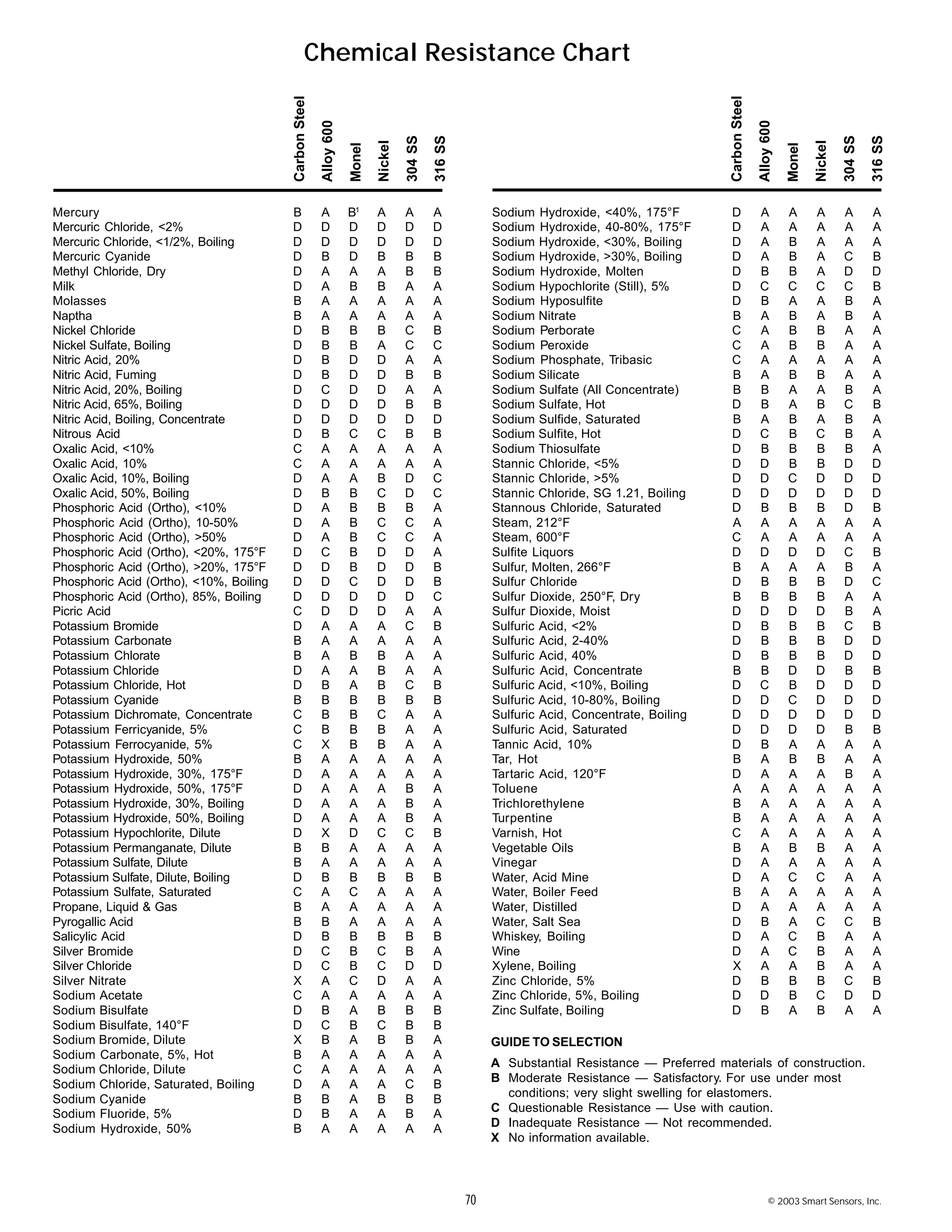 70 © 2003 Smart Sensors, Inc.
Mercury B A B1
A A A
Mercuric Chloride, <2% D D D D D D
Mercuric Chloride, <1/2%, Boiling D D D D D D
Mercuric Cyanide D B D B B B
Methyl Chloride, Dry D A A A B B
Milk D A B B A A
Molasses B A A A A A
Naptha B A A A A A
Nickel Chloride D B B B C B
Nickel Sulfate, Boiling D B B A C C
Nitric Acid, 20% D B D D A A
Nitric Acid, Fuming D B D D B B
Nitric Acid, 20%, Boiling D C D D A A
Nitric Acid, 65%, Boiling D D D D B B
Nitric Acid, Boiling, Concentrate D D D D D D
Nitrous Acid D B C C B B
Oxalic Acid, <10% C A A A A A
Oxalic Acid, 10% C A A A A A
Oxalic Acid, 10%, Boiling D A A B D C
Oxalic Acid, 50%, Boiling D B B C D C
Phosphoric Acid (Ortho), <10% D A B B B A
Phosphoric Acid (Ortho), 10-50% D A B C C A
Phosphoric Acid (Ortho), >50% D A B C C A
Phosphoric Acid (Ortho), <20%, 175°F D C B D D A
Phosphoric Acid (Ortho), >20%, 175°F D D B D D B
Phosphoric Acid (Ortho), <10%, Boiling D D C D D B
Phosphoric Acid (Ortho), 85%, Boiling D D D D D C
Picric Acid C D D D A A
Potassium Bromide D A A A C B
Potassium Carbonate B A A A A A
Potassium Chlorate B A B B A A
Potassium Chloride D A A B A A
Potassium Chloride, Hot D B A B C B
Potassium Cyanide B B B B B B
Potassium Dichromate, Concentrate C B B C A A
Potassium Ferricyanide, 5% C B B B A A
Potassium Ferrocyanide, 5% C X B B A A
Potassium Hydroxide, 50% B A A A A A
Potassium Hydroxide, 30%, 175°F D A A A A A
Potassium Hydroxide, 50%, 175°F D A A A B A
Potassium Hydroxide, 30%, Boiling D A A A B A
Potassium Hydroxide, 50%, Boiling D A A A B A
Potassium Hypochlorite, Dilute D X D C C B
Potassium Permanganate, Dilute B B A A A A
Potassium Sulfate, Dilute B A A A A A
Potassium Sulfate, Dilute, Boiling D B B B B B
Potassium Sulfate, Saturated C A C A A A
Propane, Liquid & Gas B A A A A A
Pyrogallic Acid B B A A A A
Salicylic Acid D B B B B B
Silver Bromide D C B C B A
Silver Chloride D C B C D D
Silver Nitrate X A C D A A
Sodium Acetate C A A A A A
Sodium Bisulfate D B A B B B
Sodium Bisulfate, 140°F D C B C B B
Sodium Bromide, Dilute X B A B B A
Sodium Carbonate, 5%, Hot B A A A A A
Sodium Chloride, Dilute C A A A A A
Sodium Chloride, Saturated, Boiling D A A A C B
Sodium Cyanide B B A B B B
Sodium Fluoride, 5% D B A A B A
Sodium Hydroxide, 50% B A A A A A
Sodium Hydroxide, <40%, 175°F D A A A A A
Sodium Hydroxide, 40-80%, 175°F D A A A A A
Sodium Hydroxide, <30%, Boiling D A B A A A
Sodium Hydroxide, >30%, Boiling D A B A C B
Sodium Hydroxide, Molten D B B A D D
Sodium Hypochlorite (Still), 5% D C C C C B
Sodium Hyposulfite D B A A B A
Sodium Nitrate B A B A B A
Sodium Perborate C A B B A A
Sodium Peroxide C A B B A A
Sodium Phosphate, Tribasic C A A A A A
Sodium Silicate B A B B A A
Sodium Sulfate (All Concentrate) B B A A B A
Sodium Sulfate, Hot D B A B C B
Sodium Sulfide, Saturated B A B A B A
Sodium Sulfite, Hot D C B C B A
Sodium Thiosulfate D B B B B A
Stannic Chloride, <5% D D B B D D
Stannic Chloride, >5% D D C D D D
Stannic Chloride, SG 1.21, Boiling D D D D D D
Stannous Chloride, Saturated D B B B D B
Steam, 212°F A A A A A A
Steam, 600°F C A A A A A
Sulfite Liquors D D D D C B
Sulfur, Molten, 266°F B A A A B A
Sulfur Chloride D B B B D C
Sulfur Dioxide, 250°F, Dry B B B B A A
Sulfur Dioxide, Moist D D D D B A
Sulfuric Acid, <2% D B B B C B
Sulfuric Acid, 2-40% D B B B D D
Sulfuric Acid, 40% D B B B D D
Sulfuric Acid, Concentrate B B D D B B
Sulfuric Acid, <10%, Boiling D C B D D D
Sulfuric Acid, 10-80%, Boiling D D C D D D
Sulfuric Acid, Concentrate, Boiling D D D D D D
Sulfuric Acid, Saturated D D D D B B
Tannic Acid, 10% D B A A A A
Tar, Hot B A B B A A
Tartaric Acid, 120°F D A A A B A
Toluene A A A A A A
Trichlorethylene B A A A A A
Turpentine B A A A A A
Varnish, Hot C A A A A A
Vegetable Oils B A B B A A
Vinegar D A A A A A
Water, Acid Mine D A C C A A
Water, Boiler Feed B A A A A A
Water, Distilled D A A A A A
Water, Salt Sea D B A C C B
Whiskey, Boiling D A C B A A
Wine D A C B A A
Xylene, Boiling X A A B A A
Zinc Chloride, 5% D B B B C B
Zinc Chloride, 5%, Boiling D D B C D D
Zinc Sulfate, Boiling D B A B A A
CarbonSteel
Alloy600
Monel
Nickel
304SS
316SS
CarbonSteel
Alloy600
Monel
Nickel
304SS
316SS
GUIDE TO SELECTION
A Substantial Resistance — Preferred materials of construction.
B Moderate Resistance — Satisfactory. For use under most
conditions; very slight swelling for elastomers.
C Questionable Resistance — Use with caution.
D Inadequate Resistance — Not recommended.
X No information available.
Chemical Resistance Chart
 