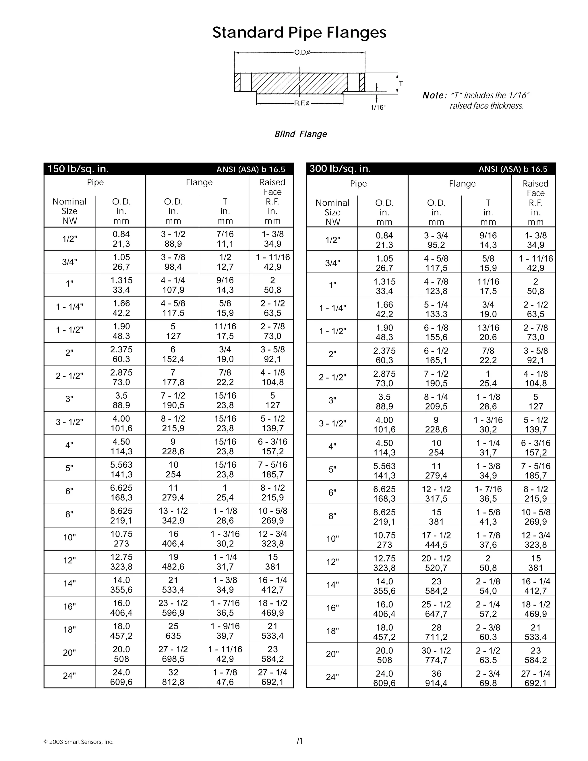 © 2003 Smart Sensors, Inc. 71
Pipe Flange Raised
Face
Nominal O.D. O.D. T R.F.
Size in. in. in. in.
NW mm mm mm mm
1/2"
0.84 3 - 1/2 7/16 1- 3/8
21,3 88,9 11,1 34,9
3/4"
1.05 3 - 7/8 1/2 1 - 11/16
26,7 98,4 12,7 42,9
1" 1.315 4 - 1/4 9/16 2
33,4 107,9 14,3 50,8
1 - 1/4" 1.66 4 - 5/8 5/8 2 - 1/2
42,2 117.5 15,9 63,5
1 - 1/2" 1.90 5 11/16 2 - 7/8
48,3 127 17,5 73,0
2" 2.375 6 3/4 3 - 5/8
60,3 152,4 19,0 92,1
2 - 1/2" 2.875 7 7/8 4 - 1/8
73,0 177,8 22,2 104,8
3" 3.5 7 - 1/2 15/16 5
88,9 190,5 23,8 127
3 - 1/2" 4.00 8 - 1/2 15/16 5 - 1/2
101,6 215,9 23,8 139,7
4" 4.50 9 15/16 6 - 3/16
114,3 228,6 23,8 157,2
5" 5.563 10 15/16 7 - 5/16
141,3 254 23,8 185,7
6" 6.625 11 1 8 - 1/2
168,3 279,4 25,4 215,9
8" 8.625 13 - 1/2 1 - 1/8 10 - 5/8
219,1 342,9 28,6 269,9
10" 10.75 16 1 - 3/16 12 - 3/4
273 406,4 30,2 323,8
12" 12.75 19 1 - 1/4 15
323,8 482,6 31,7 381
14" 14.0 21 1 - 3/8 16 - 1/4
355,6 533,4 34,9 412,7
16" 16.0 23 - 1/2 1 - 7/16 18 - 1/2
406,4 596,9 36,5 469,9
18" 18.0 25 1 - 9/16 21
457,2 635 39,7 533,4
20" 20.0 27 - 1/2 1 - 11/16 23
508 698,5 42,9 584,2
24" 24.0 32 1 - 7/8 27 - 1/4
609,6 812,8 47,6 692,1
Standard Pipe Flanges
Blind FlangeBlind FlangeBlind FlangeBlind FlangeBlind Flange
150 lb/sq. in. ANSI (ASA) b 16.5
Pipe Flange Raised
Face
Nominal O.D. O.D. T R.F.
Size in. in. in. in.
NW mm mm mm mm
1/2"
0.84 3 - 3/4 9/16 1- 3/8
21,3 95,2 14,3 34,9
3/4"
1.05 4 - 5/8 5/8 1 - 11/16
26,7 117,5 15,9 42,9
1" 1.315 4 - 7/8 11/16 2
33,4 123,8 17,5 50,8
1 - 1/4" 1.66 5 - 1/4 3/4 2 - 1/2
42,2 133.3 19,0 63,5
1 - 1/2" 1.90 6 - 1/8 13/16 2 - 7/8
48,3 155,6 20,6 73,0
2" 2.375 6 - 1/2 7/8 3 - 5/8
60,3 165,1 22,2 92,1
2 - 1/2" 2.875 7 - 1/2 1 4 - 1/8
73,0 190,5 25,4 104,8
3" 3.5 8 - 1/4 1 - 1/8 5
88,9 209,5 28,6 127
3 - 1/2" 4.00 9 1 - 3/16 5 - 1/2
101,6 228,6 30,2 139,7
4" 4.50 10 1 - 1/4 6 - 3/16
114,3 254 31,7 157,2
5" 5.563 11 1 - 3/8 7 - 5/16
141,3 279,4 34,9 185,7
6" 6.625 12 - 1/2 1- 7/16 8 - 1/2
168,3 317,5 36,5 215,9
8" 8.625 15 1 - 5/8 10 - 5/8
219,1 381 41,3 269,9
10" 10.75 17 - 1/2 1 - 7/8 12 - 3/4
273 444,5 37,6 323,8
12" 12.75 20 - 1/2 2 15
323,8 520,7 50,8 381
14" 14.0 23 2 - 1/8 16 - 1/4
355,6 584,2 54,0 412,7
16" 16.0 25 - 1/2 2 - 1/4 18 - 1/2
406,4 647,7 57,2 469,9
18" 18.0 28 2 - 3/8 21
457,2 711,2 60,3 533,4
20" 20.0 30 - 1/2 2 - 1/2 23
508 774,7 63,5 584,2
24" 24.0 36 2 - 3/4 27 - 1/4
609,6 914,4 69,8 692,1
300 lb/sq. in. ANSI (ASA) b 16.5
Note:Note:Note:Note:Note: “T” includes the 1/16"
raised face thickness.
 