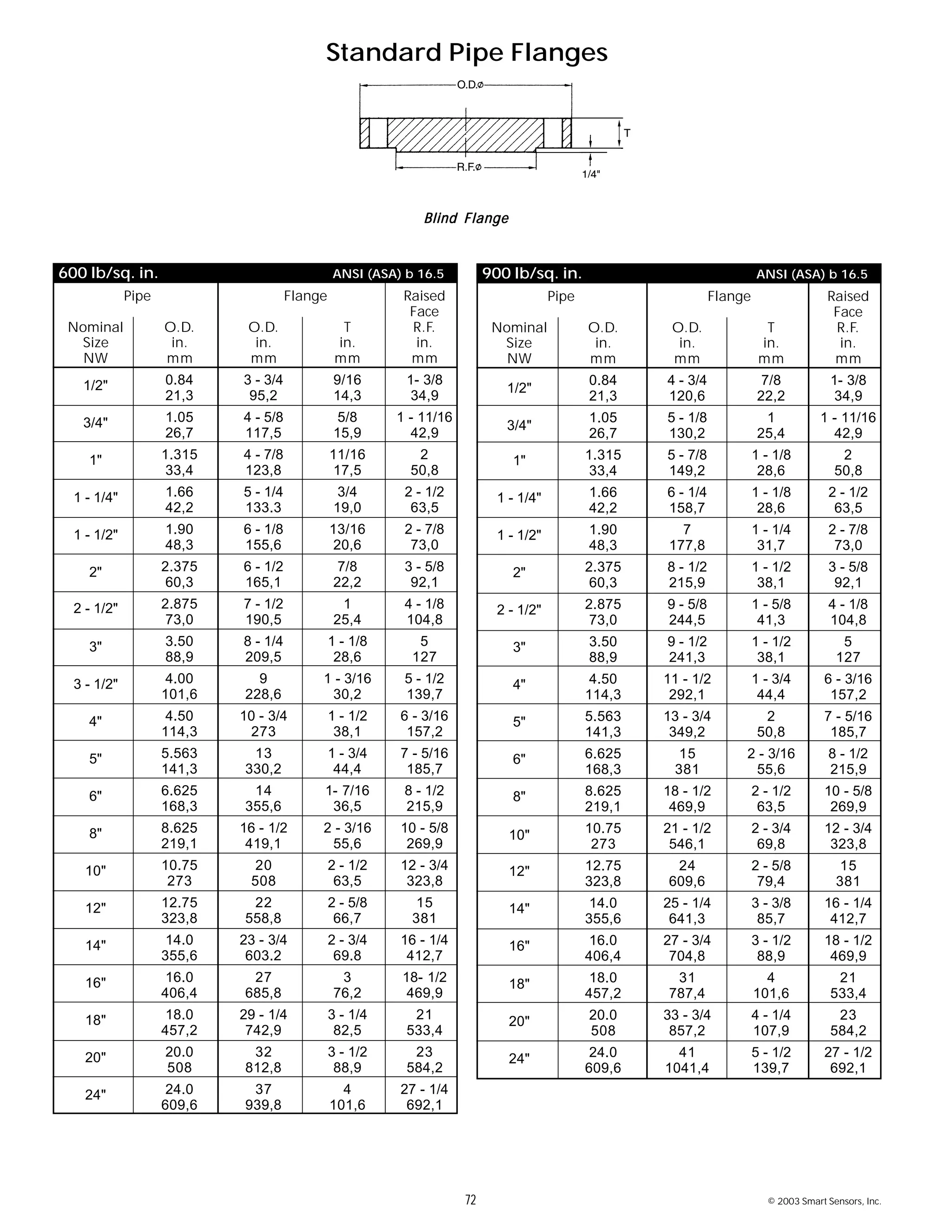 72 © 2003 Smart Sensors, Inc.
Pipe Flange Raised
Face
Nominal O.D. O.D. T R.F.
Size in. in. in. in.
NW mm mm mm mm
1/2" 0.84 3 - 3/4 9/16 1- 3/8
21,3 95,2 14,3 34,9
3/4" 1.05 4 - 5/8 5/8 1 - 11/16
26,7 117,5 15,9 42,9
1" 1.315 4 - 7/8 11/16 2
33,4 123,8 17,5 50,8
1 - 1/4" 1.66 5 - 1/4 3/4 2 - 1/2
42,2 133.3 19,0 63,5
1 - 1/2" 1.90 6 - 1/8 13/16 2 - 7/8
48,3 155,6 20,6 73,0
2" 2.375 6 - 1/2 7/8 3 - 5/8
60,3 165,1 22,2 92,1
2 - 1/2" 2.875 7 - 1/2 1 4 - 1/8
73,0 190,5 25,4 104,8
3" 3.50 8 - 1/4 1 - 1/8 5
88,9 209,5 28,6 127
3 - 1/2" 4.00 9 1 - 3/16 5 - 1/2
101,6 228,6 30,2 139,7
4" 4.50 10 - 3/4 1 - 1/2 6 - 3/16
114,3 273 38,1 157,2
5" 5.563 13 1 - 3/4 7 - 5/16
141,3 330,2 44,4 185,7
6" 6.625 14 1- 7/16 8 - 1/2
168,3 355,6 36,5 215,9
8" 8.625 16 - 1/2 2 - 3/16 10 - 5/8
219,1 419,1 55,6 269,9
10" 10.75 20 2 - 1/2 12 - 3/4
273 508 63,5 323,8
12" 12.75 22 2 - 5/8 15
323,8 558,8 66,7 381
14" 14.0 23 - 3/4 2 - 3/4 16 - 1/4
355,6 603.2 69.8 412,7
16" 16.0 27 3 18- 1/2
406,4 685,8 76,2 469,9
18" 18.0 29 - 1/4 3 - 1/4 21
457,2 742,9 82,5 533,4
20" 20.0 32 3 - 1/2 23
508 812,8 88,9 584,2
24" 24.0 37 4 27 - 1/4
609,6 939,8 101,6 692,1
600 lb/sq. in. ANSI (ASA) b 16.5
Pipe Flange Raised
Face
Nominal O.D. O.D. T R.F.
Size in. in. in. in.
NW mm mm mm mm
1/2"
0.84 4 - 3/4 7/8 1- 3/8
21,3 120,6 22,2 34,9
3/4"
1.05 5 - 1/8 1 1 - 11/16
26,7 130,2 25,4 42,9
1" 1.315 5 - 7/8 1 - 1/8 2
33,4 149,2 28,6 50,8
1 - 1/4" 1.66 6 - 1/4 1 - 1/8 2 - 1/2
42,2 158,7 28,6 63,5
1 - 1/2" 1.90 7 1 - 1/4 2 - 7/8
48,3 177,8 31,7 73,0
2" 2.375 8 - 1/2 1 - 1/2 3 - 5/8
60,3 215,9 38,1 92,1
2 - 1/2" 2.875 9 - 5/8 1 - 5/8 4 - 1/8
73,0 244,5 41,3 104,8
3" 3.50 9 - 1/2 1 - 1/2 5
88,9 241,3 38,1 127
4" 4.50 11 - 1/2 1 - 3/4 6 - 3/16
114,3 292,1 44,4 157,2
5" 5.563 13 - 3/4 2 7 - 5/16
141,3 349,2 50,8 185,7
6" 6.625 15 2 - 3/16 8 - 1/2
168,3 381 55,6 215,9
8" 8.625 18 - 1/2 2 - 1/2 10 - 5/8
219,1 469,9 63,5 269,9
10" 10.75 21 - 1/2 2 - 3/4 12 - 3/4
273 546,1 69,8 323,8
12" 12.75 24 2 - 5/8 15
323,8 609,6 79,4 381
14" 14.0 25 - 1/4 3 - 3/8 16 - 1/4
355,6 641,3 85,7 412,7
16" 16.0 27 - 3/4 3 - 1/2 18 - 1/2
406,4 704,8 88,9 469,9
18" 18.0 31 4 21
457,2 787,4 101,6 533,4
20" 20.0 33 - 3/4 4 - 1/4 23
508 857,2 107,9 584,2
24" 24.0 41 5 - 1/2 27 - 1/2
609,6 1041,4 139,7 692,1
900 lb/sq. in. ANSI (ASA) b 16.5
Standard Pipe Flanges
Blind FlangeBlind FlangeBlind FlangeBlind FlangeBlind Flange
 