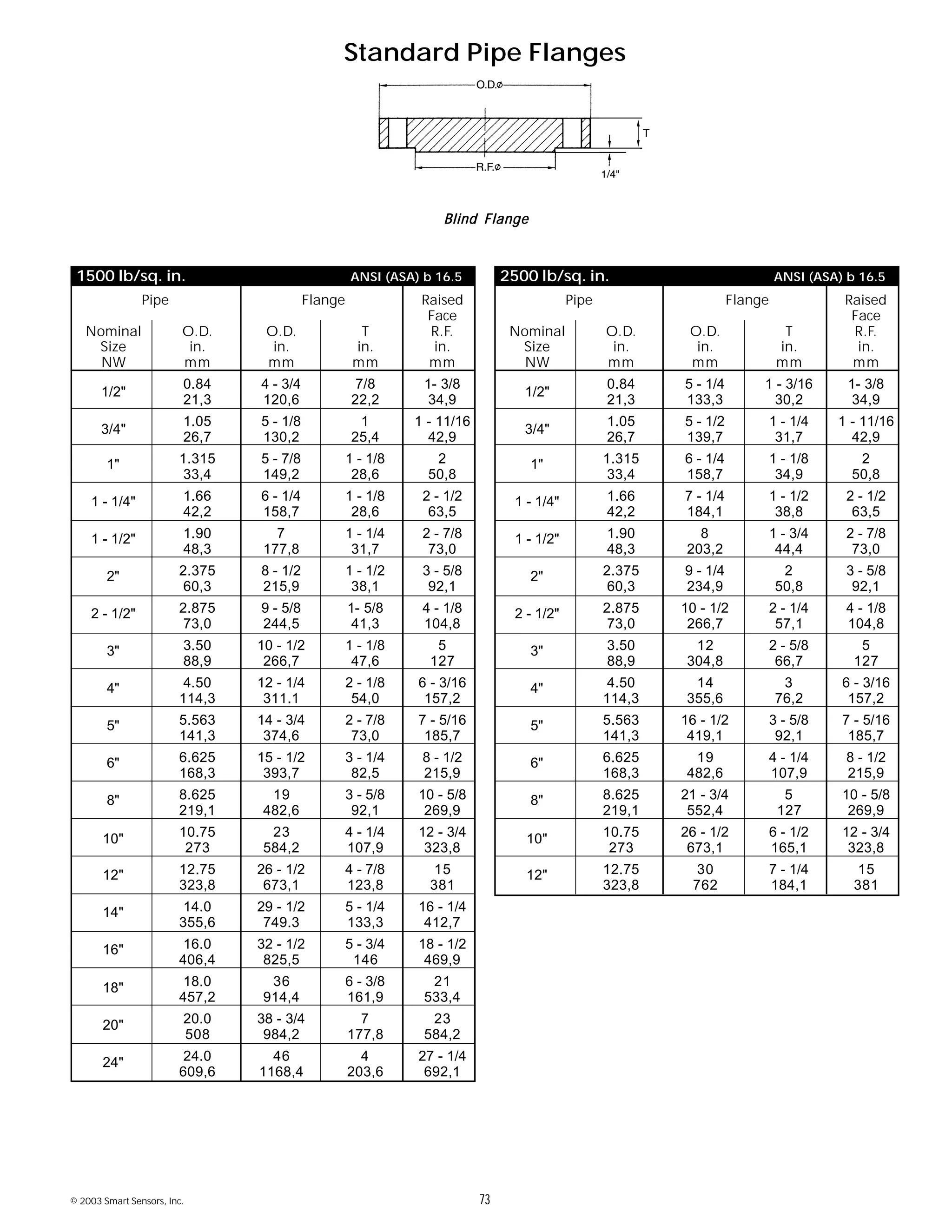 © 2003 Smart Sensors, Inc. 73
Pipe Flange Raised
Face
Nominal O.D. O.D. T R.F.
Size in. in. in. in.
NW mm mm mm mm
1/2"
0.84 4 - 3/4 7/8 1- 3/8
21,3 120,6 22,2 34,9
3/4"
1.05 5 - 1/8 1 1 - 11/16
26,7 130,2 25,4 42,9
1" 1.315 5 - 7/8 1 - 1/8 2
33,4 149,2 28,6 50,8
1 - 1/4" 1.66 6 - 1/4 1 - 1/8 2 - 1/2
42,2 158,7 28,6 63,5
1 - 1/2" 1.90 7 1 - 1/4 2 - 7/8
48,3 177,8 31,7 73,0
2" 2.375 8 - 1/2 1 - 1/2 3 - 5/8
60,3 215,9 38,1 92,1
2 - 1/2" 2.875 9 - 5/8 1- 5/8 4 - 1/8
73,0 244,5 41,3 104,8
3" 3.50 10 - 1/2 1 - 1/8 5
88,9 266,7 47,6 127
4" 4.50 12 - 1/4 2 - 1/8 6 - 3/16
114,3 311.1 54,0 157,2
5" 5.563 14 - 3/4 2 - 7/8 7 - 5/16
141,3 374,6 73,0 185,7
6" 6.625 15 - 1/2 3 - 1/4 8 - 1/2
168,3 393,7 82,5 215,9
8" 8.625 19 3 - 5/8 10 - 5/8
219,1 482,6 92,1 269,9
10" 10.75 23 4 - 1/4 12 - 3/4
273 584,2 107,9 323,8
12" 12.75 26 - 1/2 4 - 7/8 15
323,8 673,1 123,8 381
14" 14.0 29 - 1/2 5 - 1/4 16 - 1/4
355,6 749.3 133,3 412,7
16" 16.0 32 - 1/2 5 - 3/4 18 - 1/2
406,4 825,5 146 469,9
18" 18.0 36 6 - 3/8 21
457,2 914,4 161,9 533,4
20" 20.0 38 - 3/4 7 23
508 984,2 177,8 584,2
24" 24.0 46 4 27 - 1/4
609,6 1168,4 203,6 692,1
1500 lb/sq. in. ANSI (ASA) b 16.5
Standard Pipe Flanges
Pipe Flange Raised
Face
Nominal O.D. O.D. T R.F.
Size in. in. in. in.
NW mm mm mm mm
1/2"
0.84 5 - 1/4 1 - 3/16 1- 3/8
21,3 133,3 30,2 34,9
3/4"
1.05 5 - 1/2 1 - 1/4 1 - 11/16
26,7 139,7 31,7 42,9
1" 1.315 6 - 1/4 1 - 1/8 2
33,4 158,7 34,9 50,8
1 - 1/4" 1.66 7 - 1/4 1 - 1/2 2 - 1/2
42,2 184,1 38,8 63,5
1 - 1/2" 1.90 8 1 - 3/4 2 - 7/8
48,3 203,2 44,4 73,0
2" 2.375 9 - 1/4 2 3 - 5/8
60,3 234,9 50,8 92,1
2 - 1/2" 2.875 10 - 1/2 2 - 1/4 4 - 1/8
73,0 266,7 57,1 104,8
3" 3.50 12 2 - 5/8 5
88,9 304,8 66,7 127
4" 4.50 14 3 6 - 3/16
114,3 355,6 76,2 157,2
5" 5.563 16 - 1/2 3 - 5/8 7 - 5/16
141,3 419,1 92,1 185,7
6" 6.625 19 4 - 1/4 8 - 1/2
168,3 482,6 107,9 215,9
8" 8.625 21 - 3/4 5 10 - 5/8
219,1 552,4 127 269,9
10" 10.75 26 - 1/2 6 - 1/2 12 - 3/4
273 673,1 165,1 323,8
12" 12.75 30 7 - 1/4 15
323,8 762 184,1 381
2500 lb/sq. in. ANSI (ASA) b 16.5
Blind FlangeBlind FlangeBlind FlangeBlind FlangeBlind Flange
 
