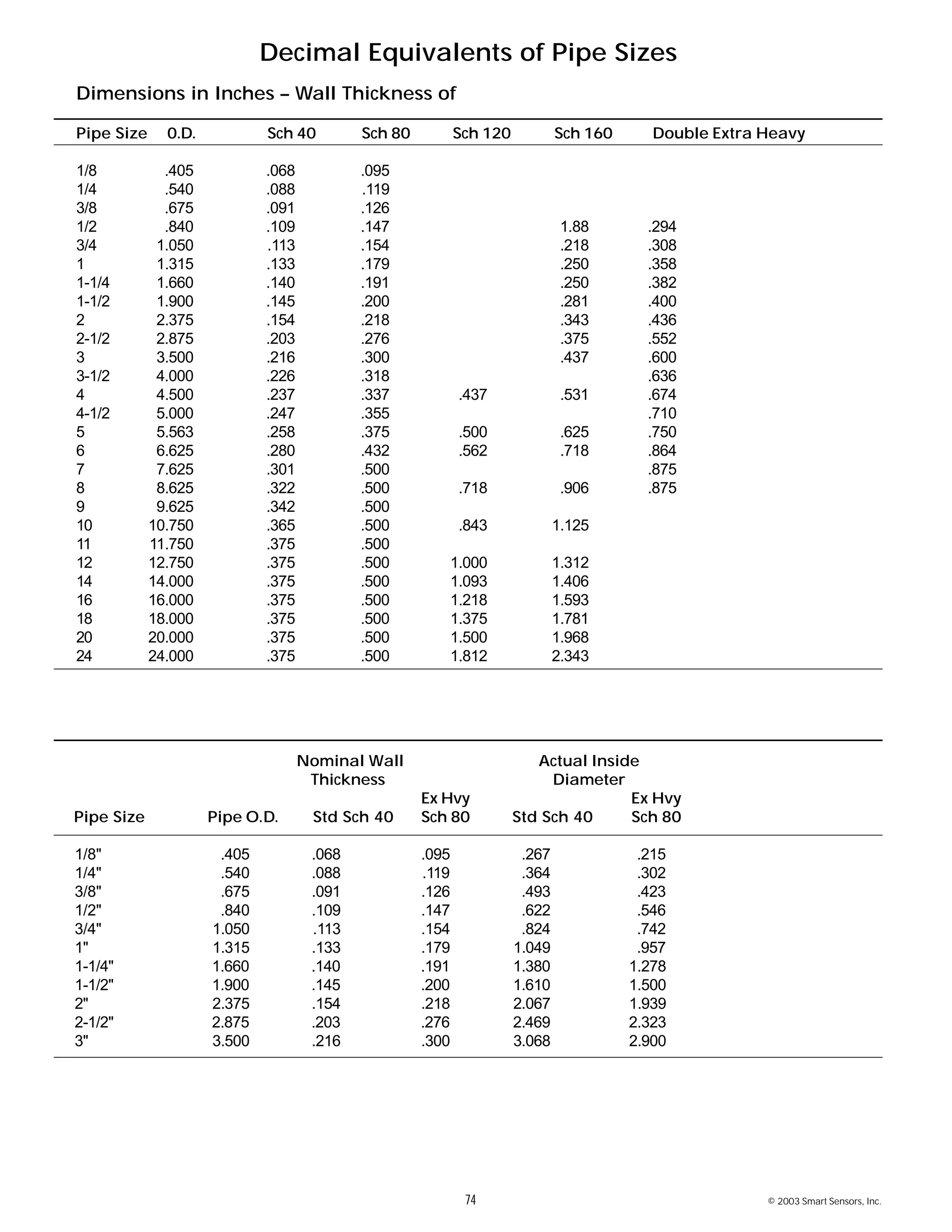 74 © 2003 Smart Sensors, Inc.
Decimal Equivalents of Pipe Sizes
Dimensions in Inches – Wall Thickness of
Pipe Size 0.D. Sch 40 Sch 80 Sch 120 Sch 160 Double Extra Heavy
1/8 .405 .068 .095
1/4 .540 .088 .119
3/8 .675 .091 .126
1/2 .840 .109 .147 1.88 .294
3/4 1.050 .113 .154 .218 .308
1 1.315 .133 .179 .250 .358
1-1/4 1.660 .140 .191 .250 .382
1-1/2 1.900 .145 .200 .281 .400
2 2.375 .154 .218 .343 .436
2-1/2 2.875 .203 .276 .375 .552
3 3.500 .216 .300 .437 .600
3-1/2 4.000 .226 .318 .636
4 4.500 .237 .337 .437 .531 .674
4-1/2 5.000 .247 .355 .710
5 5.563 .258 .375 .500 .625 .750
6 6.625 .280 .432 .562 .718 .864
7 7.625 .301 .500 .875
8 8.625 .322 .500 .718 .906 .875
9 9.625 .342 .500
10 10.750 .365 .500 .843 1.125
11 11.750 .375 .500
12 12.750 .375 .500 1.000 1.312
14 14.000 .375 .500 1.093 1.406
16 16.000 .375 .500 1.218 1.593
18 18.000 .375 .500 1.375 1.781
20 20.000 .375 .500 1.500 1.968
24 24.000 .375 .500 1.812 2.343
Nominal Wall Actual Inside
Thickness Diameter
Ex Hvy Ex Hvy
Pipe Size Pipe O.D. Std Sch 40 Sch 80 Std Sch 40 Sch 80
1/8" .405 .068 .095 .267 .215
1/4" .540 .088 .119 .364 .302
3/8" .675 .091 .126 .493 .423
1/2" .840 .109 .147 .622 .546
3/4" 1.050 .113 .154 .824 .742
1" 1.315 .133 .179 1.049 .957
1-1/4" 1.660 .140 .191 1.380 1.278
1-1/2" 1.900 .145 .200 1.610 1.500
2" 2.375 .154 .218 2.067 1.939
2-1/2" 2.875 .203 .276 2.469 2.323
3" 3.500 .216 .300 3.068 2.900
 