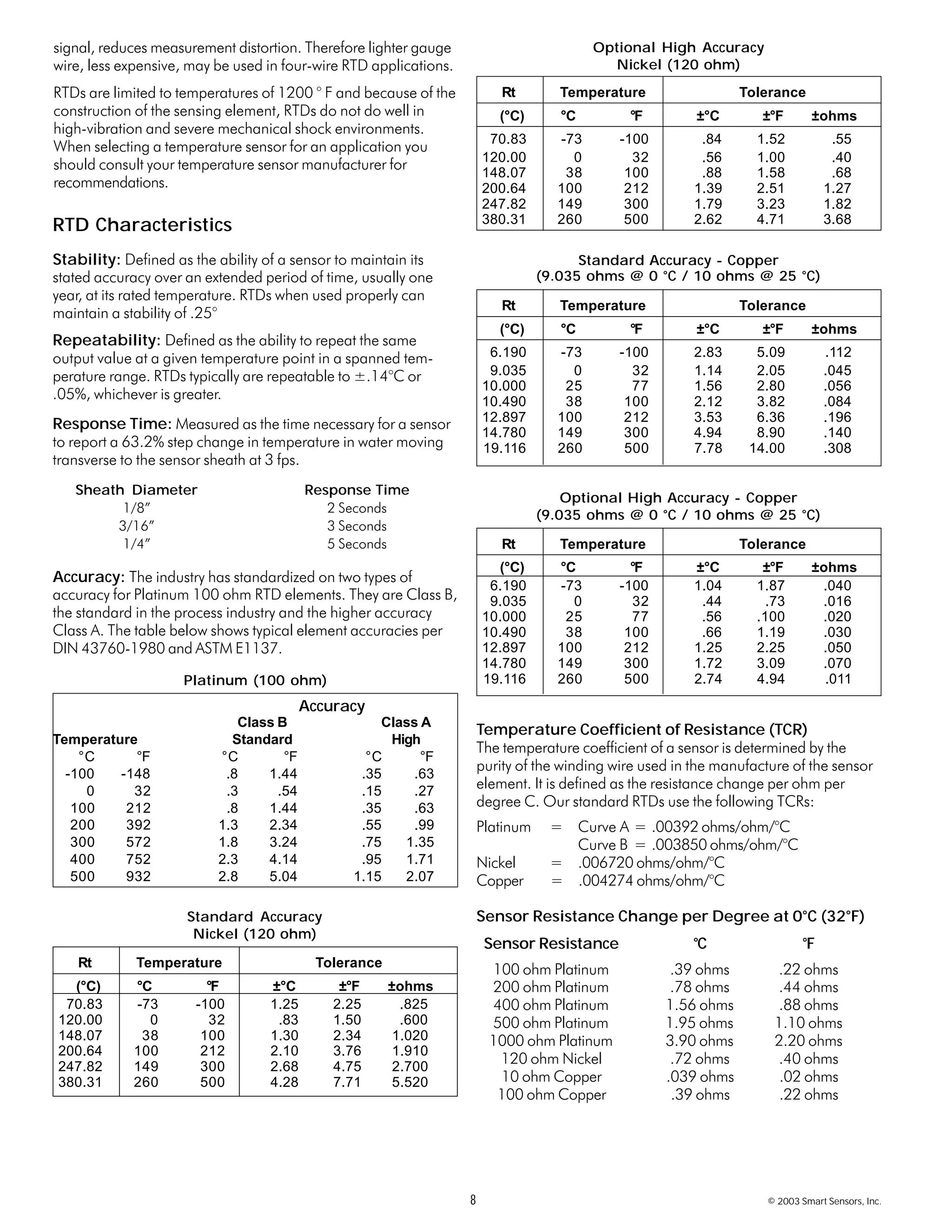 8 © 2003 Smart Sensors, Inc.
signal, reduces measurement distortion. Therefore lighter gauge
wire, less expensive, may be used in four-wire RTD applications.
RTDs are limited to temperatures of 1200 ° F and because of the
construction of the sensing element, RTDs do not do well in
high-vibration and severe mechanical shock environments.
When selecting a temperature sensor for an application you
should consult your temperature sensor manufacturer for
recommendations.
Accuracy: The industry has standardized on two types of
accuracy for Platinum 100 ohm RTD elements. They are Class B,
the standard in the process industry and the higher accuracy
Class A. The table below shows typical element accuracies per
DIN 43760-1980 and ASTM E1137.
Response Time: Measured as the time necessary for a sensor
to report a 63.2% step change in temperature in water moving
transverse to the sensor sheath at 3 fps.
Sheath Diameter Response Time
1/8” 2 Seconds
3/16” 3 Seconds
1/4” 5 Seconds
RTD Characteristics
Stability: Defined as the ability of a sensor to maintain its
stated accuracy over an extended period of time, usually one
year, at its rated temperature. RTDs when used properly can
maintain a stability of .25°
Repeatability: Defined as the ability to repeat the same
output value at a given temperature point in a spanned tem-
perature range. RTDs typically are repeatable to ±.14°C or
.05%, whichever is greater.
Temperature Coefficient of Resistance (TCR)
The temperature coefficient of a sensor is determined by the
purity of the winding wire used in the manufacture of the sensor
element. It is defined as the resistance change per ohm per
degree C. Our standard RTDs use the following TCRs:
Platinum = Curve A = .00392 ohms/ohm/°C
Curve B = .003850 ohms/ohm/°C
Nickel = .006720 ohms/ohm/°C
Copper = .004274 ohms/ohm/°C
Sensor Resistance Change per Degree at 0°C (32°F)
Sensor Resistance °C °F
100 ohm Platinum .39 ohms .22 ohms
200 ohm Platinum .78 ohms .44 ohms
400 ohm Platinum 1.56 ohms .88 ohms
500 ohm Platinum 1.95 ohms 1.10 ohms
1000 ohm Platinum 3.90 ohms 2.20 ohms
120 ohm Nickel .72 ohms .40 ohms
10 ohm Copper .039 ohms .02 ohms
100 ohm Copper .39 ohms .22 ohms
Rt Temperature Tolerance
(°C) °C °F ±°C ±°F ±ohms
70.83 -73 -100 1.25 2.25 .825
120.00 0 32 .83 1.50 .600
148.07 38 100 1.30 2.34 1.020
200.64 100 212 2.10 3.76 1.910
247.82 149 300 2.68 4.75 2.700
380.31 260 500 4.28 7.71 5.520
Standard Accuracy
Nickel (120 ohm)
Rt Temperature Tolerance
(°C) °C °F ±°C ±°F ±ohms
70.83 -73 -100 .84 1.52 .55
120.00 0 32 .56 1.00 .40
148.07 38 100 .88 1.58 .68
200.64 100 212 1.39 2.51 1.27
247.82 149 300 1.79 3.23 1.82
380.31 260 500 2.62 4.71 3.68
Optional High Accuracy
Nickel (120 ohm)
Rt Temperature Tolerance
(°C) °C °F ±°C ±°F ±ohms
6.190 -73 -100 2.83 5.09 .112
9.035 0 32 1.14 2.05 .045
10.000 25 77 1.56 2.80 .056
10.490 38 100 2.12 3.82 .084
12.897 100 212 3.53 6.36 .196
14.780 149 300 4.94 8.90 .140
19.116 260 500 7.78 14.00 .308
Standard Accuracy - Copper
(9.035 ohms @ 0 °C / 10 ohms @ 25 °C)
Rt Temperature Tolerance
(°C) °C °F ±°C ±°F ±ohms
6.190 -73 -100 1.04 1.87 .040
9.035 0 32 .44 .73 .016
10.000 25 77 .56 .100 .020
10.490 38 100 .66 1.19 .030
12.897 100 212 1.25 2.25 .050
14.780 149 300 1.72 3.09 .070
19.116 260 500 2.74 4.94 .011
Optional High Accuracy - Copper
(9.035 ohms @ 0 °C / 10 ohms @ 25 °C)
Class B Class A
Temperature Standard High
°C °F °C °F °C °F
-100 -148 .8 1.44 .35 .63
0 32 .3 .54 .15 .27
100 212 .8 1.44 .35 .63
200 392 1.3 2.34 .55 .99
300 572 1.8 3.24 .75 1.35
400 752 2.3 4.14 .95 1.71
500 932 2.8 5.04 1.15 2.07
Accuracy
Platinum (100 ohm)
 