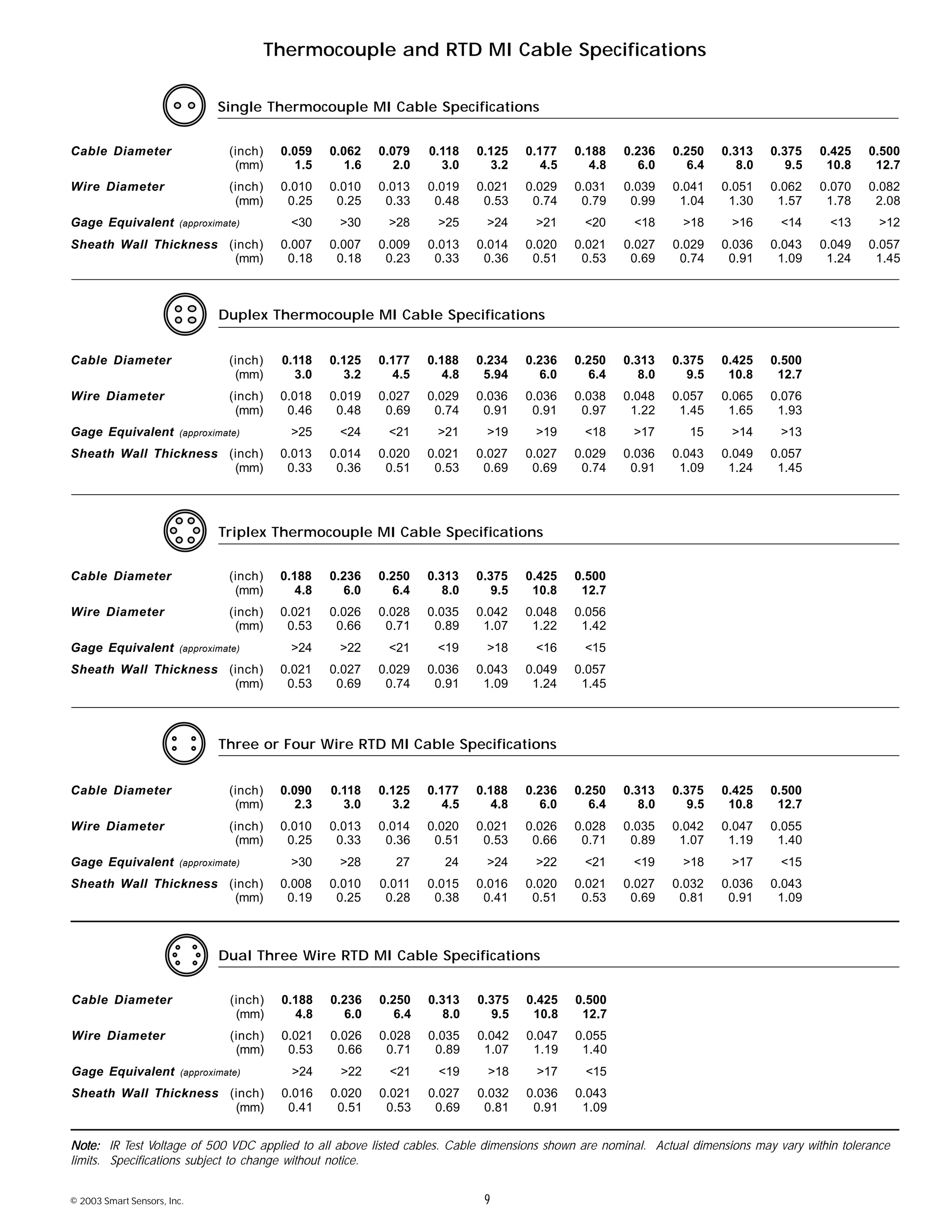 © 2003 Smart Sensors, Inc. 9
Thermocouple and RTD MI Cable Specifications
Three or Four Wire RTD MI Cable Specifications
Dual Three Wire RTD MI Cable Specifications
Cable Diameter (inch) 0.090 0.118 0.125 0.177 0.188 0.236 0.250 0.313 0.375 0.425 0.500
(mm) 2.3 3.0 3.2 4.5 4.8 6.0 6.4 8.0 9.5 10.8 12.7
Wire Diameter (inch) 0.010 0.013 0.014 0.020 0.021 0.026 0.028 0.035 0.042 0.047 0.055
(mm) 0.25 0.33 0.36 0.51 0.53 0.66 0.71 0.89 1.07 1.19 1.40
Gage Equivalent (approximate) >30 >28 27 24 >24 >22 <21 <19 >18 >17 <15
Sheath Wall Thickness (inch) 0.008 0.010 0.011 0.015 0.016 0.020 0.021 0.027 0.032 0.036 0.043
(mm) 0.19 0.25 0.28 0.38 0.41 0.51 0.53 0.69 0.81 0.91 1.09
Cable Diameter (inch) 0.188 0.236 0.250 0.313 0.375 0.425 0.500
(mm) 4.8 6.0 6.4 8.0 9.5 10.8 12.7
Wire Diameter (inch) 0.021 0.026 0.028 0.035 0.042 0.047 0.055
(mm) 0.53 0.66 0.71 0.89 1.07 1.19 1.40
Gage Equivalent (approximate) >24 >22 <21 <19 >18 >17 <15
Sheath Wall Thickness (inch) 0.016 0.020 0.021 0.027 0.032 0.036 0.043
(mm) 0.41 0.51 0.53 0.69 0.81 0.91 1.09
Cable Diameter (inch) 0.059 0.062 0.079 0.118 0.125 0.177 0.188 0.236 0.250 0.313 0.375 0.425 0.500
(mm) 1.5 1.6 2.0 3.0 3.2 4.5 4.8 6.0 6.4 8.0 9.5 10.8 12.7
Wire Diameter (inch) 0.010 0.010 0.013 0.019 0.021 0.029 0.031 0.039 0.041 0.051 0.062 0.070 0.082
(mm) 0.25 0.25 0.33 0.48 0.53 0.74 0.79 0.99 1.04 1.30 1.57 1.78 2.08
Gage Equivalent (approximate) <30 >30 >28 >25 >24 >21 <20 <18 >18 >16 <14 <13 >12
Sheath Wall Thickness (inch) 0.007 0.007 0.009 0.013 0.014 0.020 0.021 0.027 0.029 0.036 0.043 0.049 0.057
(mm) 0.18 0.18 0.23 0.33 0.36 0.51 0.53 0.69 0.74 0.91 1.09 1.24 1.45
Note:Note:Note:Note:Note: IR Test Voltage of 500 VDC applied to all above listed cables. Cable dimensions shown are nominal. Actual dimensions may vary within tolerance
limits. Specifications subject to change without notice.
Single Thermocouple MI Cable Specifications
Cable Diameter (inch) 0.118 0.125 0.177 0.188 0.234 0.236 0.250 0.313 0.375 0.425 0.500
(mm) 3.0 3.2 4.5 4.8 5.94 6.0 6.4 8.0 9.5 10.8 12.7
Wire Diameter (inch) 0.018 0.019 0.027 0.029 0.036 0.036 0.038 0.048 0.057 0.065 0.076
(mm) 0.46 0.48 0.69 0.74 0.91 0.91 0.97 1.22 1.45 1.65 1.93
Gage Equivalent (approximate) >25 <24 <21 >21 >19 >19 <18 >17 15 >14 >13
Sheath Wall Thickness (inch) 0.013 0.014 0.020 0.021 0.027 0.027 0.029 0.036 0.043 0.049 0.057
(mm) 0.33 0.36 0.51 0.53 0.69 0.69 0.74 0.91 1.09 1.24 1.45
Duplex Thermocouple MI Cable Specifications
Triplex Thermocouple MI Cable Specifications
Cable Diameter (inch) 0.188 0.236 0.250 0.313 0.375 0.425 0.500
(mm) 4.8 6.0 6.4 8.0 9.5 10.8 12.7
Wire Diameter (inch) 0.021 0.026 0.028 0.035 0.042 0.048 0.056
(mm) 0.53 0.66 0.71 0.89 1.07 1.22 1.42
Gage Equivalent (approximate) >24 >22 <21 <19 >18 <16 <15
Sheath Wall Thickness (inch) 0.021 0.027 0.029 0.036 0.043 0.049 0.057
(mm) 0.53 0.69 0.74 0.91 1.09 1.24 1.45
 