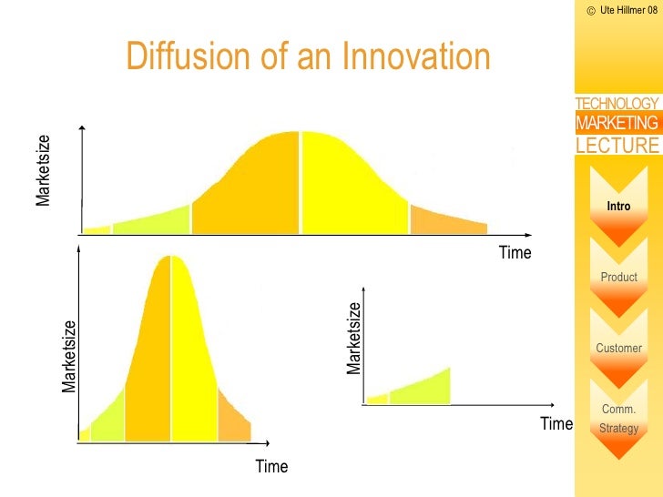 why the diffusion of innovation and technology important Economics technological advances: discovery, invention, innovation, diffusion, research and development technology is the single greatest factor that distinguishes modern economies from primitive ones. why the diffusion of innovation and technology important Economics technological advances: discovery, invention, innovation, diffusion, research and development technology is the single greatest factor that distinguishes modern economies from primitive ones.