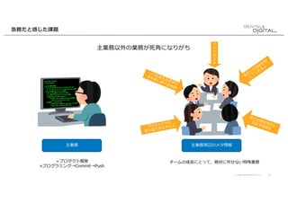 © 2020 DENTSU DIGITAL Inc. 5
急務だと感じた課題
主業務以外の業務が死⾓になりがち
＝プロダクト開発
≒プログラミング→Commit→Push
チームの成⻑にとって、絶対に外せない特殊業務
率
先
し
て
技
術
共
有
し
て
く
れ
る
⼈
淡々と問合対応し
汎化する武⼠
いつも迷える⼦⽺に
⼿を差し伸べる牧師
フ
ァ
シ
り
上
⼿
プロジェクトの
振り返りが上⼿な⼈
主業務 主業務周辺のメタ情報
 