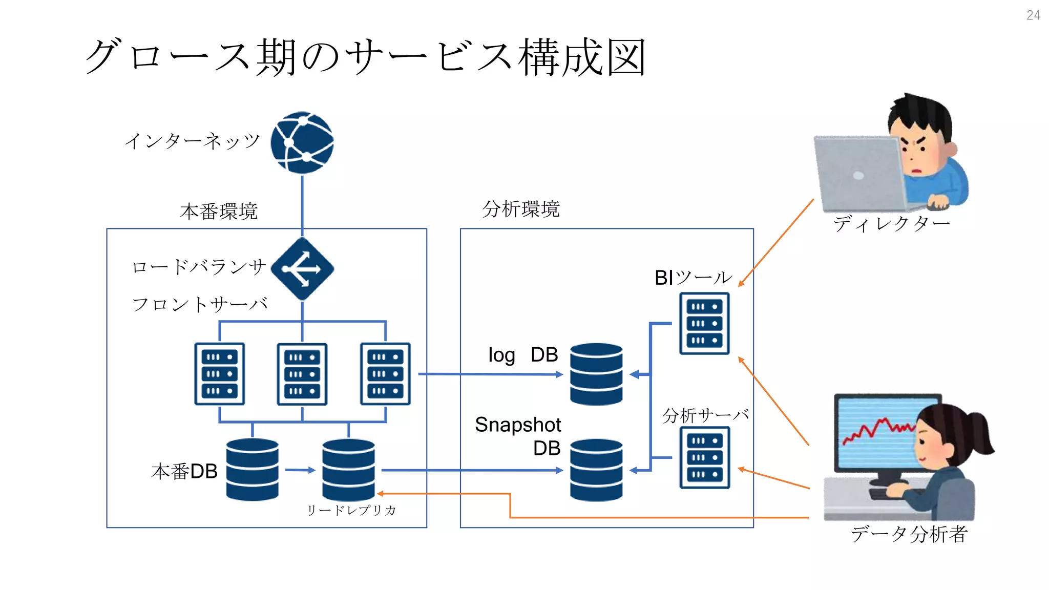 グロース期のサービス構成図
24
インターネッツ
ロードバランサ
本番DB
本番環境
フロントサーバ
分析環境
Snapshot
DB
log DB
データ分析者
リードレプリカ
ディレクター
BIツール
分析サーバ
 