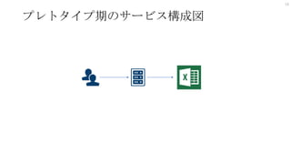 プレトタイプ期のサービス構成図
18
 