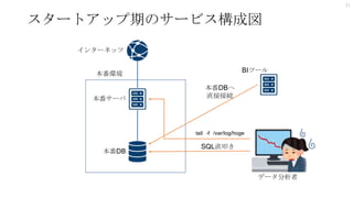 スタートアップ期のサービス構成図
21
インターネッツ
本番サーバ
本番DB
本番環境
データ分析者
SQL直叩き
tail –f /var/log/hoge
BIツール
本番DBへ
直接接続
 