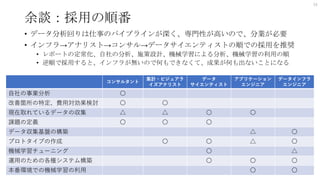 余談：採用の順番
• データ分析回りは仕事のパイプラインが深く、専門性が高いので、分業が必要
• インフラ→アナリスト→コンサル→データサイエンティストの順での採用を推奨
• レポートの定常化、自社の分析、施策設計、機械学習による分析、機械学習の利用の順
• 逆順で採用すると、インフラが無いので何もできなくて、成果が何も出ないことになる
34
コンサルタント
集計・ビジュアラ
イズアナリスト
データ
サイエンティスト
アプリケーション
エンジニア
データインフラ
エンジニア
自社の事業分析 〇
改善箇所の特定、費用対効果検討 〇 〇
現在取れているデータの収集 △ △ 〇 〇
課題の定義 〇 〇 〇
データ収集基盤の構築 △ 〇
プロトタイプの作成 〇 〇 △ 〇
機械学習チューニング 〇 △
運用のための各種システム構築 〇 〇 〇
本番環境での機械学習の利用 〇 〇
 