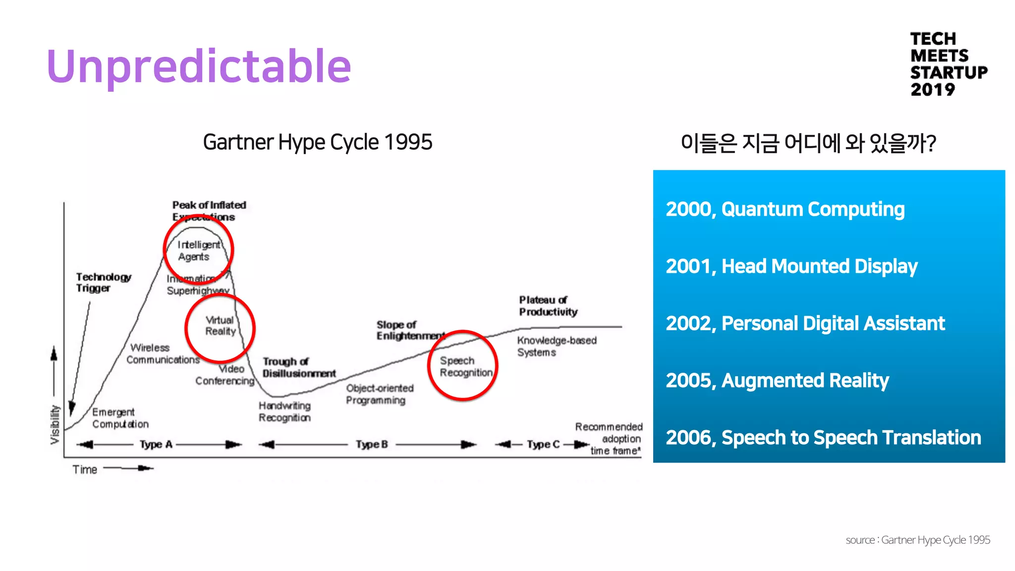 Unpredictable
2000, Quantum Computing
2001, Head Mounted Display
2002, Personal Digital Assistant
2005, Augmented Reality
2006, Speech to Speech Translation
이들은 지금 어디에 와 있을까?
source :Gartner Hype Cycle1995
Gartner Hype Cycle 1995
 