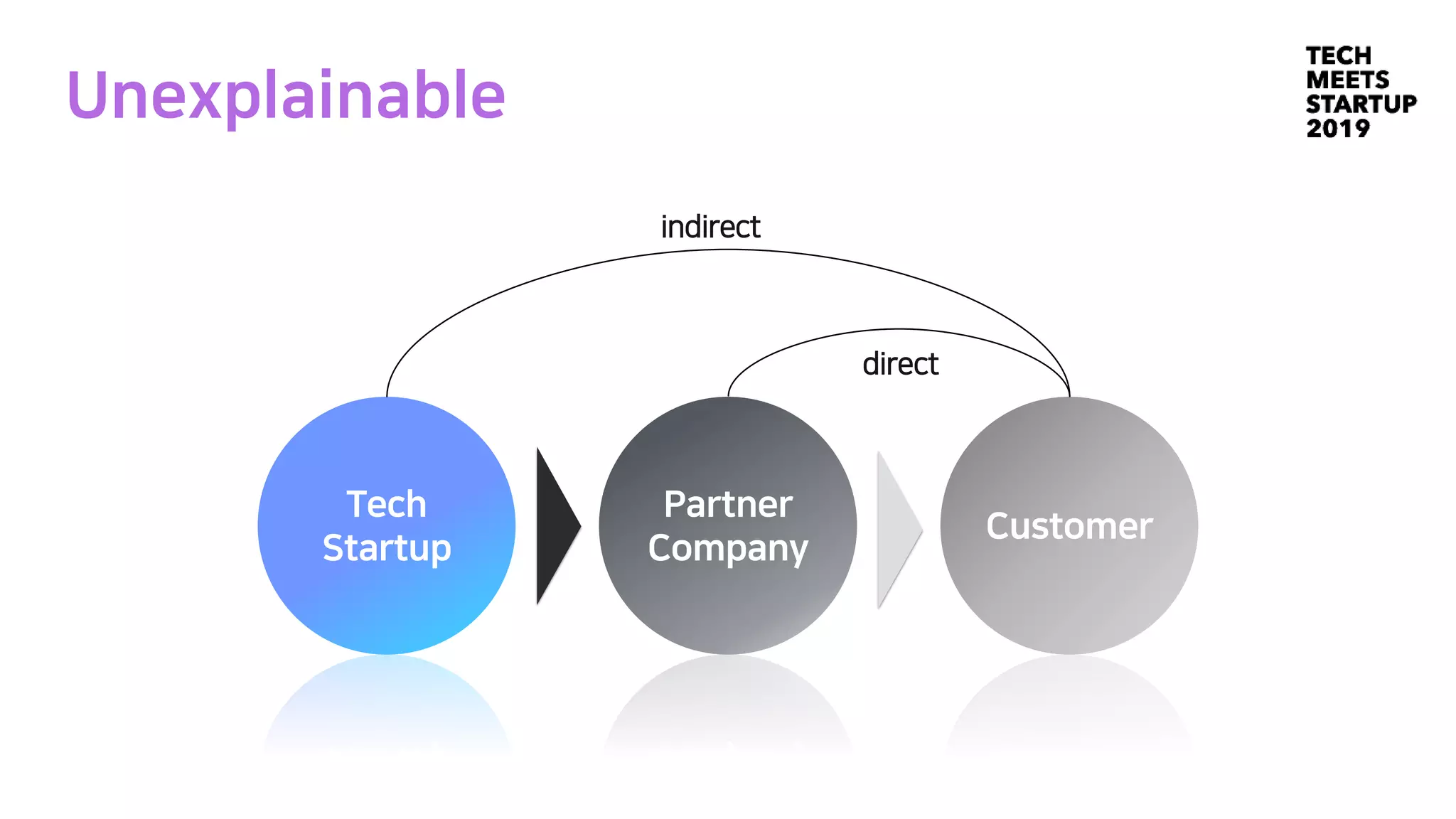 Unexplainable
Tech
Startup
Partner
Company
Customer
indirect
direct
 