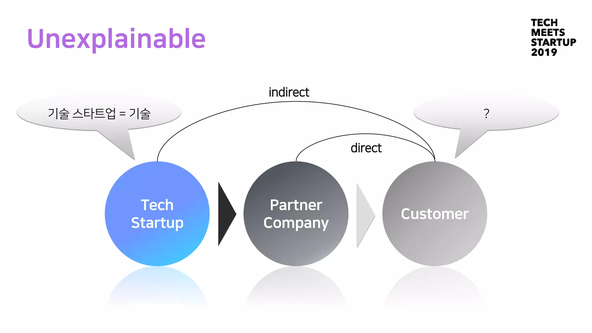 Unexplainable
Tech
Startup
Partner
Company
Customer
기술 스타트업 = 기술
indirect
direct
?
 