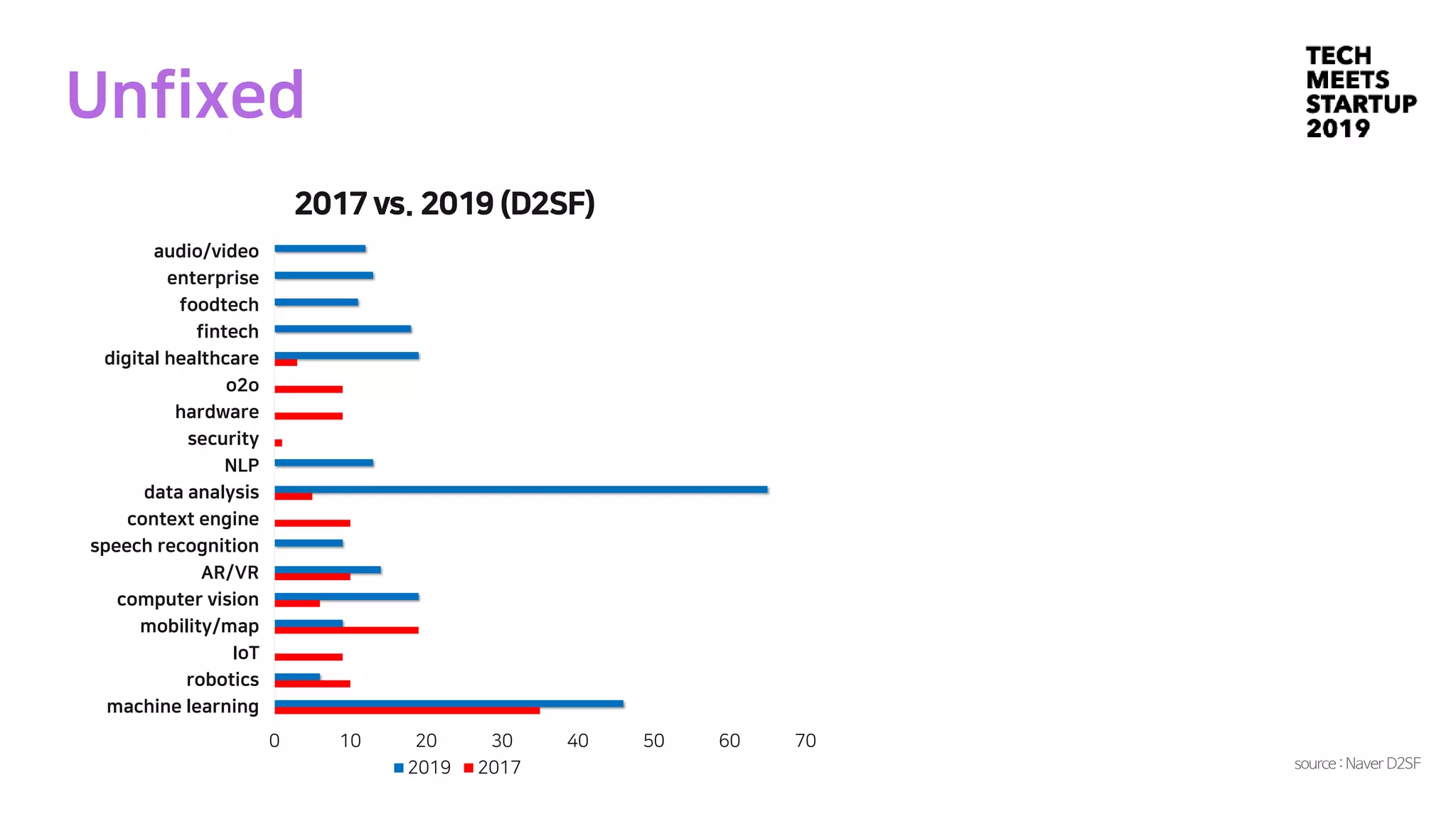 Unfixed
0 10 20 30 40 50 60 70
machine learning
robotics
IoT
mobility/map
computer vision
AR/VR
speech recognition
context engine
data analysis
NLP
security
hardware
o2o
digital healthcare
fintech
foodtech
enterprise
audio/video
2019 2017
2017 vs. 2019 (D2SF)
source :Naver D2SF
 