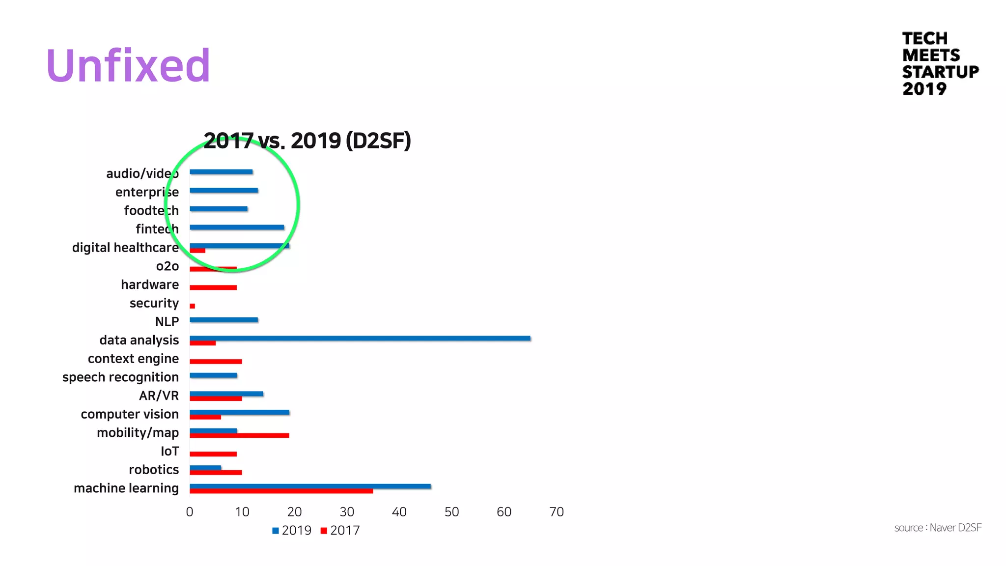 Unfixed
0 10 20 30 40 50 60 70
machine learning
robotics
IoT
mobility/map
computer vision
AR/VR
speech recognition
context engine
data analysis
NLP
security
hardware
o2o
digital healthcare
fintech
foodtech
enterprise
audio/video
2019 2017
2017 vs. 2019 (D2SF)
source :Naver D2SF
 