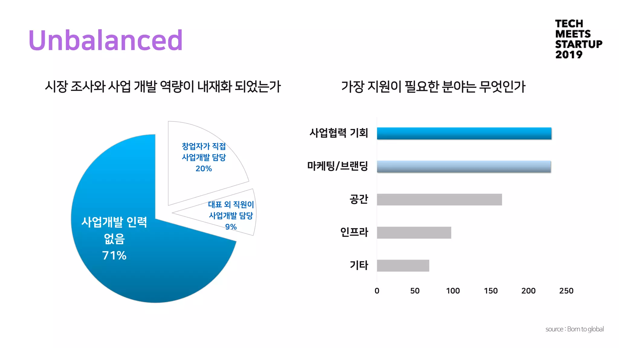Unbalanced
창업자가 직접
사업개발 담당
20%
대표 외 직원이
사업개발 담당
9%사업개발 인력
없음
71%
0 50 100 150 200 250
기타
인프라
공간
마케팅/브랜딩
사업협력 기회
가장 지원이 필요한 분야는 무엇인가시장 조사와 사업 개발 역량이 내재화 되었는가
source :Borntoglobal
 